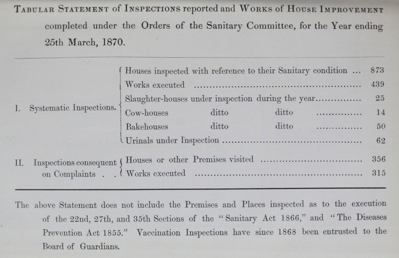 Tabular Statement of Inspections reported and Works of House Improvement completed under the Orders of the Sanitary Committee, for the Year ending 25th March, 1870. I. Systematic Inspections. Houses inspected with reference to their Sanitary condition 873 Works executed 439 Slughter-houses under inspection during the year 25 Cow-houses ditto ditto 14 Bakehouses ditto ditto 50 Urinals under Inspection 62 11. I nspections consequent on Complaints . Houses or other Premises visited 356 Works executed 315 The above Statement does not include the Premises and Places inspected as to the execution of the 22nd, 27th, and 35th Sections of the Sanitary Act 1866, and The Diseases Prevention Act 1855. Vaccination Inspections have since 1868 been entrusted to the Board of Guardians.