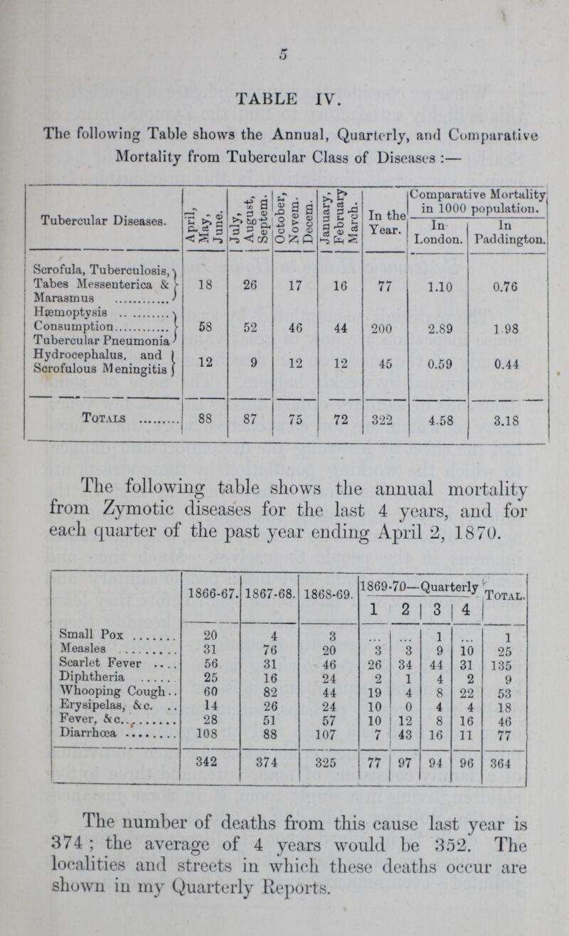 5 TABLE IV. The following Table shows the Annual, Quarterly, and Comparative Mortality from Tubercular Class of Diseases :— Tubercular Diseases. April, May, June. July, August, Septem. October, Novem. Decern. January, February March. In the Year. Comparative Mortality in 1000 population. In London. In Paddington. Scrofula, Tuberculosis, 18 26 17 16 77 1.10 0.76 Tabes Messenterica & Marasmus Hæmoptysis 58 52 46 44 200 2.89 1.98 Consumption Tubercular Pneumonia Hydrocephalus, and 12 9 12 12 45 0.59 0.44 Scrofulous Meningitis Totals 88 87 75 72 322 4.58 3.18 The following table shows the annual mortality Prom Zymotic diseases for the last 4 years, and for each quarter of the past year ending April 2, 1870. 1866-67. 1867-68. 1868-69. 1869-70—Quarterly Total. 1 2 3 4 Small Pox 20 4 3 ... ... 1 ... 1 Measles 31 76 20 3 3 9 10 25 Scarlet Fever 56 31 46 26 34 44 31 135 Diphtheria 25 16 24 2 1 4 2 9 Whooping Cough 60 82 44 19 4 8 22 53 Erysipelas, &c. 14 26 24 10 0 4 4 18 Fever, & c. 28 51 57 10 12 8 16 46 Diarrhœa 108 88 107 7 43 16 11 77 342 374 325 77 97 94 96 364 The number of deaths from this cause last year is 374; the average of 4 years would be 352. The localities and streets in which these deaths occur are shown in my Quarterly Reports.