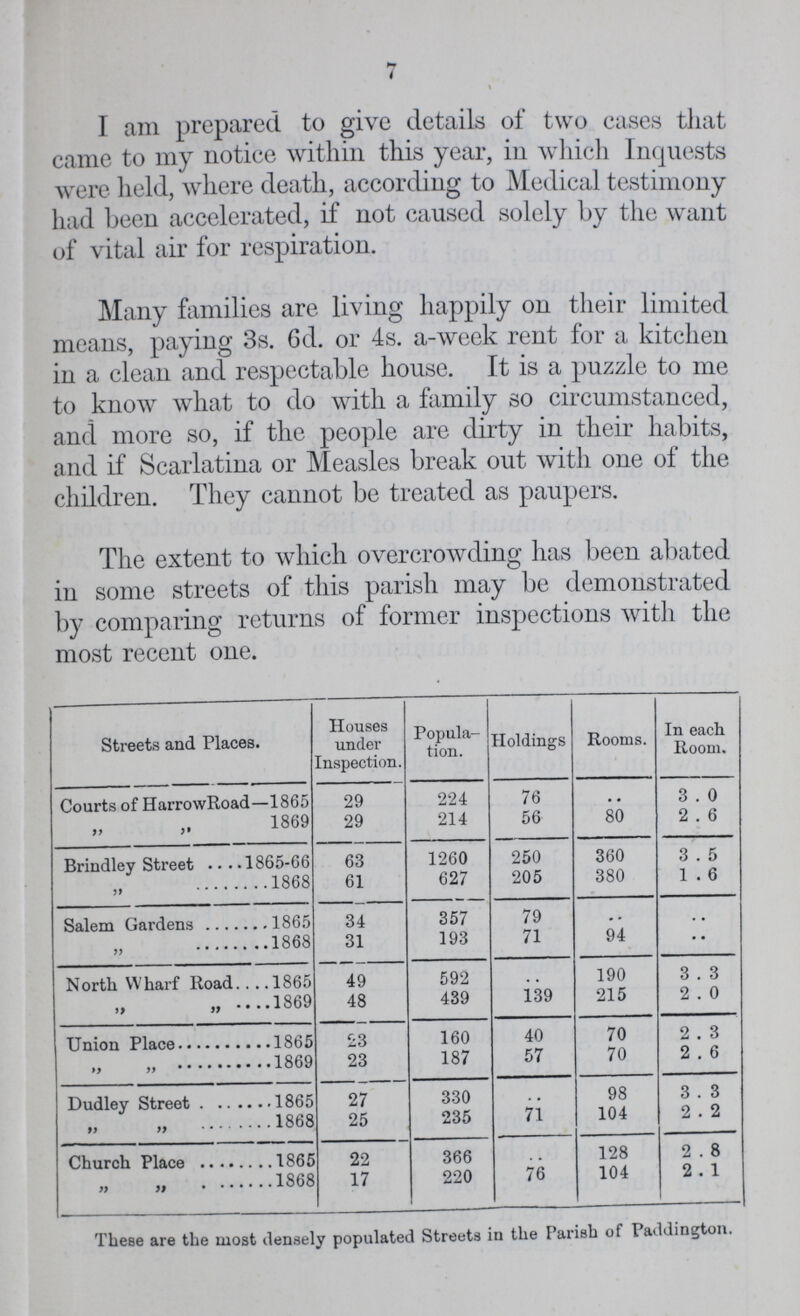 7 I am prepared to give details of two cases that came to my notice within this year, in which Inquests were held, where death, according to Medical testimony had been accelerated, if not caused solely by the want of vital air for respiration. Many families are living happily on their limited means, paying 3s. 6d. or 4s. a-week rent for a kitchen in a clean and respectable house. It is a puzzle to me to know what to do with a family so circumstanced, and more so, if the people are dirty in their habits, and if Scarlatina or Measles break out with one of the children. They cannot be treated as paupers. The extent to which overcrowding has been abated in some streets of this parish may be demonstrated by comparing returns of former inspections with the most recent one. Streets and Places. Houses under Inspection. Popula tion. Holdings Rooms. In each Room. Courts of HarrowRoad—1865 29 224 76 • • 3.0 „ „ 1869 29 214 56 80 2.6 Brindley Street 1865-66 63 1260 250 360 3.5 1868 61 627 205 380 1.6 Salem Gardens 1865 34 357 79 • • • • 1868 31 193 71 94 • • North Wharf Road 1865 49 592 • • 190 3.3 „ „ 1869 48 439 139 215 2.0 Union Place 1865 23 160 40 70 2.3 „ „ 1869 23 187 57 70 2.6 Dudley Street 1865 27 330 • • 98 3.3 „ „ 1868 25 235 71 104 2.2 Church place 1865 22 366 • • 128 2.8 „ „ 1868 17 220 76 104 2.1 These are the most densely populated Streets in the Parish of Paddington.