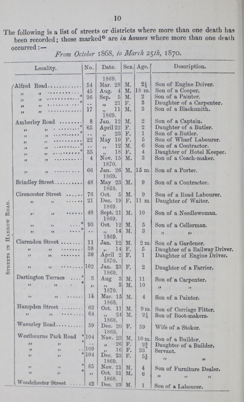 10 The following is a list of streets or districts where more than one death has been recorded; those marked0 are in houses where more than one death occurred : — From October 1868, to March 25th, 1870. Locality. No. Date. Sex. Age. Description. Streets in Harrow Road. Alfred Road 54 1869. Mar. 28 M. 2½ Son of Engine Driver. „ „ 45 Aug. 4 M. 18 m. Son of a Cooper. „ „ * 36 Sep. 5 M 2 Son of a Painter. „ „ * .. „ 21 F 3 Daughter of a Carpenter. „ „ 17 „ 11 M. 3 Son of a Blacksmith. Amberley Road 8 1869. Jan. 12 M 2 Son of a Captain. „ „ * 65 April 22 F. 2 Daughter of a Butler. „ „ * .. „ 23 F. 1 Son of a Butler. „ „ 22 May 10 F. 5 Son of Wharf Labourer. „ „ * .. „ 12 M. 6 Son of a Contractor. „ „ * 35 „ 18 F. 4 Daughter of Hotel Keeper. „ „ 4 Nov. 15 M. 3 Son of a Coach-maker. „ „ 66 1870. Jan. 26 M. 15 m. Son of a Porter. Brindley Street 48 1869. May 23 M. 9 Son of a Contractor. Cirencester Street 76 1868. Oct. 5 M 9 Son of a Road Labourer. „ „ 21 Dec. 19 F. 11 m. Daughter of Waiter. „ „ 40 1869. Sept. 21 M. 10 Son of a Needlewoman. * „ „ 93 1869. Oct. 12 M. 5 Son of a Cellerman. „ „ * .. „ 14 M. 3 „ „ Clarendon Street 11 1869. Jan. 12 M. 2 m. Son of a Gardener. „ „ 38 „ 14 F. 5 Daughter of a Railway Driver. „ „ 30 April 2 F. 1 Daughter of Engine Driver. „ „ 102 1870. Jan. 23 F 2 Daughter of Engine Driver Dartington Terrace * 3 1869. Aug 3 M. 11 Son of a Carpenter. „ „ „ „ 3 M. 10 „ „ „ „ 14 1870. Mar. 15 M. 4 Son of a Painter. Hampden Street 63 1868. Oct. 11 M. 9 m. Son of Carriage Fitter. „ „ 64 ,, 24 M. 91 Son of Boot-makers. Waverley Road 59 1868. Dec. 20 F. 59 Wife of a Stoker. West bourne Park Road * 104 1868. Nov. 23 M. 10 m. Son of a Builder. „ „ * • • „ 26 F. 2¾ Daughter of a Builder. „ „ 109 „ 16 F. 33 Servant „ „ * 104 Dec. 23 F. 5½ „ „ „ „ * 85 1869. Nov. 21 M. 4 Son of Furniture Dealer. „ „ * „ Oct. 31 M. 6 „ „ „ Woodchester Street 42 1868. Dec. 23 M. 1 Son of a Labourer.