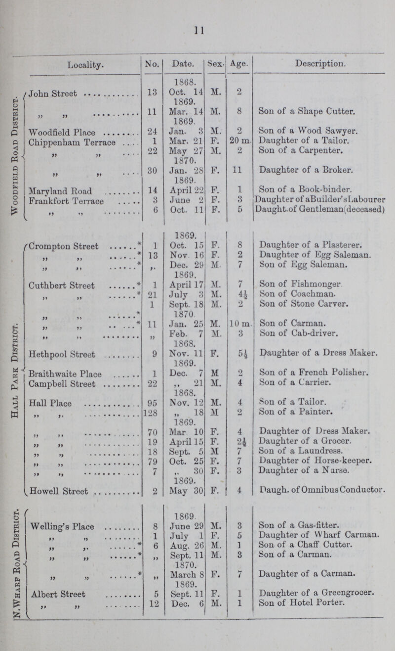 11 Locality. No. Date. Sex. Age. Description. 1868. Woodfield Road District. John Street 13 Oct. 14 M. 2 1869. „ „ 11 Mar. 14 M. 8 Son of a Shape Cutter. 1869. Woodfield Place 24 Jan. 3 M. 2 Son of a Wood Sawyer. Chippenham Terrace 1 Mar. 21 F. 20 m. Daughter of a Tailor. „ „ 22 May 27 M. 2 Son of a Carpenter. 1870. „ „ 30 Jan. 28 F. 11 Daughter of a Broker. 1869. Maryland Road 14 April 22 F. 1 Son of a Book-binder. Frankfort Terrace 3 June 2 F. 3 Daughter of a Builder's Labourer „ „ 6 Oct. 11 F. 5 Daught. of Gentleman (deceased) 1869. Hall Park District. Crompton Street 1 Oct. 15 F. 8 Daughter of a Plasterer. „ „ * 13 Nov 16 F. 2 Daughter of Egg Saleman. „ „ * „ Dec. 29 M. 7 Son of Egg Saleman. 1869. Cuthbert Street* 1 April 17 M. 7 Son of Fishmonger „ „* 21 July 3 M. 4½ Son of Coachman. 1 Sept. 18 M. 2 Son of Stone Carver. „ „ * 1870 „ „ * 11 Jan. 25 M. 10 m. Son of Carman. „ „ „ Feb. 7 M. 3 Son of Cab-driver. 1868. Hethpool Street 9 Nov. 11 F. 5½ Daughter of a Dress Maker. 1869. Braithwaite Place 1 Dec. 7 M 2 Son of a French Polisher. Campbell Street 22 „ 21 M. 4 Son of a Carrier. 1868. Hall Place 95 Nov. 12 M. 4 Son of a Tailor. „ „ 128 „ 18 M 2 Son of a Painter. 1869. „ „ 70 Mar 10 F. 4 Daughter of Dress Maker. „ „ 19 April 15 F. 2½ Daughter of a Grocer. „ „ 18 Sept. 5 M 7 Son of a Laundress. „ „ 79 Oct. 25 F. 7 Daughter of Horse-keeper. „ „ 7 „ 30 F. 3 Daughter of a Nurse. 1869. Howell Street 2 May 30 F. 4 Daugh. of Omnibus Conductor. N. Wharf Road District. 1869. Welling's Place 8 June 29 M. 3 Son of a Gas-fitter. „ „ 1 July 1 F. 5 Daughter of Wharf Carman. „ „ * 6 Aug. 26 M. 1 Son of a Chaff Cutter. „ „* „ Sept. 11 M. 3 Son of a Carman. 1870. „ „ * „ March 8 F. 7 Daughter of a Carman. 1869. Albert Street 5 Sept. 11 F. 1 Daughter of a Greengrocer. „ „ 12 Dec. 6 M. 1 Son of Hotel Porter.