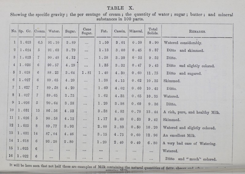 TABLE X. Showing the specific gravity; the per centage of cream; the quantity of water; sugar; butter; and mineral substances in 100 parts. No. Sp. Gr. Cream. Water. Sugar. Cane Sugar. Fat. Casein. Mineral. Total Solids. Remarks. 1 1.023 6.5 91.10 3.89 ... 1.50 3.01 0.50 8.90 Watered considerably. 2 1.024 5 91.63 3.79 ... 1.13 3.00 0.45 8.37 Ditto and skimmed. 3 1.023 7 90.48 4.12 ... 1.58 3.30 0.52 9.52 Ditto. 4 1.026 6 90.57 4.29 ... 1.35 3.32 0.47 9.43 Ditto and slightly colored. 5 1.028 6 88.25 3.64 1.81 1.40 4.30 0.60 11.75 Ditto and sugared. 6 1.027 6 89.65 4.20 ... 1.38 4.15 0.62 10.35 Skimmed. 7 1.027 7 89.58 4.20 ... 1.60 4.02 0.60 10.42 Ditto. 8 1.027 7 89.65 3.75 ... 1.62 4.33 0.65 10.35 Watered. 9 1.026 5 90.64 3.58 ... 1.20 3.98 0.60 9.36 Ditto. 10 1.031 15 86.56 4.53 ... 3.38 4.83 0.70 13.44 A rich, pure, and healthy Milk. 11 1.026 5 90.58 4.12 ... 1.17 3.60 0.53 9.42 Skimmed. 12 1.025 8 89.77 3.93 ... 2.00 3.80 0.50 10.20 Watered and slightly colored. 13 1.031 14 87.04 4.46 ... 3.15 4.75 0.60 12.96 An excellent Milk. 14 1.018 6 93.20 2.80 ... 1.20 2.40 0.40 6.80 A very bad case of Watering. 15 1.025 6 ... ... ... ... •• ... ... Watered. 16 1.022 6 ... ... ... ... ... ... ... Ditto and much colored. It will be liere seen that not half these are examples of Milk containing the natural quantities of fattv. ch«> «v cftnin'r. XT: n-