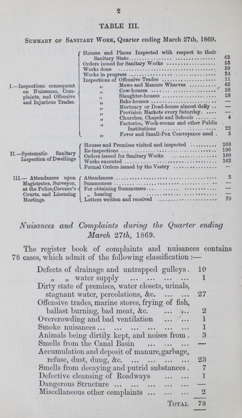 2 TABLE III. Summary of Sanitary Work, Quarter ending March 27th, 1869. I.— Inspections consequent on Nuisances, Com plaints, and Offensive and Injurious Trades. ' Houses and Places Inspected with respect to their Sanitary State 63 Orders issued for Sanitary Works 53 Works done 59 Works in progress 24 Inspections of Offensive Trades 11 „ Mews and Manure Wharves 65 „ Cow-houses 28 „ Slaughter-houses 28 „ Bake-houses — Mortuary or Dead-house almost daily — „ Provision Markets every Saturday — . „ Churches, Chapels and Schools 4 „ Factories, Work-rooms and other Public Institutions 22 „ Fever and Small-Pox Conveyance used . 5 II.—Systematic Sanitary Inspection of Dwellings Houses and Premises visited and inspected 268 Re-inspections 190 Orders issued for Sanitary Works 190 Works executed 163 „ Formal Orders issued by the Vestry — III.— Attendances upon Magistrates, Surveyor, at the Police,Coroner's Courts, and Licensing Meetings. Attendances 2 Summones — For obtaining Summonses — „ hearing „ — „ Letters written and received 70 Nuisances and Complaints during the Quarter ending March 27th, 1869. The register book of complaints and nuisances contains 78 cases, which admit of the following classification:— Defects of drainage and untrapped gulleys. 10 „ „ water supply 1 Dirty state of premises, water closets, urinals, stagnant water, percolations, &c. 27 O ' JL 7 Offensive trades, marine stores, frying of fish, ballast burning, bad meat, &c. 2 Overcrowding and bad ventilation 1 Smoke nuisances 1 Animals being dirtily kept, and noises from 3 Smells from the Canal Basin — Accumulation and deposit of manure, garbage, refuse, dust, dung, &c. 23 Smells from decaying and putrid substances . 7 Defective cleansing of Roadways 1 Dangerous Structure — Miscellaneous other complaints 2 Total 78