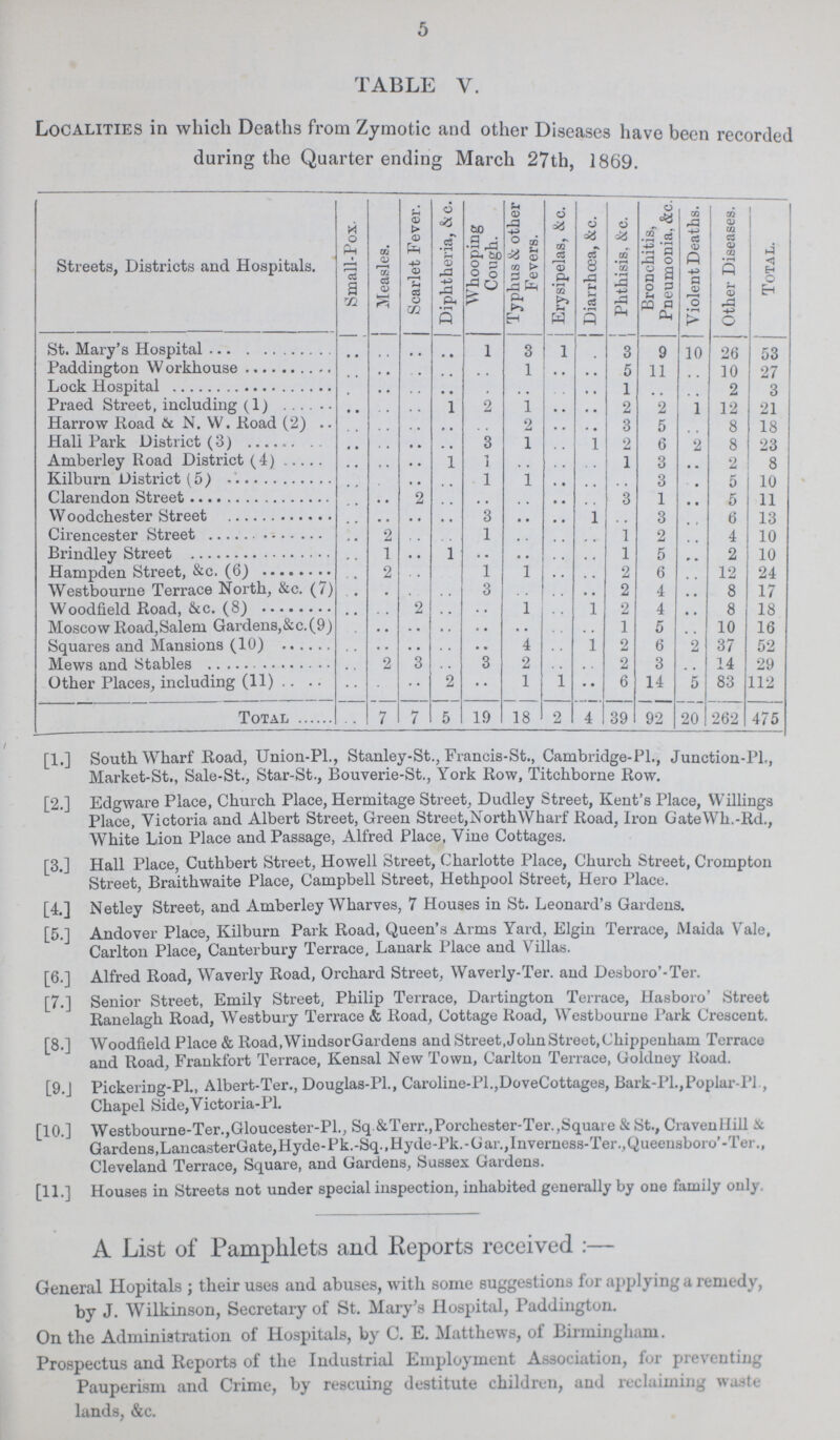 5 [1.] South Wharf Road, Union-PL, Stanley-St., Francis-St., Cambridge-Pl, Junction-PL, Market-St., Sale-St., Star-St., Bouverie-St., York Row, Titchborne Row. [2.] Edgware Place, Church Place, Hermitage Street, Dudley Street, Kent's Place, Willings Place, Victoria and Albert Street, Green Street,NorthWharf Road, Iron GateWh.-Rd., White Lion Place and Passage, Alfred Place, Vine Cottages. [3.] Hall Place, Cuthbert Street, Howell Street, Charlotte Place, Church Street, Crompton Street, Braithwaite Place, Campbell Street, Hethpool Street, Hero Place. [4.] Netley Street, and Amberley Wharves, 7 Houses in St. Leonard's Gardens. [5.] Andover Place, Kilburn Park Road, Queen's Arms Yard, Elgin Terrace, Maida Yale, Carlton Place, Canterbury Terrace, Lanark Place and Villas. [6.] Alfred Road, Waverly Road, Orchard Street, Waverly-Ter. and Desboro'-Ter. [7.] Senior Street, Emily Street, Philip Terrace, Dartington Terrace, Hasboro' Street Ranelagh Road, Westbury Terrace & Road, Cottage Road, Westbourne Park Crescent. [8.] Woodfield Place & Road.WindsorGardens and Street,JohnStreet,Chippenham Terrace and Road, Frankfort Terrace, Kensal New Town, Carlton Terrace, Goldney Road. [9.] Pickering-PL, Albert-Ter., Douglas-PL, Caroline-Pl.,DoveCottages, Bark-PL, Poplar-PL, Chapel Side, Victoria-PL [10.] Westbourne-Ter.,Gloucester-PL, Sq &Terr.,Porchester-Ter.,Square & St., Craven Hill & Gardens,LancasterGate,Hyde-Pk.-Sq.,Hyde-Pk.-Gar.,Invemess-Ter.,Queeusboro'-Ter., Cleveland Terrace, Square, and Gardens, Sussex Gardens. [11.] Houses in Streets not under special inspection, inhabited generally by one family only. A List of Pamphlets and Reports received :— General Hopitals; their uses and abuses, with some suggestions for applying a remedy, by J. Wilkinson, Secretary of St. Mary's Hospital, Paddington. On the Administration of Hospitals, by C. E. Matthews, of Birmingham. Prospectus and Reports of the Industrial Employment Association, for preventing Pauperism and Crime, by rescuing destitute children, and reclaiming waste lands, &c. TABLE V. Localities in which Deaths from Zymotic and other Diseases have been recordec during the Quarter ending March 27th, 1869. Streets, Districts and Hospitals. Small-Pox. Measles. Scarlet Fever. Diphtheria, & c. Whooping Cough. Typhus & other Fevers. Erysipelas, &c. Diarrhoea, &c. Phthisis, &c. Bronchitis, Pneumonia, &c. Violent Deaths, i Other Diseases. Total. St. Mary's Hospital .. .. .. .. 1 3 1 .. 3 9 10 26 53 Paddington Workhouse .. .. .. .. .. 1 .. .. 5 11 .. 10 27 Lock Hospital .. .. .. .. .. .. .. .. 1 .. .. 2 3 Praed Street, including (1) .. .. .. 1 2 1 .. .. 2 2 .. 12 21 Harrow Road & N. W. Road (2) .. .. .. .. .. 2 .. .. 3 5 .. 8 18 Hall Park District (3) .. .. .. .. 3 1 .. 1 2 6 2 8 23 Amberley Road District (4) .. .. .. 1 1 .. .. .. 1 3 .. 2 8 Kilburn District (5) .. .. .. .. 1 1 .. .. .. 3 .. 5 10 Clarendon Street .. .. 2 .. .. .. .. .. 3 1 .. 5 11 Woodchester Street .. .. .. .. 3 .. .. 1 .. 3 .. 6 13 Cirencester Street .. 2 .. .. 1 .. .. .. 1 2 .. 4 10 Brindley Street .. 1 .. 1 .. .. .. .. 1 5 .. 2 10 Hampden Street, &c.(6) .. 2 .. .. 1 1 .. .. 2 6 .. 12 24 Westbourne Terrace North, &c. (7) .. .. .. .. 3 .. .. .. 2 4 .. 8 17 Woodfield Road, &c. (8) .. .. 2 .. .. 1 .. 1 2 4 .. 8 18 Moscow Road,Salem Gardens,&c.(9) .. .. .. .. .. .. .. .. 1 5 .. 10 16 Squares and Mansions (10) .. .. .. .. .. 4 .. 1 2 6 2 37 52 Mews and Stables .. 2 3 .. 3 2 .. .. 2 3 14 29 Other Places, including (11) .. .. .. 2 .. 1 1 .. 6 14 5 83 112 Total .. 7 7 5 19 18 2 4 39 92 20 262 475