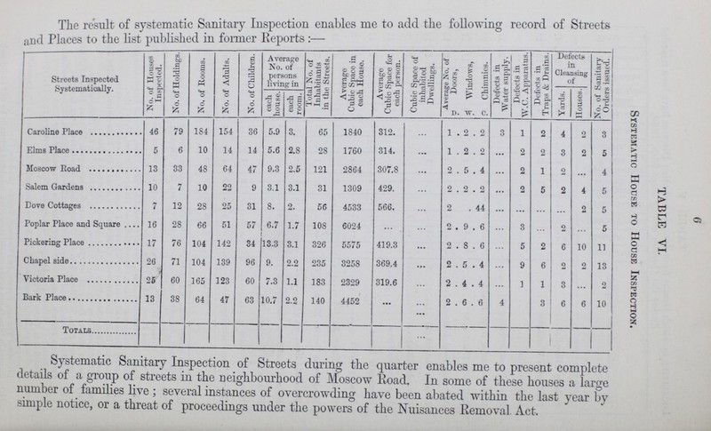 6 TABLE VI. Systematic House to House Inspection. Systematic Sanitary Inspection of Streets during the quarter enables me to present complete details of a group of streets in the neighbourhood of Moscow Road. In some of these houses a large number of families live; several instances of overcrowding have been abated within the last year by simple notice, or a threat of proceedings under the powers of the Nuisances Removal Act. The result of systematic Sanitary Inspection enables me to add the following record of Streets and Places to the list published in former Reports:— Streets Inspected Systematically. No. of Houses Inspected. No. of Holdings. No. of Rooms. No. of Adults. No. of Children. Average No. of persons living in Total No. of Inhabitants in the Streets. Avcrago Cubic Space in each House. Average Cubic Space for each person. Cubic Space of inhabited Dwellings. Average No. of Doors, Windows, Chimnies. Defects in Water supply. Defects in W.C. Apparatus. Defects in Traps & Drains. Defects in Cleansing of No. of Sanitary Orders issued. each house. each room. Yards. Houses D. w. c. Caroline Place 46 79 184 154 36 5.9 3. 65 1840 312. ... 1 . 2 2 3 1 2 4 2 3 Elams Place 5 6 10 14 14 5.6 2.8 28 1760 314. ... 1 . 2 . 2 ... 2 2 3 2 5 Moscow Road 13 33 48 64 47 9.3 2.5 121 2864 307.8 ... 2 5 . 4 2 1 2 ... 4 Salem Gardens 10 7 10 22 9 3.1 3.1 31 1309 429. ... 2 . 2 . 2 ... 2 5 2 4 5 Dove Cottages 7 12 28 25 31 8. 2. 56 4533 566. ... 2 44 ... ... ... ... 2 5 Poplar Place and Square 16 28 66 51 57 6.7 1.7 108 6024 ... ... 2 . 9 . 6 ... 3 ... 2 ... 5 Pickering Place 17 76 104 142 34 13.3 3.1 326 5575 419.3 ... 2 . 8 . 6 ... 5 2 6 10 11 Chapel side 26 71 104 139 96 9. 2.2 235 3258 369.4 ... 2 . 5 . 4 ... 9 6 2 2 13 Victoria Place 26 60 165 123 60 7.3 1.1 183 2329 319.6 ... 2 . 4 . 4 ... 1 1 3 ... 2 Bark Place 13 38 64 47 63 10.7 2.2 140 4452 ... ... 2 . 6 . 6 4 ... 3 6 6 10 Totals ...
