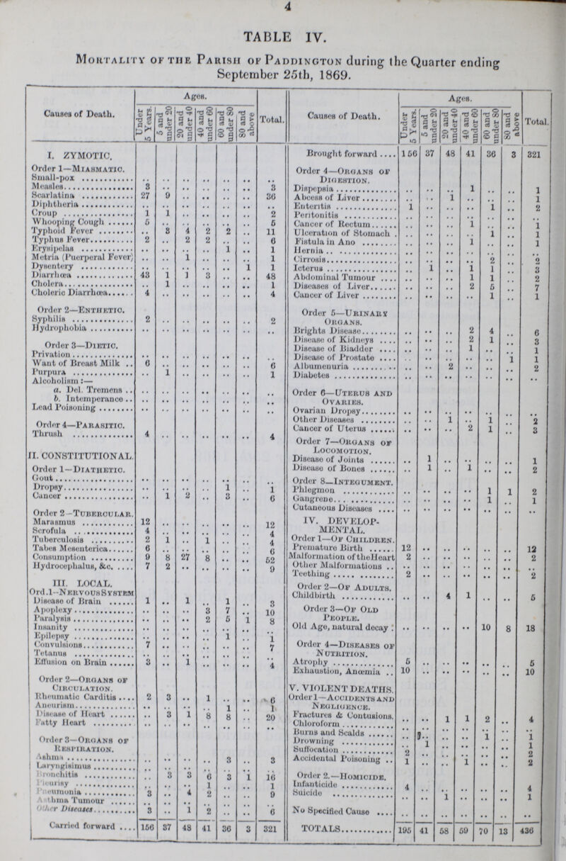 4 TABLE IV. Mortality of the Parish of Paddington during the Quarter ending September 25th, 1869. Causes of Death. Ages. Total. Causes of Death. Ages. Total. Under 5 Years. 5 and under 20 20 and under 40 40 and under 60 60 and under SO 80 and above Under 5 Years. 5 and under 20 20 and under 40 40 and under 60 60 and under 80 80 and above I. ZYMOTIC. Brought forward 156 37 48 41 36 3 321 Order 1—Miasmatic. Order 4—Organs or Digestion. Small-pox .. .. .. .. .. .. .. Measles 3 .. .. .. .. .. 3 Dispepsia .. .. .. 1 .. .. 1 Scarlatina 27 9 .. .. .. .. 36 Abeess of Liver .. .. .. .. .. .. 1 Diphtheria .. .. .. .. .. .. .. Enteritis 1 .. .. .. 1 .. 2 Croup 1 1 .. .. .. .. 2 Peritonitis .. .. .. .. .. .. .. Whooping Cough 5 .. .. .. .. .. 5 Cancer of Rectum .. .. .. 1 .. .. 1 Typhoid Fever .. 8 4 2 2 .. 11 Ulceration of Stomach . .. .. .. .. .. .. 1 Typhus Fever 2 .. 2 2 .. .. 6 Fistula in Ano .. .. .. 1 .. .. 1 Erysipelas .. .. .. .. 1 .. 1 Hernia .. .. .. .. .. .. .. Metria (Puerperal Fever) .. .. 1 .. .. .. 1 Cirrosis .. .. .. .. 2 .. 2 Dysentery .. .. .. .. .. 1 1 Icterus .. 1 .. 1 1 .. 3 Diarrhœa 43 1 1 3 .. .. 48 Abdominal Tumour .. .. .. 1 1 .. 2 Cholera .. 1 .. .. .. .. 1 Diseases of Liver .. .. .. 2 5 .. 7 Choleric Diarrhœa 4 .. .. .. .. .. 4 Cancer of Liver .. •• .. .. 1 .. 1 Order 2—Enthetic. Order 5—Urinary Organs. Syphilis 2 .. .. .. .. .. 2 Hydrophobia .. .. .. .. .. .. .. Brights Disease .. .. .. 2 4 .. 6 Order 3—Dietic. Disease of Kidneys .. .. .. 2 1 .. 3 Disease of Biadder .. .. .. 1 .. .. 1 Privation .. .. .. .. .. .. .. Disease of Prostate .. .. .. .. .. 1 1 Want of Breast Milk 6 .. .. .. .. .. 6 Albumenuria .. .. 2 .. .. .. 2 Purpura .. 1 .. .. .. .. 1 Diabetes .. .. .. .. .. .. .. Alcoholism:— Ordor 6—Uterus and Ovaries. a. Del. Tremens .. .. .. .. .. .. .. b. Intemperance .. .. .. .. .. .. .. Lead Poisoning .. .. .. .. .. .. .. Ovarian Dropsy .. .. .. .. .. .. .. Order 4-Parasitic Other Diseases .. .. 1 .. 1 .. 1 Thrush 4 .. .. .. .. .. 4 Cancer of Uterus .. .. .. 2 1 •• 3 II. CONSTITUTIONAL Order 7—Organs of Locomotion. Disease of Joints .. 1 .. .. .. .. 1 Order I—Diathetic. Disease of Bones .. 1 .. 1 .. .. 2 Gout .. .. .. .. .. .. .. Order 8—Integument. Dropsy .. .. .. .. 1 .. 1 Phlegmon .. .. .. .. 1 1 2 Cancer .. 1 2 .. 3 .. 6 Gangrene .. .. .. .. 1 .. 1 Order 2 -Tubercular. Cutaneous Diseases .. .. .. .. .. .. .. Marasmus 12 .. .. .. .. .. 12 IV. DEVELOP MENTAL. Scrofula 4 .. .. .. .. .. 4 Tuberculosis 2 1 .. 1 .. .. 4 Order 1—Of Children. Tabes Mesenterica 6 .. .. .. .. .. 6 Premature Birth 12 .. .. .. .. .. 12 Consumption 9 8 27 8 .. 52 Malformation of the Heart 2 .. .. .. .. .. 2 Hydrocephalus, &c 7 2 .. .. .. .. 9 Other Malformations .. .. .. .. .. .. .. III. LOCAL. Teething 2 .. .. .. .. .. 2 Order 2—Of Adults Ord.l-NERVOUS SYSTEM Childbirth .. .. 4 1 .. .. 5 Disease of Brain 1 .. 1 .. 1 .. 3 Order 3—Of Old People. Apoplexy .. .. .. 3 7 .. 10 Paralysis .. .. .. 2 5 1 8 Insanity .. .. .. .. .. .. .. Old Ago, natural decay . .. .. .. .. 10 8 18 Epilepsy .. .. .. .. 1 .. 1 Order 4—Diseases of Nutrition. Convulsions 7 .. .. .. .. .. 7 Tetanus .. .. .. .. .. .. .. Effusion on Brain 3 .. 1 .. .. .. 4 Atrophy 5 .. .. .. .. .. 5 Exhaustion, Antenna 10 .. .. .. .. .. 10 Order 2—Organs of Circulation. V. VIOLENT DEATHS. Rheumatic Carditis 2 3 .. 1 .. .. 6 Order 1 —Accidents and Negligence. Aneurism .. .. .. .. 1 .. 1 Disease of Heart .. 3 1 8 8 .. 20 Fractures & Contusions. .. .. 1 1 2 .. 4 Fatty Heart .. .. .. .. .. .. .. Chloroform .. .. .. .. .. .. .. Order 3—Oroans of Respiration. Burns and Scalds .. .. .. .. .. .. .. Drowning .. .. .. .. 1 .. 1 Suffocation 2 .. .. .. .. .. 2 Ashma .. .. .. .. 3 .. 3 Accidental Poisoning 1 .. .. 1 .. .. 2 Laryngismus .. .. .. .. .. .. .. Order 2-Homicide Bronchitis .. 3 3 6 3 1 16 Pleurisy .. .. .. 1 .. .. 1 Infanticide 4 .. .. .. .. .. 4 Pneu,monia 3 .. 4 2 .. .. 9 Suicide .. .. 1 .. .. .. 1 Asthtma Tumour .. .. .. .. .. .. .. No Specified Cause .. .. .. .. .. .. 1 Other Diseases .. .. 1 2 .. .. 6 Carried forward 150 87 48 41 36 3 321 TOTALS 165 41 68 59 70 13 436