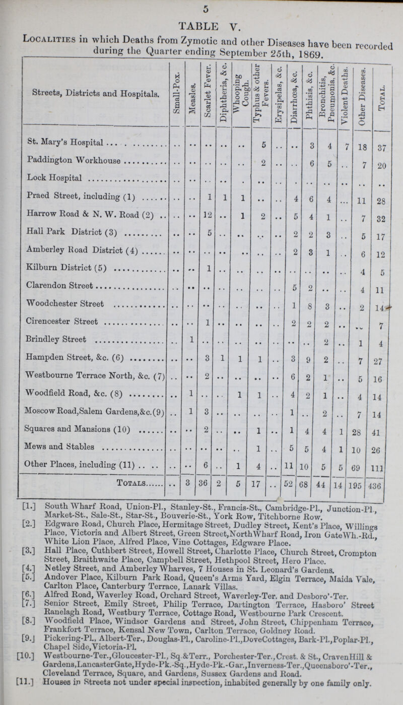 5 TABLE V. Localities in which Deaths from Zymotic and other Diseases have been recorded during the Quarter ending September 25th, 1869. Streets, Districts and Hospitals. Small-Pox. Measles. Scarlet Fever. Diphtheria, & c. Whooping Cough. Typhus & other Fevers. Erysipelas, &c. Diarrhoea, &c. Phthisis, &c. Bronchitis, Pneumonia. &c. Violent Deaths. Other Diseases. Total. St. Mary's Hospital .. .. .. .. .. 5 .. .. 3 4 7 18 37 Paddington Workhouse .. .. .. .. .. 2 .. .. 6 5 .. 7 20 Lock Hospital .. .. .. .. .. .. .. .. .. .. .. .. .. Praed Street, including (1) .. .. 1 1 1 .. .. 4 6 4 ... 11 28 Harrow Road & N.W. Road (2) .. .. 12 .. 1 2 .. 5 4 1 .. 7 32 Hall Park District (3) .. .. 5 .. .. .. .. 2 2 3 .. 5 17 Amberley Road District (4) .. .. .. .. .. .. .. 2 3 1 .. 6 12 Kilburan District (5) .. .. 1 .. .. .. .. .. .. .. .. 4 5 Claredon Street .. .. .. .. .. .. .. 5 2 • • .. 4 11 Woodchester Street .. .. .. .. .. .. .. 1 8 3 .. 2 14 Cirencester Street .. .. 1 .. .. .. .. 2 2 2 .. .. 7 Brindley Street .. 1 .. .. .. .. .. .. .. 2 .. 1 4 Hampden Street, &c. (6) .. .. 3 1 1 1 .. 3 9 2 .. 7 27 Westbourne Terrace North, &c. (7) .. .. 2 .. .. .. .. 6 2 1 .. 5 16 Woodfield Road, &c.(8) .. 1 .. .. 1 1 .. 4 2 1 .. 4 14 Moscow Road,Salem Gardens,&c.(9) .. 1 3 .. .. .. .. 1 .. 2 .. 7 14 Squares and Mansions (10) .. .. 2 .. .. 1 .. 1 4 4 1 28 41 Other Places,including (11) .. .. .. .. .. 1 .. 5 5 4 1 10 26 Other Places, including (11) .. .. 6 .. 1 4 .. 11 10 5 5 69 111 Totals .. 3 36 2 5 17 .. 52 68 44 14 195 436 [1.] South Wharf Road, Union-PL, Stanley-St., Francis-St., Cambridge-PL, Junction-P1, Market-St., Sale-St., Star-St., Bouverie-St., York Row, Titchborne Row. [2.] Edgware Road, Church Place, Hermitage Street, Dudley Street, Kent's Place, Willings Place, Victoria and Albert Street, Green Street,NorthWharf Road, Iron GateWli.-Rd., White Lion Place, Alfred Place, Vine Cottages, Edgware Place. [3.] Hall Place, Cuthbert Street, Howell Street, Charlotte Place, Church Street, Crompton Street, Braithwaite Place, Campbell Street, Hethpool Street, Hero Place. [4.] Netley Street, and Amberley Wharves, 7 Houses in St. Leonard's Gardens. [5.] Andover Place, Kilburn Park Road, Queen's Arms Yard, Elgin Terrace, Maida Vale, Carlton Place, Canterbury Terrace, Lanark Villas. [6.] Alfred Road, Waverley Road, Orchard Street, Waverley-Ter. and Desboro'-Ter. [7.] Senior Street, Emily Street, Philip Terrace, Dartington Terrace, Hasboro' Street Ranelagh Road, Westbury Terrace, Cottage Road, Westbourne Park Crescent. [8.] Woodfield Place, Windsor Gardens and Street, John Street, Chippenham Terrace, Frankfort Terrace, Kensal New Town, Carlton Terrace, Goldney Road. [9.J Pickering-PL, Albert-Ter., Douglas-PL, Caroline-PL,DoveCottages, Bark-PL,Poplar-PL, Chapel Side,Victoria-PL [10.] Westbourne-Ter.,Gloucester-PL, Sq &Terr., Porchester-Ter.,Crest. & St., CravenHill & Gardens,LancasterGate,Hyde-Pk.-Sq.,Hyde-Pk.-Gar.,Inverness-Ter.,Queensboro'-Ter., Cleveland Terrace, Square, and Gardens, Sussex Gardens and Road. [11.] Houses in Streets not under special inspection, inhabited generally by one family only.