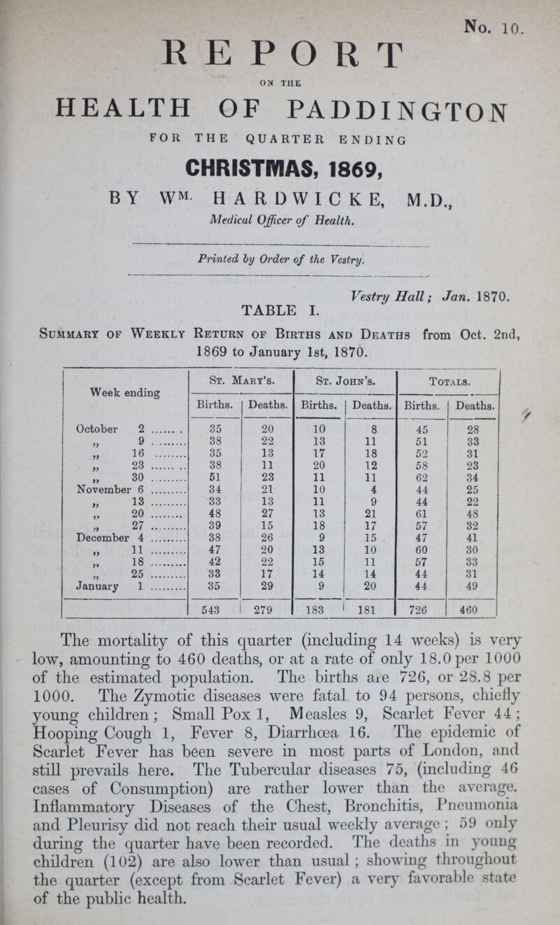 No. 10. REPORT on the HEALTH OF PADDINGTON FOR THE QUARTER ENDING CHRISTMAS, 1869, BY WM. HARDWICKE, M.D., Medical Officer of Health. Printed by Order of the Vestry. Vestryu Hall; Jan.1870 TABLE I. Summary of Weekly Return of Births and Deaths from Oct. 2nd, 1869 to January 1st, 1870. Week ending St. Mary's. St. John's. Totals. Births. Deaths. Births. Deaths. Births. Deaths. October 2 35 20 10 8 45 28 „ 9 38 22 13 11 51 33 „ 16 35 13 17 18 52 31 „ 23 38 11 20 12 58 23 „ 30 51 23 11 11 62 34 November 6 34 21 10 4 44 25 „ 13 33 13 11 9 44 22 „ 20 48 27 13 21 61 48 „ 27 39 15 18 17 57 32 December 4 38 26 9 15 . 47 41 11 47 20 13 10 60 30 „ 18 42 22 15 11 57 33 „ 25 33 17 14 14 44 31 January 1 35 29 9 20 44 49 543 279 183 181 726 460 The mortality of this quarter (including 14 weeks) is very low, amounting to 460 deaths, or at a rate of only 18.0 per 1000 of the estimated population. The births are 726, or 28.8 per 1000. The Zymotic diseases were fatal to 94 persons, chiefly young children; Small Pox 1, Measles 9, Scarlet Fever 44; Hooping Cough 1, Fever 8, Diarrhoea 16. The epidemic of Scarlet Fever has been severe in most parts of London, and still prevails here. The Tubercular diseases 75, (including 46 cases of Consumption) are rather lower than the average. Inflammatory Diseases of the Chest, Bronchitis, Pneumonia and Pleurisy did not reach their usual weekly average ; 59 only during the quarter have been recorded. The deaths in young children (102) are also lower than usual; showing throughout the quarter (except from Scarlet Fever) a very favorable state of the public health.