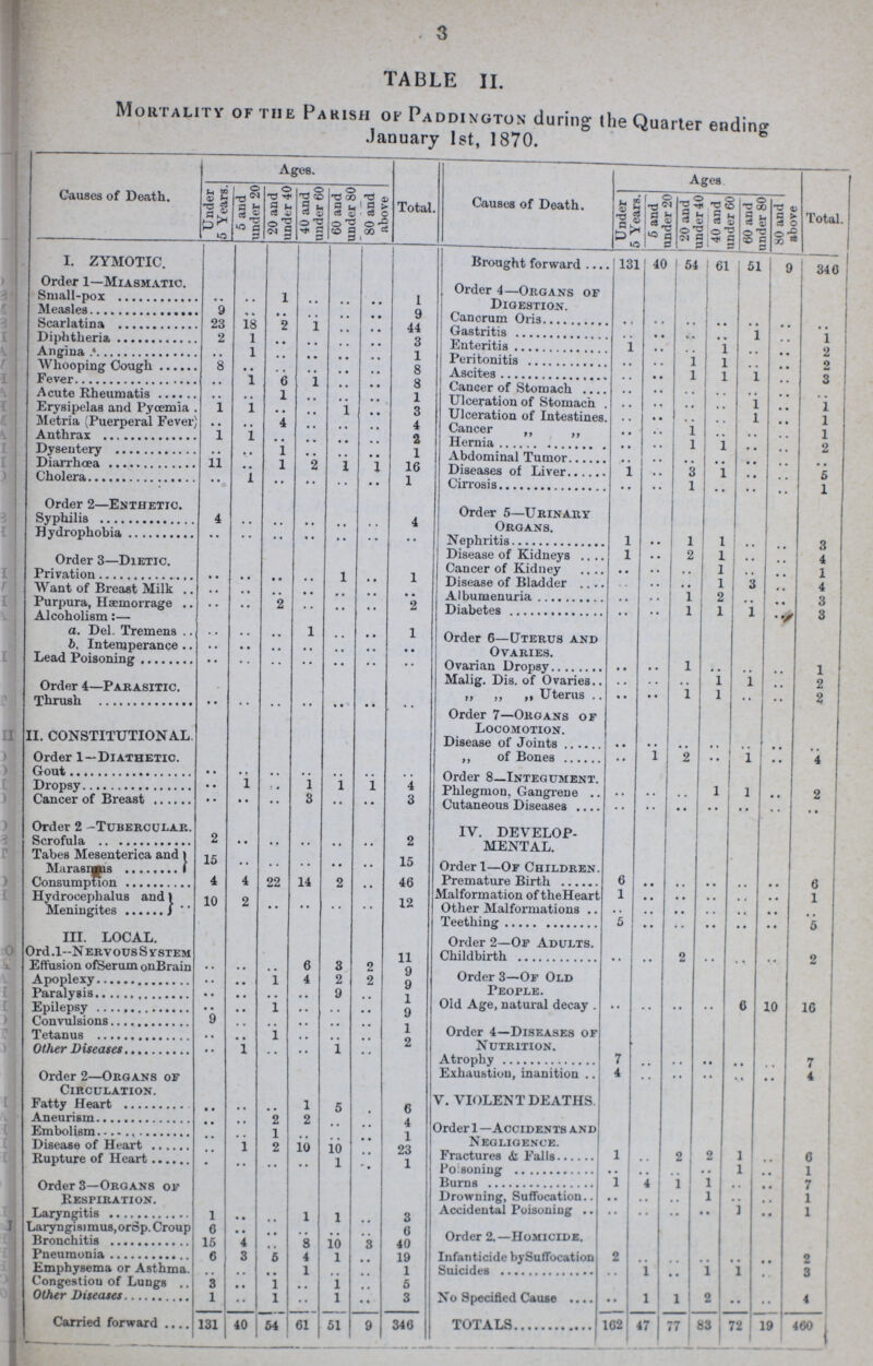 3 TABLE II. Mortality of the Parish of Paddington during the Quarter ending January 1st, 1870. Causes of Death. Ages. Total. Causes of Death. Ages Total. Under 5 Years. 5 and under 20 20 and under 40 40 and under 60 60 and under 80 80 and above Under 5 Years. 5 and under 20 20 and under 40 40 and under 60 60 and under 80 80 and above I. ZYMOTIC. Brought forward 131 40 54 61 51 9 346 Order 1—Miasmatic. Order 4—Organs of Digestion. 1 Small-pox .. .. 1 .. .. .. 1 j Measles 9 .. 1 .. .. .. 9 Cancrum Oris .. .. .. .. .. .. .. Scarlatina 23 18 2 1 .. .. 44 Gastritis .. .. .. .. 1 .. 1 Diphtheria 2 1 .. .. .. .. 3 Enteritis 1 .. .. 1 .. .. 2 Angina . .. 1 .. .. .. .. 1 Peritonitis .. .. 1 1 .. .. 2 Whooping Cough 8 .. .. .. .. .. 8 Ascites .. .. 1 1 .. .. 2 Fever .. 1 6 1 .. .. 8 Cancer of Stomach .. .. 1 1 1 .. 3 Acute Rheumatis .. .. 1 .. .. .. 1 Ulceration of Stomach . .. .. .. .. 1 .. 1 Erysipelas and Pyœmia 1 1 .. .. .. .. 3 Ulceration of Intestines. .. .. .. .. 1 .. 1 Metria (Puerperal Fever) .. .. 4 .. .. .. 4 Cancer ,, ,, .. .. 1 .. .. .. 1 Anthrax 1 1 .. .. .. .. 2 Hernia .. .. 1 1 .. .. 2 Dysentery .. .. 1 .. .. .. 1 Abdominal Tumor .. .. .. .. .. .. Diarrhœa 11 .. 1 2 1 ..1 16 Diseases of Liver 1 .. 3 1 .. .. 5 Cholera .. 1 .. .. .. .. 1 .. Cirrosis .. .. 1 .. .. .. 1 Order 2—Enthetic. Order 5—Urinary Syphilis 4 .. .. .. .. .. 4 Organs. Hydrophobia .. .. .. .. .. .. .. Nephritis 1 .. 1 1 .. .. 3 Disease of Kidneys 1 .. 2 1 • • .. 4 Order 3—Dietic. Cancer of Kidney .. .. .. 1 •• .. 1 Privation .. .. .. .. 1 .. 1 Disease of Bladder .. .. .. 1 3 .. 4 Want of Breast Milk .. .. .. .. .. .. .. Albumenuria .. .. 1 2 .. .. 3 Purpura, Haemorrage Alcoholism:— .. .. 2 .. .. .. 2 Diabetes .. .. 1 1 1 .. 3 a. Del. Tremens .. .. .. 1 .. .. 1 Order 6—Uterus and Ovaries. b, Intemperance .. .. .. .. .. .. .. Lead Poisoning .. .. .. .. .. .. .. Ovarian Dropsy .. .. 1 .. .. .. 1 Malig. Dis. of Ovaries .. .. .. 1 1 .. 2 Order 4—Parasitic. ,, ,, „ Uterus .. .. 1 1 .. .. 2 Thrush .. .. .. .. .. .. .. Order 7—Organs of Locomotion. II. CONSTITUTIONAL Disease of Joints .. .. .. .. .. .. .. Order 1—Diathetic. „ of Bones .. 1 2 .. .. .. 4 Gout .. .. .. .. .. .. .. Order 8—Integument. Dropsy .. 1 .. 1 1 1 4 Phlegmon. Gangrene .. .. .. 1 1 .. 2 Cancer of Breast .. .. .. 3 .. .. 3 Cutaneous Diseases .. .. .. .. .. .. .. Order 2 -Tubercular. IV. DEVELOP¬ Scrofula 2 .. .. .. .. .. 2 MENTAL. Tabes Mesenterica and Marasmus 15 .. .. .. .. .. 15 Order 1—Of Children. Premature Birth 6 .. .. .. .. .. 6 Consumption 4 4 22 14 2 .. 46 Malformation of the Heart 1 .. .. .. .. .. 1 Hydrocephalus and Meningites 10 2 .. .. .. .. 12 Other Malformations .. .. .. .. .. .. .. Teething 5 .. .. .. .. .. 5 III. LOCAL. Order 2—Of Adults. Ord .1--Nervous System 11 Childbirth .. .. 2 .. .. .. 2 Effusion of Serum on Brain Aproplexy .. .. .. .. .. 1 6 4 3 2 2 2 9 9 Order 3—Of Old Paralysis .. .. 9 .. 9 People. Epilepsy .. 1 .. .. .. 1 Old Age, natural decay . .. .. .. .. 6 10 16 Convulsions 9 .. .. .. 9 Tetanus .. 1 .. .. .. 1 Order 4—Diseases of Other Diseases .. 1 .. .. 1 .. 2 Nutrition. Atrophy Exhaustion, inanition 7 4 .. • • • • • • • • • • • • • • • • • • 7 4 Order 2—Organs or Circulation. V. VIOLENT DEATHS. Fatty Heart .. .. .. 1 5 .. 6 Aneurism .. .. 2 2 .. .. 4 Order 1 —Accidents and Negligence. Embolism .. .. 1 .. .. .. 1 Disease of Heart .. 1 2 10 10 .. 23 Fractures & Falls 1 .. 2 2 1 .. 6 Rupture of Heart .. .. .. .. 1 .. 1 Poisoning Burns • • 1 • • 4 • • 1 • • 1 1 • • •• • • 1 7 Order 3—Organs of Respiration. Drowning, Suffocation .. .. .. 1 .. .. 1 Laryngitis 1 .. .. 1 1 .. 3 Accidental Poisoning .. .. .. .. 1 .. 1 Laryngisimus,orSp. Croup 6 .. .. .. .. .. 6 Order 2.—Homicide. Bronchitis 16 4 .. 8 10 3 40 Pneumonia 6 3 5 4 1 .. 19 Infanticide by Suflocation 2 .. .. .. .. .. 2 Emphysema or Asthma. .. .. .. 1 .. .. 1 Suicides .. 1 .. 1 1 .. 3 Congestion of Lungs 3 .. 1 .. 1 .. 5 .. Other Diseases 1 .. 1 .. 1 .. 3 No Specified Cause .. 1 1 2 .. .. 4 Carrired forward 131 40 54 61 51 9 346 TOTALS 162 47 | 77 1 83 72 19 460 |