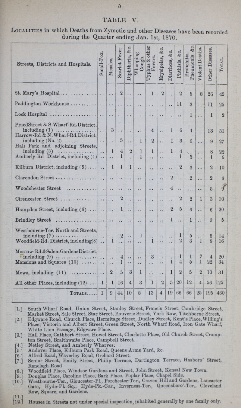 5 TABLE V. Localities in which Deaths from Zymotic and other Diseases have been recorded during the Quarter ending Jan. 1st, 1870. Streets, Districts and Hospitals. Small-Pox. Measles. Scarlet Fever. Diphtheria, &c. Whooping Cough. Typhus & other Fevers. Erysipelas, &c. Diarrhoea, &c. Phthisis, &c. Bronchitis, Pneumonia, &c. Violent Deaths. Other Diseases. Total. St. Mary's Hospital .. .. 2 .. .. 1 2 .. 2 5 8 26 45 Paddington Workhouse .. .. .. .. .. .. .. .. 11 3 .. 11 25 Lock Hospital .. .. .. .. .. .. .. .. .. 1 .. 1 2 PraedStreet & S.Wharf-Rd.District, including (1) .. 3 .. .. .. 4 .. 1 6 4 .. 13 31 Harrow-Rd & N. Wharf-Rd.District, including (No. 2) .. .. 5 .. 1 2 .. 1 3 6 .. 9 27 Hall Park and adjoining Streets, including (3) .. 1 4 2 1 1 .. 1 4 .. .. 8 22 Amberly-Rd District, including (4) .. .. 1 .. 1 •• .. .. 1 2 .. 1 6 Kilburn District, including (5) .. 1 1 1 .. .. .. .. 2 3 .. 2 10 Clarendon Street .. .. .. .. .. .. .. 2 .. 2 .. 2 6 Woodchester Street .. .. .. .. .. .. .. 4 .. .. .. 5 9 Cirencester Street .. .. 2 .. .. .. .. .. 2 2 1 3 10 Hampden Street, including (6) .. .. 1 .. .. .. .. 2 5 6 .. 6 20 Brindley Street .. .. .. .. .. .. .. 1 .. 1 .. 3 5 Westbourne-Ter. North and Streets, including (7) .. .. 2 .. 1 .. .. .. 1 5 .. 5 14 Woodfield-Rd. District, including(8) .. 1 .. .. .. 1 .. .. 2 3 1 8 16 Moscow-Rd.&SalemGardensDistrict, including (9) .. .. 4 .. .. 3 .. .. 1 1 7 4 20 Mansions and Squares (10) .. .. 1 .. .. .. .. 1 4 5 1 22 34 Mews, including (11) .. 2 5 3 1 .. .. 1 2 5 2 10 31 All other Places, including (12) 1 1 16 4 3 1 2 5 20 12 4 56 125 Totals 1 9 44 10 8 13 4 19 66 66 25 195 460 [1.] South Wharf Road, Union Street, Stanley Street, Francis Street, Cambridge Street, Market Street, Sale Street, Star Street, Bouverie Street, York Row, Titchborne Street. [2.] Edgware Road, Church Place, Hermitage Street, Dudley Street, Kent's Place, Willing's Place, Victoria and Albert Street, Green Street, North Wharf Road, Iron Gate Wharf, White Lion Passage, Edgware Place. [3.] Hall Place, Cuthbert Street, Howel Street, Charlotte Place, Old Church Street, Cromp ton Street, Braithwaite Place, Campbell Street. [4. ] Netley Street, and Amberly Wharves; [5.] Andover Place, Kilburn Park Road, Queens Arms Yard, &c. [6] Alfred Road, Waverley Road, Orchard Street. [7.] Senior Street, Emily Street, Philip Terrace, Dartington Terrace, Hasboro' Street, Ranelagh Road [8.] Woodfield Place, Windsor Gardens and Street, John Street, Kensal New Town. [9.] Douglas Place, Caroline Place, Bark Place, Poplar Place, Chapel Side. [10.] Westbourne-Ter., Gloucester-PL, Porchester-Ter., Craven Hill and Gardens, Lancaster Gate, Hyde-Pk.-Sq., Hyde-Pk.-Gar., Inverness-Ter., Queensboro'-Ter., Cleveland Row, Square, and Gardens. [11.] [l2.] Houses in Streets not under special inspection, inhabited generally by one family only.