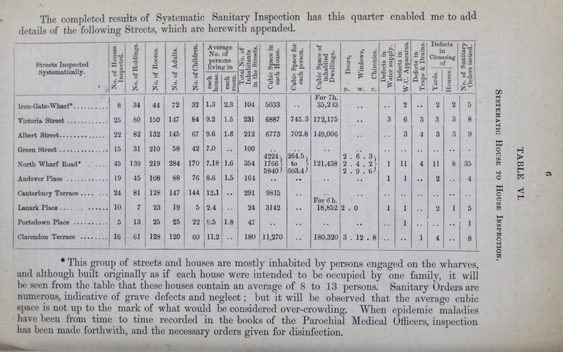 fi The completed results of Systematic Sanitary Inspection has this quarter enabled me to add details of the following Streets, which are herewith appended. TABLE VI. Systematic House to House Inspectio Streets Inspected Systematically. No. of Houses Inspected. No. of Holdings. No. of Rooms. No. of Adults. No. of Children. Average No. of persons living in Total No. of Inhabitants in the Streets. Cubic Space in each House. Cubic Space for each person. Cubic Space of inhabited Dwellings. Doors, Windows, Chimnies. Defects in Water supply. Defects in W.C. Apparatus. Defects in Traps & Drains. Defects in Cleansing of No. of Sanitary Orders issued. each house. each room. Yards. Houses d. w. c. For 7h. .. .. 2 • • 2 2 5 Iron-Gate-Wharf* 8 34 44 72 32 1.3 2.3 104 5033 35,233 Victoria Street 25 80 150 147 84 9.2 1.5 231 6887 745.3 172,175 .. 3 6 3 3 3 8 Albert Street 22 82 132 145 67 9.6 1.0 212 6773 702.8 149,006 .. .. 3 4 3 3 9 Green Street 15 31 210 58 42 7.0 .. 100 .. .. .. .. .. .. .. .. North Wharf Road* 45 139 219 284 170 7.18 1.6 354 4224 264.5 to 603.4 121,438 2 . 6 . 3 1766 2 . 4 . 2 1 11 4 11 8 35 5840 2 . 9 . 6 Andover Place 19 45 108 88 76 8.6 1.5 164 .. .. .. .. 1 1 .. 2 .. 4 Canterbury Terrace 24 81 128 147 144 12.1 .. 291 9815 .. .. .. .. .. .. .. .. .. For 6 h. Lanark Place 10 7 23 19 5 2.4 .. 24 3142 .. 18,852 2 . 0 1 1 2 1 5 Portsdown Place 5 13 25 25 22 9.5 1.8 47 .. .. .. ... .. 1 .. . . • • 1 Clarendon Terrace 16 61 128 120 60 11.2 .. 180 11,270 .. 180,320 3 . 12 . 8 .. • • 1 4 • • 8 * This group ot streets and houses are mostly inhabited by persons engaged on the wharves, and although built originally as if each house were intended to be occupied by one family, it will be seen from the table that these houses contain an average of 8 to 13 persons. Sanitary Orders are numerous, indicative of grave defects and neglect; but it will be observed that the average cubic space is not up to the mark of what would be considered over-crowding. When epidemic maladies have been from time to time recorded in the books of the Parochial Medical Officers, inspection has been made forthwith, and the necessary orders given for disinfection.