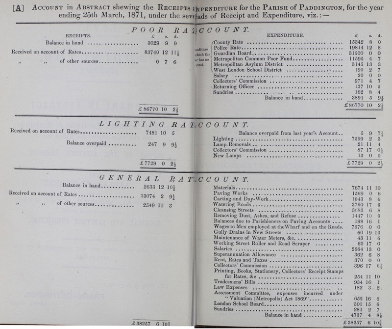 [A] Account in Abstract shewing the Receipts; penditure for the Parish of Paddington, for the year ending 25th March, 1871, under the sev ads of Receipt and Expenditure, viz.:— POOR RATE ACCOUNT. RECEIPTS, £ s. d. EXPENDITURE. £ s. d. Balance in hand 3029 9 9 County Rate 15342 8 0 anditure which the has no cantrol. Policy Rate 19814 12 8 Recceived on account of Rates 83740 12 m Guardian Board 31500 0 0 Metropolitan Common Poor Fund 11595 4 7 „ „ of other sources 0 7 6 Metropolitian Asylum District 3145 13 3 West London School District 190 2 7 Salary 20 0 0 Collectors' Commission 971 4 7 Returning Officer 137 10 5 Sundries 162 8 4 Balance in hand 3891 5 £86770 10 2½ £ 86770 10 2½ LIGHTING RATE ACCOUNT. Received on account of Rates 7481 10 5 Balance overpaid from last year's Account.. 5 9 7— Lighting 7599 2 3 Balance overpaid 247 9 9½ Lamp Removals 21 11 4 Collectors' Commission 87 17 0¼ New Lamps 15 0 0 £7729 0 0½ <£ 7729 0 21 2 GENERAL RATE ACC0UNT. Balance in hand 2633 12 10½ Materials 7674 11 10 Received on account of Rates 33074 2 9¼ Paving Works 1569 0 6 Carting and Day-Work 1043 8 6 „ ,, of other sources 2549 11 3 Watering Roads 3760 17 5 Cleansing Streets 3683 6 8 Removing Dust, Ashes, and Refuse 1447 10 0 Balances due to Parishioners on Paving Accounts 198 16 1 Wages to Men employed at the Wharf and on the Roads. 7576 0 0 Gully Drains in New Streets 60 19 10 Maintenance of Water Meters, &c. 43 11 6 Working Street Roller and Road Scraper 60 17 0 Salaries 2664 13 0 Superannuation Allowance 362 6 8 Rent, Rates and Taxes 370 0 0 Collectors' Commission 396 17 6¼ Printing, Books, Stationery, Collectors' Receipt Stamps for Rates, &c. 254 11 10 Tradesmens' Bills 934 16 1 Law Expenses 182 3 2 • Assessment Committee, expenses incurred under Valuation (Metropolis) Act 1869 652 16 6 London School Board 301 15 6 Sundries 281 2 7 Balance in hand 4737 4 8½ £ 38257 6 10¾ £38257 6 10¾