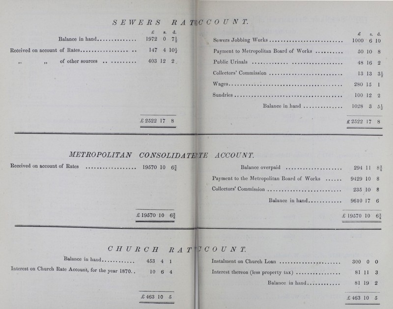 SEWERS RATE ACOUNT. £ s. d. £ s. d. Balance in hand 1972 0 7½ Sewers Jobbing Works 1000 6 10 Received on account of Rates 147 4 10½ Payment to Metropolitan Board of Works 50 10 8 ,, „ of other sources 403 12 2. Public Urinals 48 16 2 Collectors' Commission 13 13 3½ • Wages 280 15 1 Sundries 100 12 2 Balance in hand 1028 3 5½ £2522 17 8 % £ 2522 17 8 METROPOLITAN CONSOLIDATE ACCOUNT. Received on account of Rates 19570 10 6¾ Balance overpaid 294 11 8¾ Payment to the Metropolitan Board of Works 9429 10 8 Collectors' Commission 235 10 8 Balance in hand 9610 17 6 £190 10 6¾ £ 19570 10 6¾ - CHURCH RATE ACCOUNT Balance in hand 453 4 1 Instalment on Church Loan 300 0 0 Interest on Church Rate Account, for the year 1870 10 6 4 Interest thereon (less property tax) 81 11 3 Balance in hand 81 19 2 £ 463 10 5 £463 10 5