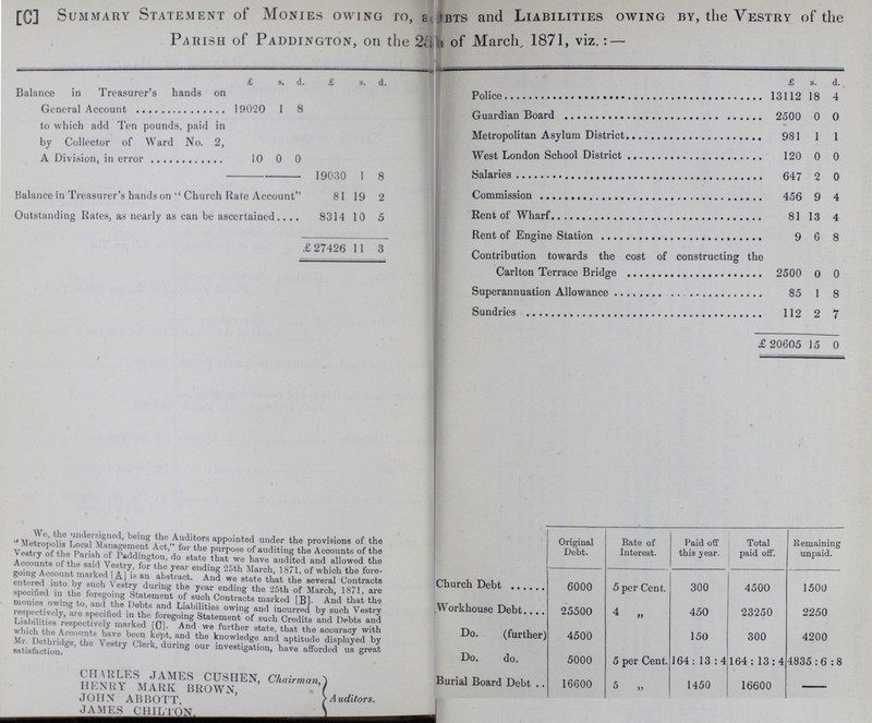 [C] Summary Statement of Monies owing to, ??? BTS and Liabilities owing by, the Vestry of the Parish of Paddington, on the ???? of March, 1871, viz.:— £ s. d. £ s. d. £ 8. d. Balance in Treasurer's hands on General Account 19020 1 8 Police 13112 18 4 Guardian Board 2500 0 0 to which add Ten pounds, paid in by Collector of Ward No. 2, a Division, in error 10 0 0 Metropolitan Asylum District 981 1 1 West London School District 120 0 0 19030 1 8 Salaries 647 2 0 Balance in Treasurer's hands on Church Rate Account 81 19 2 Commission 456 9 4 Outstanding Rates, as nearly as can be ascertained 8314 10 5 Rent of Wharf 81 13 4 Rent of Engine Station 9 6 8 £27426 11 3 Contribution towards the cost of constructing th Carlton Terrace Bridge 2500 0 0 Superannuation Allowance 85 1 8 Sundries 112 2 7 £ 20605 15 0 We the undersigned being the Auditors appointed under the provisions of the Metropolis Local Management Act, for the purpose of auditing the Accounts of the vestry of the Parish of Paddington, do state that we have audited and allowed the Accounts of the said Vestry, for the year ending 25th March, 1871, of which the fore going Account marked [A] is an abstract. And we state that the several Contracts entered into by such vestry during the year ending the 25th of March, 1871, are specified in the foregoing Statement of such Contracts marked [B]. And that the monies owing to, and the Debts and Liabilities owing and incurred by such Vestry respectively,are specified in the foregoing Statement of such Credits and Debts and Liabilities respectively marked [0]. And we further state, that the accuracy with which the Accounts have been kept, and the knowledge and aptitude displayed by Mr. Dethridge, the Vestry clerk, during our investigation, have afforded us great satisfaction. CHARLES JAMES CUSHEN, Chairman HENRY MARK BROWN, JOHN ABBOTT,' JAMES CHILTON, Auditors. Original Debt. Rate of Interest. Paid off this year. Total paid off. Remaining unpaid. Church Debt 6000 5 per Cent. 300 4500 1500 Workhouse Debt 25500 4 „ 450 23250 2250 Do. (further) 4500 150 300 4200 Do. do. 5000 5 per Cent. 164: 13 : 4 164 : 13 : 4 4835 : 6:8 Burial Board Debt 16600 5 „ 1450 16600 -