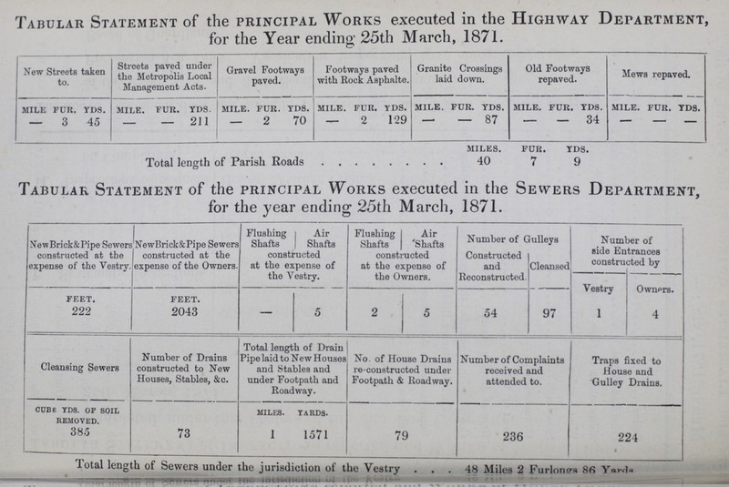 Tabular Statement of the principal Works executed in the Highway Department for the Year ending 25th March, 1871. New Streets taken to. Streets paved under the Metropolis Local Management Acts. Gravel Footways paved. Footways paved with Rock Asphalte. Granite Crossings laid down. Old Footways repaved. Mews repaved. MIL FUR. YDS. MIL. FUR. YDS. MIL. FUR. YDS. MIL. FUR. YDS. MIL. FUR. YDS. MIL. FUR. YDS. MIL. FUR. YDS. — 3 45 — — 211 — 2 70 — 2 129 — — 87 — — 34 — — — Total length of Parish Roads MIL. FUR. YDS . 40 7 9 Tabular Statement of the principal Works executed in the Sewers Department, for the year ending 25th March, 1871. NewBrick&Pipe Sewers constructed at the expense of the Vestry. NewBrick&Pipe Sewers constructed at the expense of the Owners. Flushing Shafts constructed at the expense of the Vestry Air constructed at the expense of the Vestry Flushing Shafts constructed at the expense of the Owners Air Shafts constructed at the expense of the Owners Number of C Constructed and Reconstructed. Number of Gulleys Cleansed Number of side entrances constructed by feet. 222 feet. 2043 — 5 2 5 54 97 Vestry 1 Owners. 4 Cleansing Sewers Number of Drains constructed to New Houses, Stables, &c. Total length of Drain Pipe laid to New Houses and Stables and under Footpath and Roadway. No. of House Drains re-constructed under Footpath & Roadway. Number of Complaints received and attended to. Traps fixed to House and Gulley Drains. cube yds. of soil removed. 385 73 miles. yards. 1 1571 79 236 224 Total length of Sewers under the jurisdiction of the Vestry 48 Miles 2 Furlongs 86 Yards