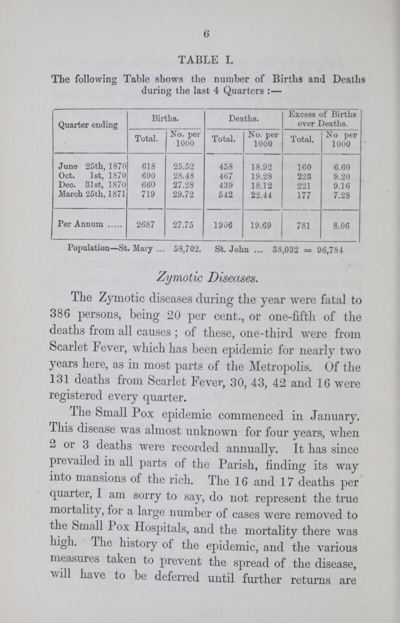 () TABLE I. The following Table shows the number of Births and Death during the last 4 Quarters:— Quarter ending Births. Deaths. Excess of Births over Deaths. Total. No. per 1000 Total. No. per 1000 Total. No per 1000 June 25th, 1870 618 25.52 458 18.92 160 6.60 Oct. 1st, 1870 690 28.48 467 19.28 223 9.20 Dec. 31st, 1870 660 27.28 439 18.12 221 9.16 March 25th, 1871 719 29.72 542 22.44 177 7.28 Per Annum 2687 27.75 1906 19.69 781 8.06 Population—St. Mary 58,702. St. John 38,032 = 96,784 Zymotic Diseases. The Zymotic diseases during the year were fatal to 386 persons, being 20 per cent., or one-fifth of the deaths from all causes ; of these, one-third were from Scarlet Fever, which has been epidemic for nearly two years here, as in most parts of the Metropolis. Of the 131 deaths from Scarlet Fever, 30, 43, 42 and 16 were registered every quarter. The Small Pox epidemic commenced in January. This disease was almost unknown for four years, when 2 or 3 deaths were recorded annually. It has since prevailed in all parts of the Parish, finding its way into mansions of the rich. The 16 and 17 deaths per quarter, I am sorry to say, do not represent the true mortality, for a large number of cases were removed to the Small Pox Hospitals, and the mortality there was high. The history of the epidemic, and the various measures taken to prevent the spread of the disease, will have to be deferred until further returns are