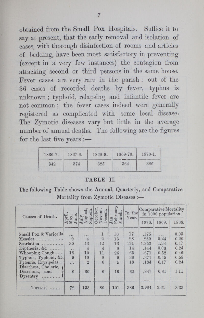 7 obtained from the Small Pox Hospitals. Suffice it to say at present, that the early removal and isolation of cases, with thorough disinfection of rooms and articles of bedding, have been most satisfactory in preventing (except in a very few instances) the contagion from attacking second or third persons in the same house. Fever cases are very rare in the parish: out of the 36 cases of recorded deaths by fever, typhus is unknown; typhoid, relapsing and infantile fever are not common; the fever cases indeed were generally registered as complicated with some local disease. The Zymotic diseases vary but little in the average number of annual deaths. The following are the figures for the last five years:— 1866-7. 1867-8. 1868-9. 1869-70. 1870-1. 342 374 325 364 386 TABLE II. The following Table shows the Annual, Quarterly, and Comparative Mortality from Zymotic Diseases:— Causes of Death. April, May, June. July, August, Septem. October, Novem. Decern. Jan. February March. In the Year. Comparative Mortality in 1000 population. 1870. 1869. 1868. Small Pox & Varicella ... ... 1 16 17 .175 ... 0.03 Measles 9 4 2 13 28 .289 0.24 0.20 Scarlatina 30 43 42 16 131 1. 353 1.34 0.47 Diptheria, &c 4 4 6 14 .144 0.08 0.24 Whooping Cough 18 10 11 26 65 .671 0.52 0.46 Typhus, Typhoid, &c. 9 10 8 9 36 .371 0.45 0.58 Pyæmia, Erysipelas ... 2 6 5 13 .134 0.17 0.24 Diarrhœa, Choleric, Diarrhœa, and Dysentry 6 60 6 10 82 .847 0.81 1.11 Totals 72 133 80 101 386 3.984 3.61 3.33