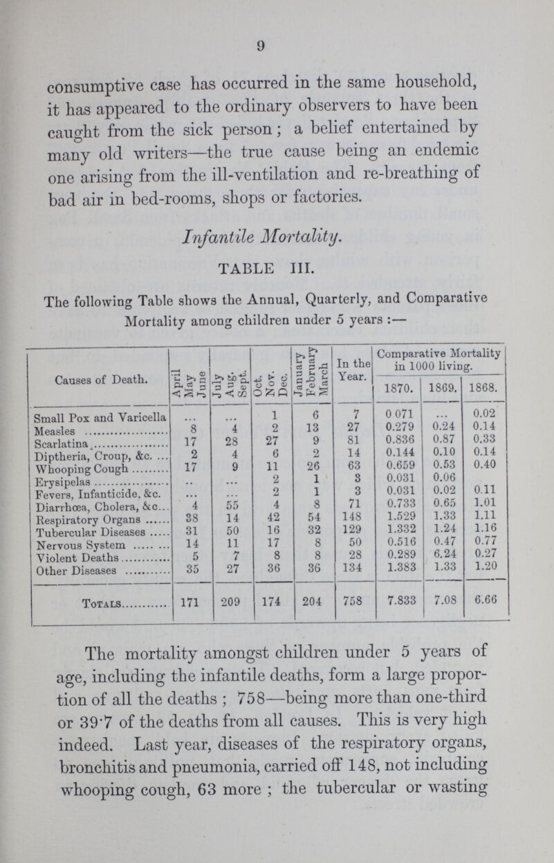 9 consumptive case has occurred in the same household, it has appeared to the ordinary observers to have been caught from the sick person; a belief entertained by many old writers—the true cause being an endemic one arising from the ill-ventilation and re-breathing of bad air in bed-rooms, shops or factories. Infantile Mortality. TABLE III. The following Table shows the Annual, Quarterly, and Comparative Mortality among children under 5 years:— Causes of Death. April May June July Aug. Sept. Oct. Nov. Dec. January February March In the Year. Comparative Mortality in 1000 living. 1870. 1869. 1868. Small Pox and Varicella ... ... 1 6 7 0 071 ... 0.02 Measles 8 4 2 13 27 0.279 0.24 0.14 Scarlatina 17 28 27 9 81 0.836 0.87 0.33 Diptheria, Croup, &c. 2 4 6 2 14 0.144 0.10 0.14 Whooping Cough 17 9 11 26 63 0.659 0.53 0.40 Erysipelas ... ... 2 1 3 0.031 0.06 Fevers, Infanticide, &c. ... ... 2 1 3 0.031 0.02 0.11 Diarrhoea, Cholera, &c 4 55 4 8 71 0.733 0.65 1.01 Respiratory Organs 38 14 42 54 148 1.529 1.33 1.11 Tubercular Diseases 31 50 16 32 129 1.332 1.24 1.16 Nervous System 14 11 17 8 50 0.516 0.47 0.77 Violent Deaths 5 7 8 8 28 0.289 6.24 0.27 Other Diseases 35 27 36 36 134 1.383 1.33 1.20 Totals 171 209 174 204 758 7.833 7.08 6.66 The mortality amongst children under 5 years of age, including the infantile deaths, form a large propor tion of all the deaths; 758—being more than one-third or 39.7 of the deaths from all causes. This is very high indeed. Last year, diseases of the respiratory organs, bronchitis and pneumonia, carried off 148, not including whooping cough, 63 more; the tubercular or wasting