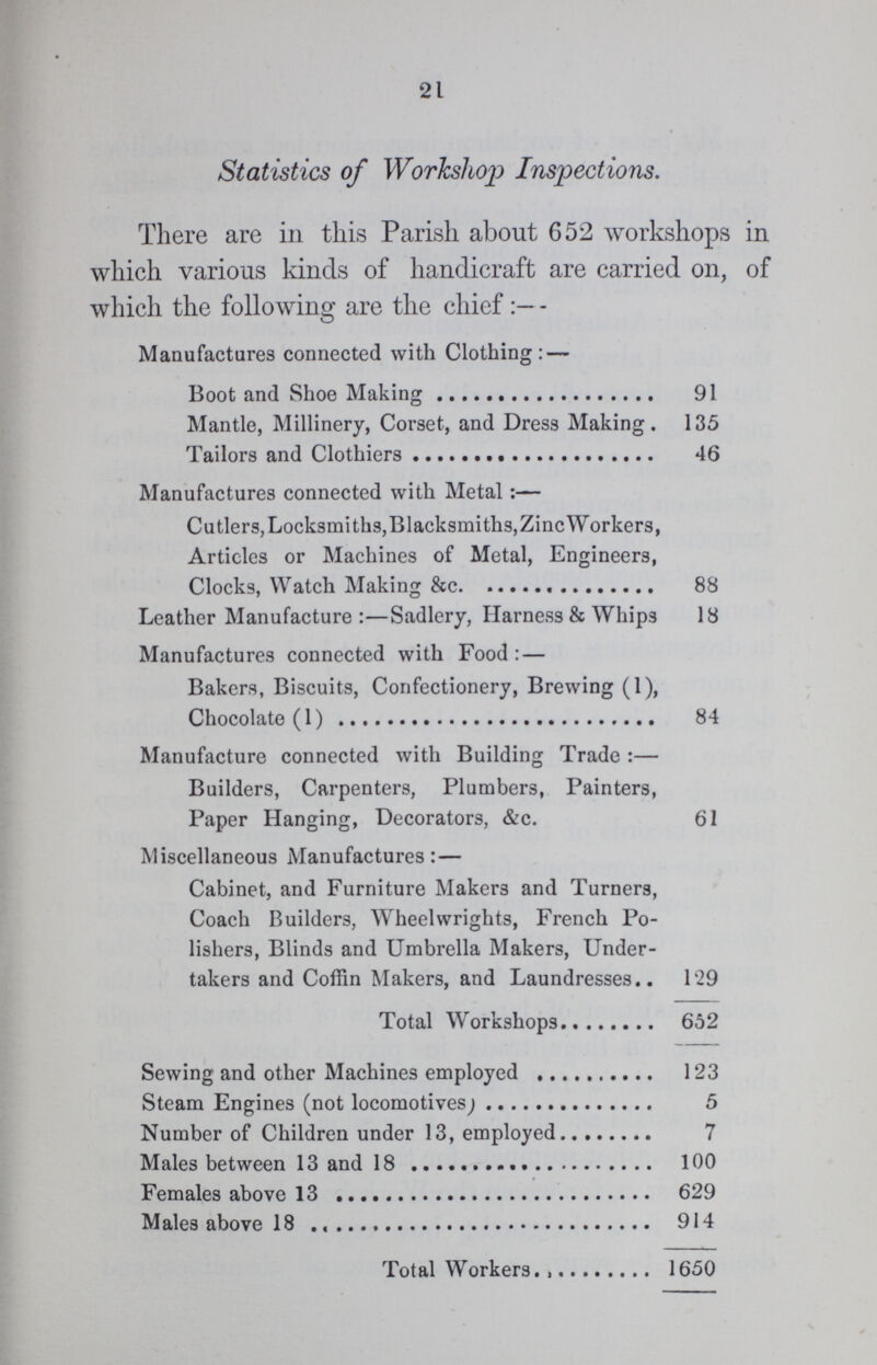 21 Statistics of Workshop Inspections. There are in this Parish about 652 workshops in which various kinds of handicraft are carried on, of which the following are the chief:- Manufactures connected with Clothing:— Boot and Shoe Making 91 Mantle, Millinery, Corset, and Dress Making. 135 Tailors and Clothiers 46 Manufactures connected with Metal:— Cutlers, Locksmiths, Blacksmiths, Zinc Workers, Articles or Machines of Metal, Engineers, Clocks, Watch Making &c 88 Leather Manufacture:—Sadlery, Harness & Whips 18 Manufactures connected with Food:— Bakers, Biscuits, Confectionery, Brewing (1), Chocolate (1) 84 Manufacture connected with Building Trade:— Builders, Carpenters, Plumbers, Painters, Paper Hanging, Decorators, &c. 61 Miscellaneous Manufactures:— Cabinet, and Furniture Makers and Turners, Coach Builders, Wheelwrights, French Po lishers, Blinds and Umbrella Makers, Under takers and Coffin Makers, and Laundresses 1 '29 Total Workshops 652 Sewing and other Machines employed 123 Steam Engines (not locomotives) 5 Number of Children under 13, employed 7 Males between 13 and 18 100 Females above 13 629 Males above 18 914 Total Workers 1650