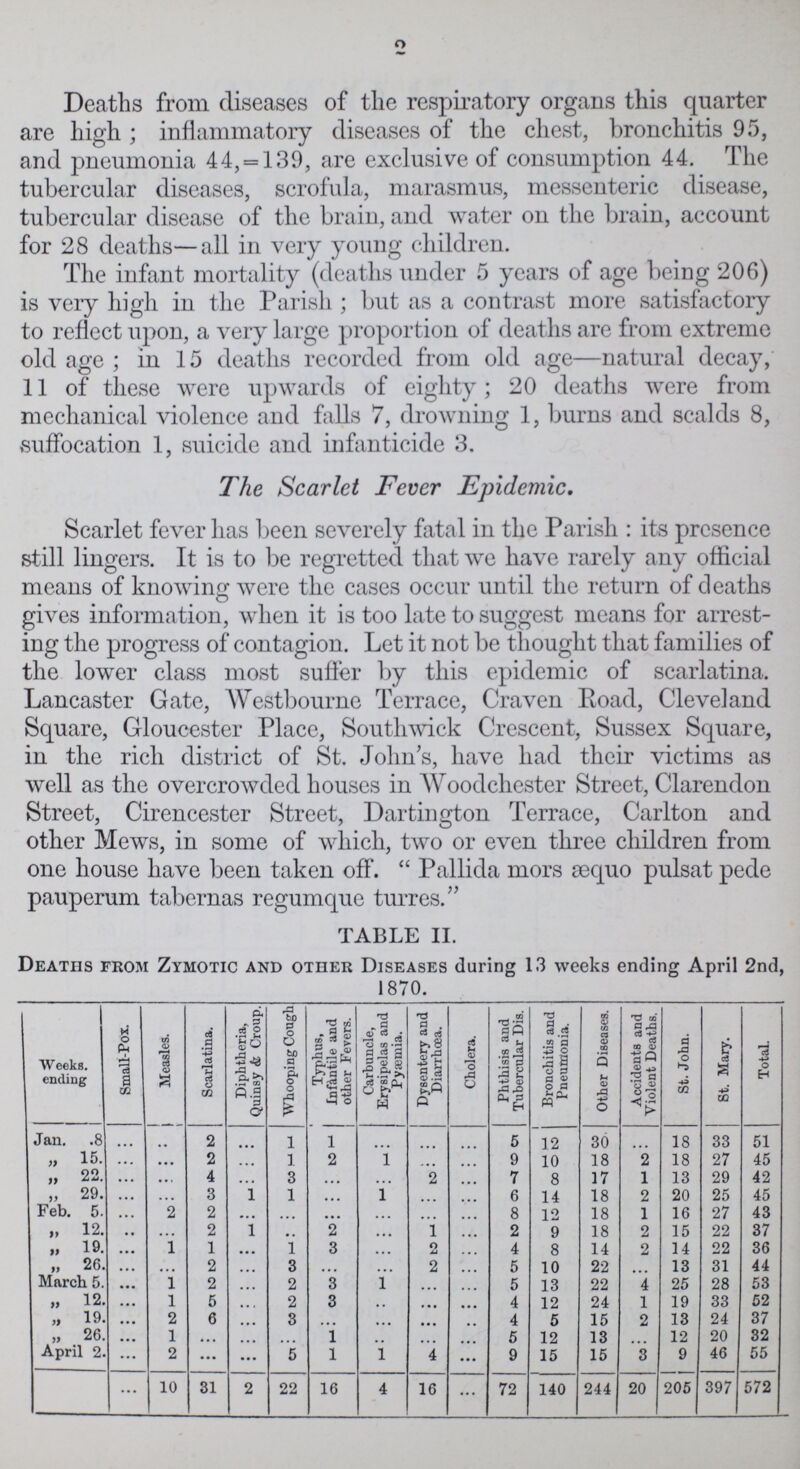 2 Deaths from diseases of the respiratory organs this quarter are high; inflammatory diseases of the chest, bronchitis 95, and pneumonia 44, =139, are exclusive of consumption 44. The tubercular diseases, scrofula, marasmus, messenteric disease, tubercular disease of the brain, and water on the brain, account for 28 deaths— all in very young children. The infant mortality (deaths under 5 years of age being 206) is very high in the Parish ; but as a contrast more satisfactory to reflect upon, a very large proportion of deaths are from extreme old age ; in 15 deaths recorded from old age—natural decay, 11 of these were upwards of eighty; 20 deaths were from mechanical violence and falls 7, drowning 1, burns and scalds 8, suffocation 1, suicide and infanticide 3. The Scarlet Fever Epidemic. Scarlet fever has been severely fatal in the Parish : its presence still lingers. It is to be regretted that we have rarely any official means of knowing were the cases occur until the return of deaths gives information, when it is too late to suggest means for arrest ing the progress of contagion. Let it not be thought that families of the lower class most suffer by this epidemic of scarlatina. Lancaster Gate, Westbourne Terrace, Craven Road, Cleveland Square, Gloucester Place, Southwick Crescent, Sussex Square, in the rich district of St. Johns, have had their victims as well as the overcrowded houses in Woodchester Street, Clarendon Street, Cirencester Street, Dartington Terrace, Carlton and other Mews, in some of which, two or even three children from one house have been taken off. Pallida mors aequo pulsat pede pauperum tabernas regumque turres. TABLE II. Deaths from Zymotic and other Diseases during 13 weeks ending April 2nd,1870. Weeks, ending Small-Pox. Measles. Scarlatina. Diphtheria, Quinsy & Croup. Whooping Cough Typhus, Infantile and other Fevers. Carbuncle, Erysipelas and Pyaemia. Dysentery and Diarrhoea. Cholera. Phthisis and Tubercular Dis. Bronchitis and Pneumonia. Other Diseases. Accidents and Violent Deaths. St. John. St. Mary. Total. Jan. .8 ... ... 2 ... 1 1 ... ... ... 5 12 30 ... 18 33 51 „ 15. ... • • • 2 ... 1 2 1 ... ... 9 10 18 2 18 27 45 „ 22. ... • • . 4 ... 3 ... ... 2 ... 7 8 17 1 13 29 42 ,, 29. ... ... 3 1 1 ... 1 ... ... 6 14 18 2 20 25 45 Feb. 5. ... 2 2 ... ... ... ... ... ... 8 12 18 1 16 27 43 „ 12. ... ... 2 1 ... 2 ... 1 ... 2 9 18 2 15 22 37 „ 19. • •• 1 1 ... 1 3 ... 2 ... 4 8 14 2 14 22 36 „ 26. ... ... 2 ... 3 ... ... 2 ... 5 10 22 ... 13 31 44 March 5. ... 1 2 ... 2 3 1 ... ... 5 13 22 4 25 28 53 „ 12. ... 1 5 ... 2 3 ... ... ... 4 12 24 1 19 33 52 „ 19. ... 2 6 ... 3 ... ... ... ... 4 5 15 2 13 24 37 „ 26. • • • 1 • • • ... ... 1 ... ... ... 5 12 13 ... 12 20 32 April 2. ... 2 ... ... 5 1 1 4 ... 9 15 15 3 9 46 55 ... 10 31 2 22 16 4 16 ... 72 140 244 20 205 397 572