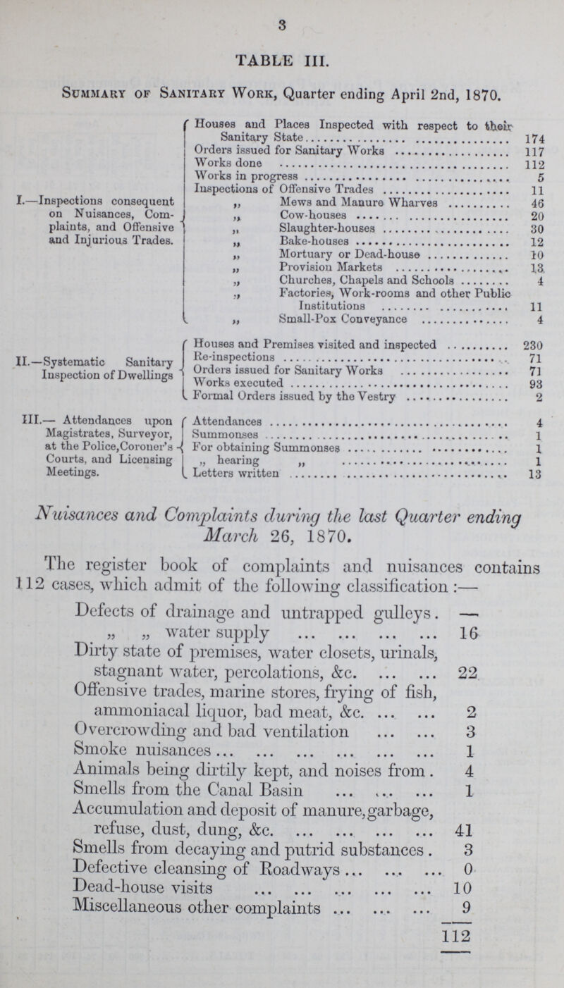 3 TABLE III. Summary of Sanitary Work, Quarter ending April 2nd, 1870. I.—Inspections consequent on Nuisances, Com plaints, and Offensive and Injurious Trades. Houses and Places Inspected with respect to their Sanitary State 174 Orders issued for Sanitary Works 117 Works done 112 Works in progress 5 Inspections of Offensive Trades 11 „ Mews and Manure Wharves 46 „ Cow-houses 20 „ Slaughter-houses 30 „ Bake-house 12 „ Mortuary or Dead-house 10 „ Provision fMarkets 13, „ Churches, Chapels and Schools 4 „ Factories, Work-rooms and other Public Institutions 11 „ Small-Pox Conveyance 4 II.—Systematic Sanitary Inspection of Dwellings Houses and Premises visited and inspected 230 Re-inspections 71 Orders issued for Sanitary Works 71 Works executed 93 Formal Orders issued by the Vestry 2 III.— Attendances upon Magistrates, Surveyor, at the Police,Corouer's Courts, and Licensing Meetings. Attendances 4 Summonses 1 For obtaining Summonses I „ hearing „ 1 Letters written 13 Nuisances and Complaints during the last Quarter ending March 26, 1870. The register book of complaints and nuisances contains 112 cases, which admit of the following classification:— Defects of drainage and untrapped gulleys. — „ „ water supply 16 Dirty state of premises, water closets, urinals, stagnant water, percolations, &c 22 Offensive trades, marine stores, frying of fish, ammoniacal liquor, bad meat, &c 2 Overcrowding and bad ventilation 3 Smoke nuisances 1 Animals being dirtily kept, and noises from. 4 Smells from the Canal Basin 1 Accumulation and deposit of manure, garbage, refuse, dust, dung, &c 41 Smells from decaying and putrid substances . 3 Defective cleansing of Roadways 0 Dead-house visits 10 Miscellaneous other complaints 9 112
