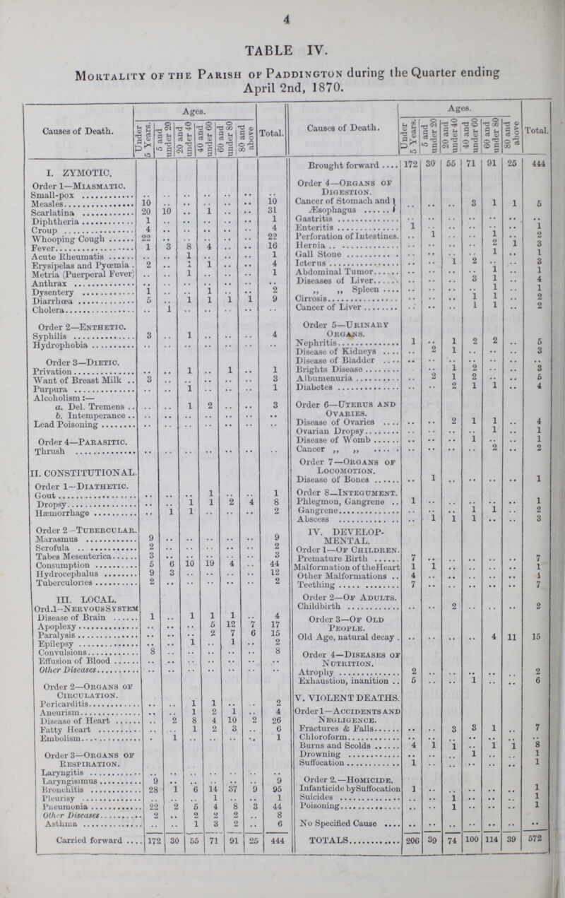 4 TABLE IV. Mortality of the Parish or Paddington during the Quarter ending April 2nd, 1870. Causes of Death. Ages. Total. Causes of Death. Ages. Total. Under 5 Years. 5 and under 20 20 and under 40 40 and under 60 60 and under 80 80 and above Under 5 Years. 5 and under 20 20 and under 40 40 and under 60 60 and under 80 80 and above 1. ZYMOTIC. Brought forward 172 30 55 71 91 25 444 Order 1—Miasmatic. Order 4—Organs or Digestion. Small-pox .. .. .. .. .. .. .. Measles 10 .. .. .. .. .. 10 Lancer of Stomach ana Esophagus .. .. .. 3 1 1 5 Scarlatina 20 10 .. I .. .. 31 Diphtheria .. .. .. .. .. .. 1 Gastritis .. .. .. .. .. .. .. Croup 4 .. .. .. .. .. 4 Enteritis 1 .. .. .. .. .. 1 Whooping Cough 22 .. .. .. .. .. 22 Perforation of Intestines. .. 1 .. .. 1 .. 2 Fever 1 3 8 4 .. .. 16 Hernia .. .. .. .. 2 1 3 Acute Rheumatis .. .. 1 .. .. .. 1 Gall Stone .. .. .. .. .. 1 Erysipelas and Pycemia . 2 .. 1 1 .. .. 4 Icterus 1 2 3 Metria (Puerperal Fever) .. .. 1 .. .. .. 1 Abdominal Tumor .. .. .. .. 1 .. 1 Anthrax .. .. .. .. .. .. .. Diseases of Live .. .. .. 3 1 .. 4 Dysentery 1 .. .. 1 .. .. 2 „ „ Spleen .. .. .. .. 1 .. 1 Diarrhœa 5 .. 1 l 1 1 9 Cirrosis .. .. .. 1 1 .. 2 Cholera .. 1 .. .. .. .. .. Cancer of Liver .. .. .. 1 1 .. 2 Order 2—Enthetic. Order 5—Urinary Organs. Syphilis 3 .. 1 .. .. .. 4 Hydrophobia .. .. .. .. .. .. .. Nephritis 1 .. 1 2 2 .. 5 Order 3—Dietic. Disease of Kidneys .. 2 1 .. .. .. 3 Disease of Bladder .. .. .. .. .. .. .. Privation .. .. 1 .. 1 .. 1 Brights Disease .. .. 1 2 .. .. 3 Want of Breast Milk .. 3 .. .. .. .. .. 3 Albumenuria .. 2 1 2 .. .. 6 Purnura .. .. 1 .. .. .. 1 Diabetes .. .. 2 1 1 .. 4 Alcoholism:— Order 6—Uterus and Ovaries. a. Del. Tremens .. .. 1 2 .. .. 3 b. Intemperance .. .. .. .. .. .. .. Lead Poisonig .. .. .. .. .. .. .. Disease of Ovaries .. .. 2 1 1 .. 4 Order 4—Parasitic. Ovarian Dropsy .. .. .. .. 1 .. 1 Disease of Womb .. .. .. 1 .. .. 1 Thrush .. .. .. .. .. .. .. Cancer „ „ .. .. .. .. 2 .. 2 II. CONSTITUTIONAL. Order 7—Organs of Locomotion. Order 1—Diathetic. Disease of Bones .. 1 .. .. .. .. 1 Gout .. .. .. 1 .. .. 1 Order 8—Integument. Dropsy .. .. 1 1 2 4 8 Phlegmon, Gangrene 1 .. .. .. .. .. 1 Hæmorrhage .. 1 l .. .. .. 2 Gangrene .. .. .. 1 1 .. 2 Oder 2 -Tubercular Abscess .. 1 1 1 .. .. 3 IY. DEVELOP MENTAL. Marasmus 9 .. .. .. .. .. 9 Scrofula 2 .. .. .. .. .. 2 Order 1—Of Children. Tabes Mesenterica 3 .. .. .. .. 3 Premature Birth 7 .. .. .. .. .. 7 Consumption 5 6 10 19 4 .. 44 Malformation of the Heart 1 1 .. .. .. .. 1 9 3 .. .. .. .. 12 Other Malformations 4 .. .. .. .. .. 1 Tuberculones 2 .. .. .. .. .. 2 Teething 7 .. .. .. .. .. 7 III. LOCAL. Order 2—Of Adults. Ord.l-Nervous System Childbirth .. .. 2 .. .. .. 2 Disease of Brain 1 .. 1 1 1 .. 4 Order 3—Of Old People. Apoplexy .. .. .. 5 12 7 17 Paralysis .. .. .. 2 7 6 15 Vonvulsions .. .. 1 .. 1 .. 2 Old Age, Natural Decay .. .. .. .. 4 11 15 Convulsions 8 .. .. .. .. .. 8 Order 4—Diseases of Nutrition. Effusion of Bllod .. .. .. .. .. .. .. Other Diseases .. .. .. .. .. .. Atrophy 2 .. .. .. .. .. 2 Order 2—Organs of Circulation. Exhaustion, inanition 5 .. .. 1 .. .. 6 V. VIOLENT DEATHS. Pericarditis .. .. 1 1 .. .. 2 Aneurism .. .. 1 2 1 .. 4 Order 1—Accidents and Negligence. Disease of Heart .. 2 8 4 10 2 26 Fatty Heart 1 2 3 .. 6 Fractures & Falls .. .. 3 3 1 .. 7 Embolism .. 1 .. .. .. .. 1 Chloroform .. .. .. .. .. .. .. Order 3—Organs of Respiration. Burns and Scolds 4 1 1 .. 1 1 8 Drowning .. .. .. 1 .. .. 1 Suffocation 1 .. .. .. .. .. 1 Laryngitis .. .. .. .. .. .. .. Order 2.—Homicide. Laryngisimus 9 .. .. .. .. .. 9 Bronchitis 28 1 6 14 37 9 95 Infanticide by Suffocation 1 .. .. .. .. .. 1 Pleurisy .. .. .. 1 .. .. 1 Suicides .. .. 1 .. .. .. 1 Pneumonia 22 2 6 4 8 3 44 Poisoning .. .. 1 .. .. .. 1 Other Diseases 2 .. 2 2 2 .. 8 Asthma .. .. 1 3 2 .. 6 No Specified Cause .. .. .. .. .. .. .. Carried forward 172 30 55 71 91 25 444 TOTALS 206 39 74 100 114 39 572