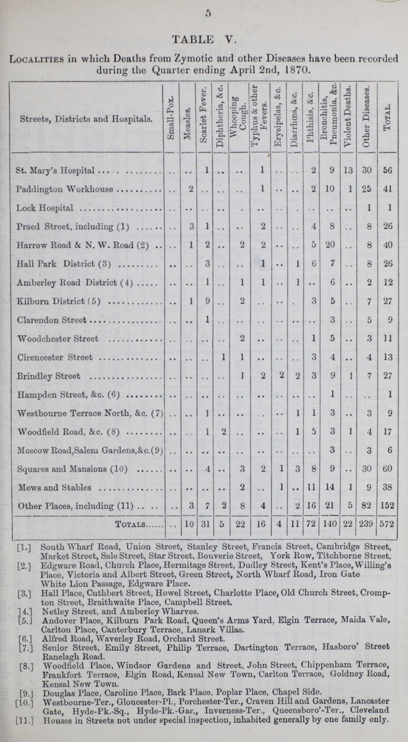 5 TABLE V. Localities in which Deaths from Zymotic and other Diseases have been recorded during the Quarter ending April 2nd, 1870. Streets, Districts and Hospitals. Small-Pox. Measles. Scarlet Fever. Diphtheria, &c. Whooping Cough. Typhus & other Fevers. J Erysipelas, &c. Diarrhoea, &c. Phthisis, &c. Bronchitis, Pneumonia, &c. Violent Deaths. Other Diseases. Total. St. Mary's Hospotal .. .. 1 .. .. 1 .. .. 2 9 13 30 56 Paddington Workhouse .. 2 .. .. .. 1 .. .. 2 10 1 25 41 Lock Hospital .. .. .. .. .. .. .. .. .. .. .. 1 1 Praed Street, including(1) .. 3 1 .. .. 2 .. .. 4 8 .. 8 26 Harrow Road & N. W. Road (2) .. 1 2 • • 2 2 .. .. 5 20 .. 8 40 Hall Park District (3) • • .. 3 .. .. 1 .. 1 6 7 .. 8 26 Amberley Road District (4) • • .. 1 .. 1 1 .. 1 .. 6 .. 2 12 Kilburn District(5) .. 1 9 .. 2 .. .. .. 3 5 .. 7 27 Clarendon Street .. .. 1 .. .. .. .. .. .. 3 .. 5 9 Woodchester Street .. .. .. .. 2 .. .. .. 1 5 .. 3 11 Cirencester Street .. .. .. .. 1 .. .. .. 3 4 .. 4 13 Brindley Street .. .. .. .. 1 2 .. 2 3 9 .. 7 27 Hampden Street, &c. (6) .. .. .. .. .. .. .. .. .. 1 .. .. 1 Westbourne Terrace North, &c. (7) .. .. 1 •• •• .. .. 1 1 3 • • 3 9 Woodfield Road, &c.(8) .. .. 1 2 .. .. .. 1 5 3 1 4 17 Moscow Road,Salem Gardens,&c.(9) .. .. .. .. .. .. .. .. .. 3 .. 3 6 Squares and Mansions (10) .. .. 4 • • 3 2 1 3 8 9 • • 30 60 Mews and Stables .. .. .. .. 2 .. 1 • • 11 14 1 9 38 Other Places, including (11) .. 3 7 2 8 4 .. 2 16 21 5 82 152 Totals .. 10 31 5 22 16 4 11 72 140 22 239 572 [1.] South Wharf Road, Union Street, Stanley Street, Francis Street, Cambridge Street, Market Street, Sale Street, Star Street, Bouverie Street, York Row, Titchborne Street. [2.] Edgware Road, Church Place, Hermitage Street, Dudley Street, Kent's Place, Willing's Place, Victoria and Albert Street, Green Street, North Wharf Road, Iron Gate White Lion Passage, Edgware Place. [3.] Hall Place, Cuthbert Street, Howel Street, Charlotte Place, Old Church Street, Cromp ton Street, Braithwaite Place, Campbell Street. ]4.] Netley Street, and Amberley Wharves. [5.] Andover Place, Kilburn Park Road, Queen's Arms Yard, Elgin Terrace, Maida Vale, Carlton Place, Canterbury Terrace, Lanark Villas. [6.] Alfred Road, Waverley Road, Orchard Street. [7.] Senior Street, Emily Street, Philip Terrace, Dartington Terrace, Hasboro' Street Ranelagh Road. [8.] Woodfield Place, Windsor Gardens and Street, John Street, Chippenham Terrace, Frankfort Terrace, Elgin Road, Kensal New Town, Carlton Terrace, Goldney Road, Kensal New Town. [9.J Douglas Place, Caroline Place, Bark Place, Poplar Place, Chapel Side. [10.] Westbourne-Ter., Gloucester-PL, Porchester-Ter., Craven Hill and Gardens, Lancaster Gate, Hyde-Pk.-Sq., Hyde-Pk.-Gar., Inverness-Ter., Queensboro'-Ter., Cleveland [11.] Houses in Streets not under special inspection, inhabited generally by one family only.