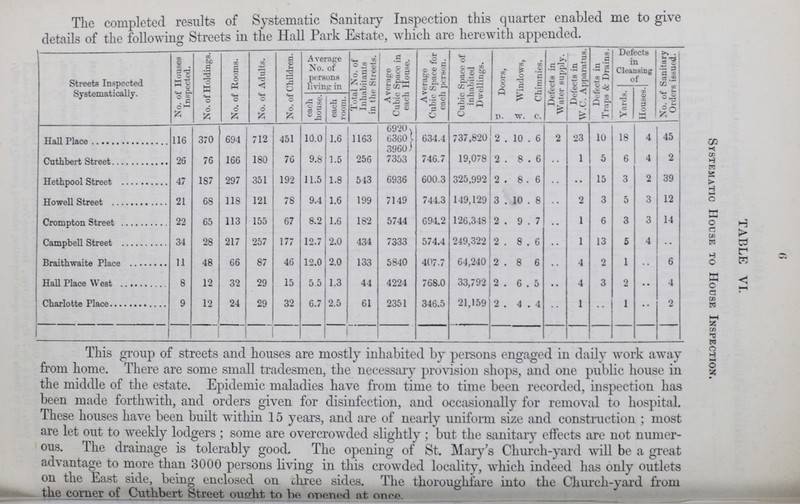 6 TABLE VI. Systematic House to House Inspection. The completed results of Systematic Sanitary Inspection this quarter enabled me to give details of the following Streets in the Hall Park Estate, which are herewith appended. Streets Inspected Systematically. No. of Houses Inspected. No. of Holdings. No. of Rooms. No. of Adults. No. of Children. Average No. of persons Living in Total No. of Inhabitants in the Streets. Average Cubic Space in each House. Average Cubic Space for each person. Cubic Space of inhabited Dwellings. Doors, Windows, Chimnies. Defects in Water supply. Defects in W.C. Apparatus Defects in Traps & Drains Detects in Cleansing of No. of Sanitary Orders issued. each house. each room. Yards. Houses. Hall Place 116 370 694 712 451 10.0 1.6 1163 6920 634.4 737,820 2 . 10 . 6 2 23 10 18 4 45 | 1 6360 3960 Cuthbert Street 26 76 166 180 76 9.8 1.5 256 7353 746.7 19,078 2 . 8 . 6 • • 1 5 6 4 2 ! Hethpool Street 47 187 297 351 192 11.5 1.8 513 6936 600.3 325,992 2 . 8 . 6 .. • • 15 3 2 39 Howell Street 21 68 118 121 78 9.4 1.6 199 7149 744.3 149,129 3 . 10 . 8 .. 2 3 5 3 12 Crompton Street 22 65 113 155 67 8.2 1.6 182 5744 694.2 126,348 2 . 9 . 7 .. 1 6 3 3 14 Campbell Street 34 28 217 257 177 12.7 2.0 434 7333 574.4 249,322 2 . 8 . 6 .. 1 13 5 4 .. Brithwaite Place 11 48 66 87 46 12.0 2.0 133 5840 407.7 64,240 2 . 8 6 .. 4 2 1 .. 6 Hall Place West 8 12 32 29 15 5.5 1.3 44 4224 768.0 33,792 2 . 6 . 5 • • 4 3 2 • • 4 Charlotte Place 9 12 24 29 32 6.7 2.5 61 2351 346.5 2. 4 .. 1 .. 1 .. 1 .. 2 This group of streets and houses are mostly inhabited by persons engaged in daily work away from home. There are some small tradesmen, the necessary provision shops, and one public house in the middle of the estate. Epidemic maladies have from time to time been recorded, inspection has been made forthwith, and orders given for disinfection, and occasionally for removal to hospital. These houses have been built within 15 years, and are of nearly uniform size and construction ; most are let out to weekly lodgers; some are overcrowded slightly ; but the sanitary effects are not numer ous. The drainage is tolerably good. The opening of St. Mary's Church-yard will be a great advantage to more than 3000 persons living in this crowded locality, which indeed has only outlets on the East side, being enclosed on three sides. The thoroughfare into the Church-yard from the comer of Cuthbert Street ought to be opened at once.