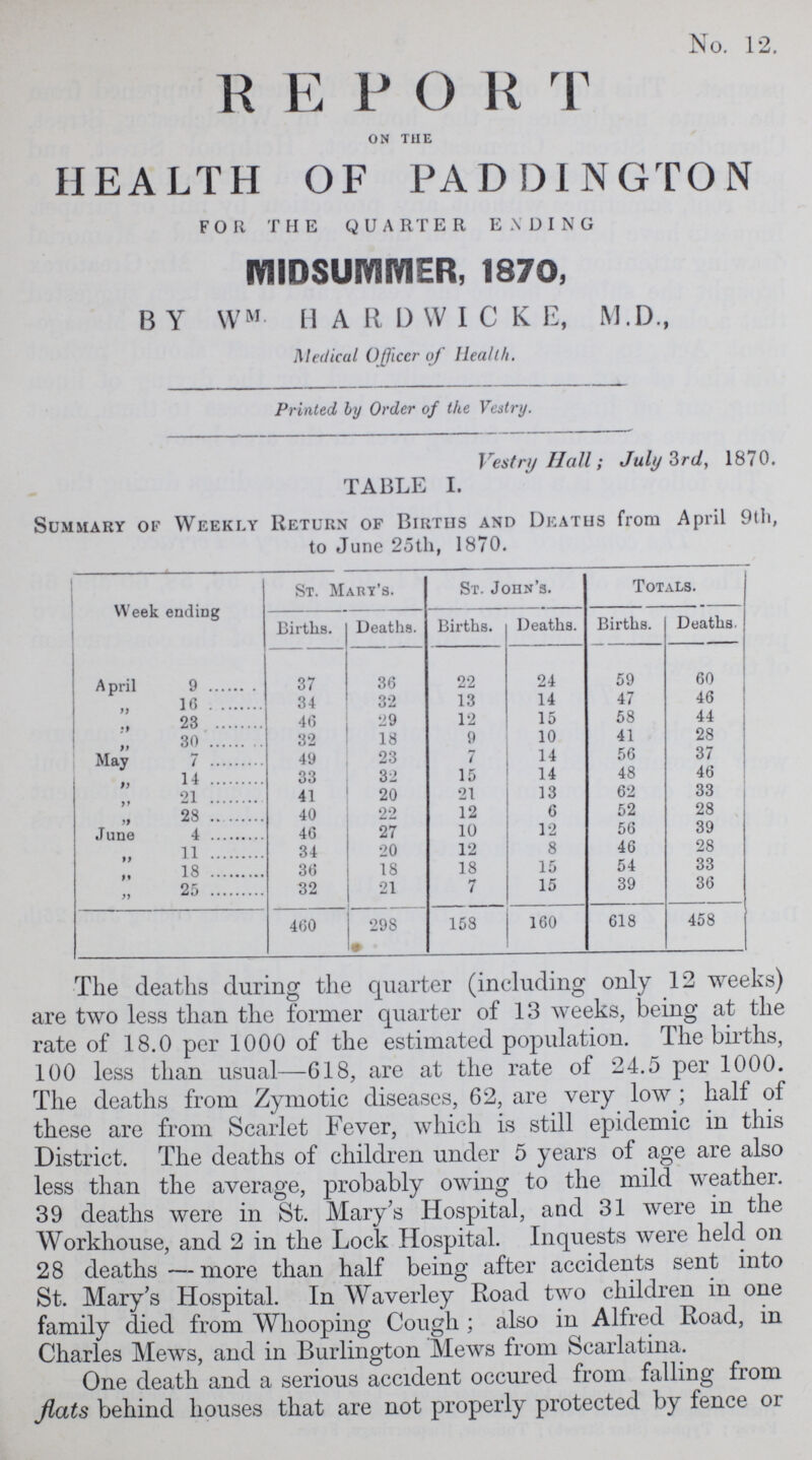 No. 12. REPORT on the HEALTH OF PAD DINGTON FOR THE QUARTER ENDING MIDSUMMER, 1870, B Y WM H ARDWICKE, M.D., Medical Officer of Health. Printed by Order of the Vestry. Vestry Hall; July 3rd, 1870. TABLE I. Summary of Weekly Return of Births and Deaths from April 9th, to June 25th, 1870. Week ending St. Mart's. St. John's. Totals. Births. Deaths. Births. Deaths. Births. Deaths. April 9 37 36 22 24 59 60 „ 16 34 32 13 14 47 46 „ 23 46 29 12 15 58 44 „ 30 32 18 9 10 41 28 May 7 49 23 7 14 56 37 „ 14 „ 21 33 32 15 14 48 46 41 20 21 13 62 33 „ 28 40 22 12 6 52 28 June 4 46 27 10 12 56 39 „ 11 34 20 12 8 46 28 „ 18 36 18 18 15 54 33 „ 25 32 21 7 15 39 36 460 298 158 160 618 458 The deaths during the quarter (including only 12 weeks) are two less than the former quarter of 13 weeks, being at the rate of 18.0 per 1000 of the estimated population. The births, 100 less than usual—618, are at the rate of 24.5 per 1000. The deaths from Zymotic diseases, 62, are very low; half of these are from Scarlet Fever, which is still epidemic in this District. The deaths of children under 5 years of age are also less than the average, probably owing to the mild weather. 39 deaths were in St. Mary's Hospital, and 31 were in the Workhouse, and 2 in the Lock Hospital. Inquests were held on 28 deaths — more than half being after accidents sent into St. Mary's Hospital. In Waverley Road two children in one family died from Whooping Cough ; also in Alfred Road, in Charles Mews, and in Burlington Mews from Scarlatina. One death and a serious accident occured from falling from flats behind houses that are not properly protected by fence or