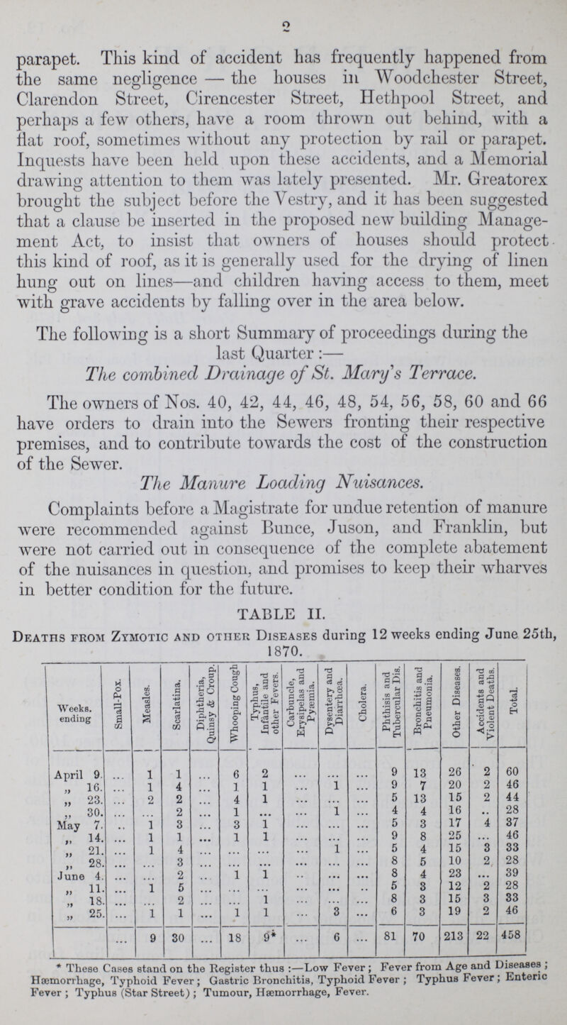 2 parapet. This kind of accident has frequently happened from the same negligence—the houses in Woodchester Street, Clarendon Street, Cirencester Street, Hethpool Street, and perhaps a few others, have a room thrown out behind, with a flat roof, sometimes without any protection by rail or parapet. Inquests have been held upon these accidents, and a Memorial drawing attention to them was lately presented. Mr. Greatorex brought the subject before the Vestry, and it has been suggested that a clause be inserted in the proposed new building Manage ment Act, to insist that owners of houses should protect this kind of roof, as it is generally used for the drying of linen hung out on lines—and children having access to them, meet with grave accidents by falling over in the area below. The following is a short Summary of proceedings during the last Quarter:— The combined Drainage of St. Mary's Terrace. The owners of Nos. 40, 42, 44, 46, 48, 54, 56, 58, 60 and 66 have orders to drain into the Sewers fronting their respective premises, and to contribute towards the cost of the construction of the Sewer. The Manure Loading Nuisances. Complaints before a Magistrate for undue retention of manure were recommended against Bunce, Juson, and Franklin, but were not carried out in consequence of the complete abatement of the nuisances in question, and promises to keep their wharves in better condition for the future. TABLE II. Deaths from Zymotic and other Diseases during 12 weeks ending June 25th, 1870. Weeks, ending Small-Pox. Measles. Scarlatina. Diphtheria, Quinsy & Croup. Whooping Cough Typhus, Infantile and other Fevers. Carbuncle, Erysipelas and Pyemia. Dysentery and Diarrhoea. Cholera. Phthisis and Tubercular Dis. Bronchitis and Pneumonia. Other Diseases. Accidents and Violent Deaths. Total. April 9. ... 1 1 ... 6 2 ... ... 9 13 26 2 60 „ 16. ... 1 4 ... 1 1 ... 1 ... 9 7 20 2 46 „ 23. ... 2 2 ... 4 1 ... ... ... 5 13 15 2 44 „ 30. ... ... 2 ... 1 ... ... 1 ... 4 4 16 ... 28 May 7. ... 1 3 ... 3 1 ... ... ... 5 3 17 4 37 „ 14. ... 1 1 ... 1 1 ... ... ... 9 8 25 ... 46 „ 21. ... 1 4 ... ... ... ... 1 ... 5 4 15 3 33 ,, 28. ... ... 3 ... ... ... ... ... ... 8 5 10 2, 28 June 4. ... ... 2 ... 1 1 . . ... ... 8 4 23 ... 39 „ 11. ... 1 5 ... ... ... ... ... ... 5 3 12 2 28 „ 18. ... ... 2 ... ... 1 ... ... ... 8 3 15 3 33 „ 25. ... 1 1 ... I 1 ... 3 ... 6 3 19 2 46 ... 9 30 ... 18 9* ... 6 ... 81 70 213 22 458 * These Cases stand on the Register thus:—Low Fever; Feer from Age and Diseases; Haemorrhage, Typhoid Fever; Gastric Bronchitis, Typhoid Fever; Typhus Fever; Enteric Fever ; Typhus (Star Street) ; Tumour, Haemorrhage, Fever.