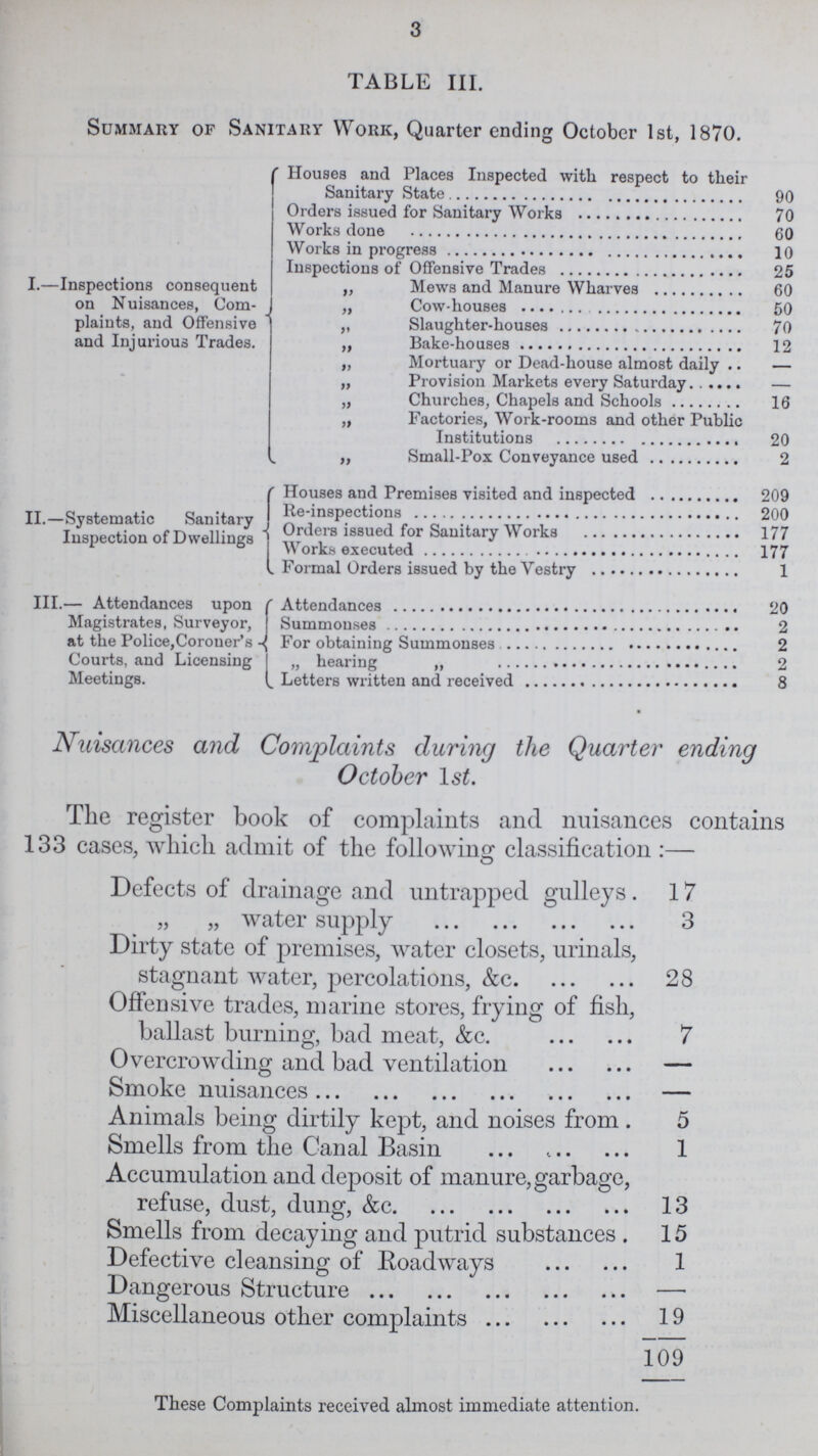 3 TABLE III. Summary of Sanitary Work, Quarter ending October 1st, 1870. I.—Inspections consequent on Nuisances, Com plaints, and Offensive and Injurious Trades. ' Houses and Places Inspected with respect to their Sanitary State 90 Orders issued for Sanitary Works 70 Works done 60 Works in progress 10 Inspections of Offensive Trades 25 „ Mews and Manure Wharves 60 „ Cow-houses 50 „ Slaughter-houses 70 „ Bake-house 12 „ Mortuary or Dead-house almost daily — „ Provision Markets every Saturday — „ Churches, Chapels and Schools 16 „ Factories, Work-rooms and other Public Institution 20 „ Small-Pox Conveyance used 2 II.—Systematic Sanitary Inspection of Dwellings Houses and Premises visited and inspected 209 Re-inspections 200 Orders issued for Sanitary Works 177 Works executed 177 Formal Orders issued by the Vestry 1 III.— Attendances upon Magistrates, Surveyor, at the Police,Coroner's Courts, and Licensing Meetings. Attendances 20 Summonses 2 For obtaining Summonses 2 „ hearing „ 2 Letters written and received 8 Nuisances and Complaints during the Quarter ending October lst. The register book of complaints and nuisances contains 133 cases, which admit of the following classification:— Defects of drainage and untrapped gulleys. 17 „ „ water supply 3 Dirty state of premises, water closets, urinals, stagnant water, percolations, &c 28 Offensive trades, marine stores, frying of fish, ballast burning, bad meat, &c. 7 Overcrowding and bad ventilation — Smoke nuisances — Animals being dirtily kept, and noises from. 5 Smells from the Canal Basin 1 Accumulation and deposit of manure, garbage, refuse, dust, dung, &c 13 Smells from decaying and putrid substances . 15 Defective cleansing of Roadways 1 Dangerous Structure — Miscellaneous other complaints 19 109 These Complaints received almost immediate attention.