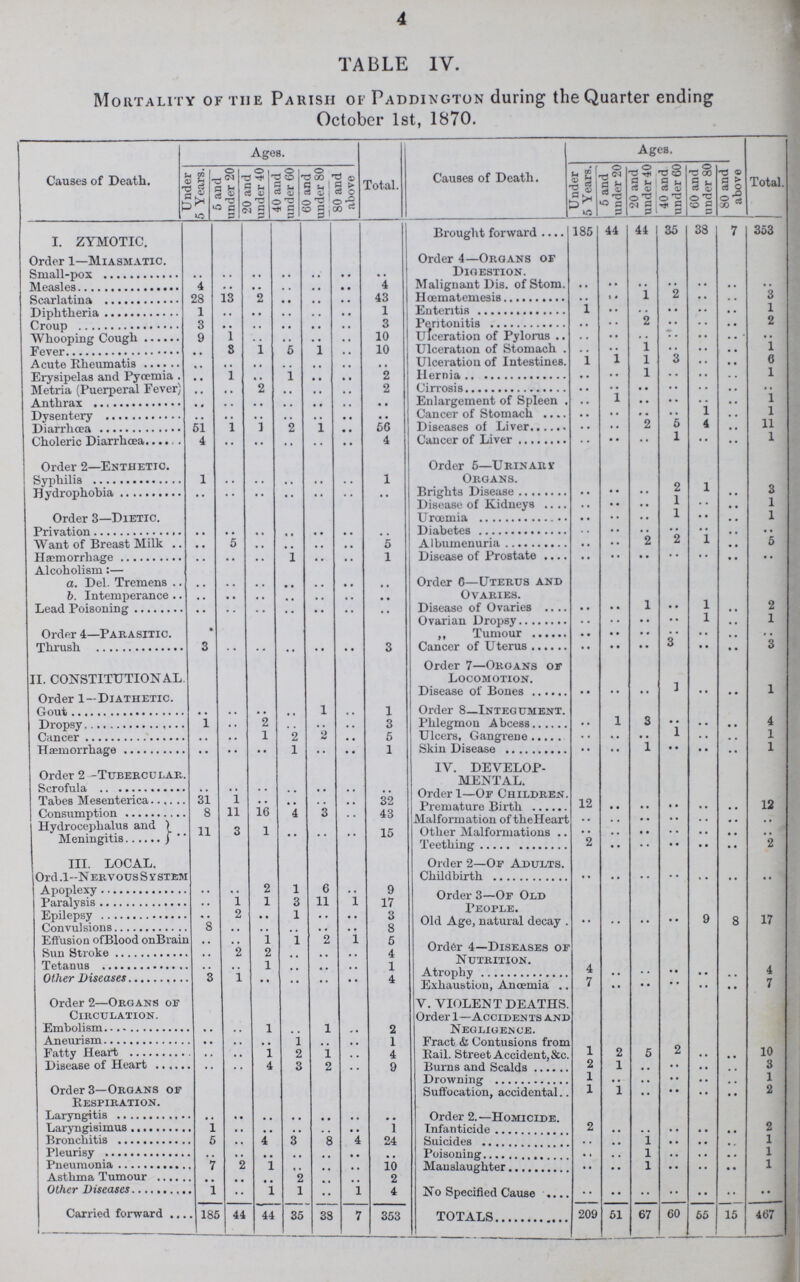 TABLE IV. Mortality of the Parish of Paddington during the Quarter ending October 1st, 1870. Causes of Death. Ages. Total. Causes of Death. Ages. Total. Under 5 Years. 5 and under 20 20 and under 40 40 and under 60 60 and under 80 80 and above Under 5 Years. 5 and under 20 20 and under 40 40 and under 60 60 and under 80 80 and | above 1. ZYMOTIC. Brought forward 185 44 44 35 38 7 353 Order 1—Miasmatic. Order 4—Organs of Digestion. Small-pox ,. .. .. .. .. .. .. Measles 4 .. .. .. .. .. 4 Malignant Dis. of Stom .. .. .. .. .. .. .. Scarlatina 28 13 2 .. .. .. 43 Hœmatemesis .. .. 1 2 .. .. 3 Diphtheria 1 .. .. .. .. .. 1 Enteritis 1 .. .... .. .. .. 1 Croup 3 .. .. .. .. .. 3 Peritonitis .. .. 2 .. .. .. 2 Whooping Cough 9 1 .. .. .. .. 10 Ulceration of Pylorus .. .. .. .. .. .. .. Fever .. 8 1 5 1 .. 10 Ulceration of Stomach .. .. 1 .. .. .. 1 Acute Rheumatis .. .. .. .. .. .. Ulceration of Intestines 1 1 1 3 .. .. 6 Erysipelas and Pyœmia . .. 1 .. 1 .. .. 2 Hernia .. .. 1 .. .. .. 1 Metria (Puerperal Fever) .. .. 2 .. .. .. 2 Cirrosis .. .. .. .. .. .. .. Anthrax .. .. .. .. .. .. .. Enlargement of Spleen .. 1 .. .. .. .. 1 Dysentery .. .. .. .. .. .. .. Cancer of Stomach .. .. .. .. 1 .. 1 Diarrhoea 61 1 1 2 1 .. 56 Diseases of Liver .. .. 2 6 4 .. 11 Choleric Diarrhoea 4 .. .. .. .. .. 4 Cancer of Liver .. •• •• 1 •• •• 1 Order 2—Enthetic. Order 5—Urinaria Organs. Syphilis 1 .. .. .. .. .. 1 Hydrophobia .. .. .. .. .. .. .. Brights Disease .. .. .. 2 1 .. 3 Order 3—Dietic. Disease of Kidneys .. .. .. 1 .. .. 1 Urœmia .. .. .. 1 .. .. 1 Privation .. .. .. .. .. .. .. Diabetes .. .. .. .. .. .. .. Want of Breast Milk .. 5 .. .. .. .. 5 Albumenuria .. .. 2 2 1 .. 5 Hænorrhage .. .. .. 1 .. .. 1 Disease of Prostate .. .. .. .. .. .. .. Alcoholism:— a. Del. Tremens .. .. .. .. .. .. .. Order 6—Uterus and Ovaries. b. Intemperance .. .. .. .. .. .. .. Lead Poisoning .. .. .. .. .. .. .. Disease of Ovaries .. .. 1 .. 1 .. 2 Order 4—Parasitic. Ovarian Dropsy .. .. .. .. 1 .. 1 „ Tumour .. .. .. .. .. .. .. Thrush 3 .. .. .. .. .. 3 Cancer of Uterus .. .. .. 3 .. . . 3 II. CONSTITUTIONAL. Order 7—Organs of Locomotion. Order 1—diathetic. Disease of Bones .. .. .. 1 .. . . 1 Gout .. .. .. .. 1 .. 1 Order 8—Integument. Dropsy 1 .. 2 .. .. .. 3 Phlegmon Abcess .. 1 3 .. .. .. 4 Cancer .. .. 1 2 2 .. 5 Ulcers, Gangrene .. .. .. 1 .. .. 1 Haemorrhage .. .. .. 1 .. .. 1 Skin Disease .. .. 1 .. .. .. 1 Order 2 -Tubercular. IV. DEVELOPMENTAL Scrofula .. .. .. .. .. .. .. Order 1—Of Children. Tabes Mesenterica 31 1 .. .. .. .. 32 Consumption 8 11 16 4 3 .. 43 Prematue Birth 12 .. .. .. .. .. 12 Hydrocephalus and Meningitis 11 3 1 .. .. .. 15 Malformation of the Heart .. .. .. .. .. .. .. Other Malformations .. .. .. .. .. .. .. Teething 2 .. .. .. .. .. 2 III. LOCAL. Order 2—Of Adults. Ord.l— Nervous System Childbirth .. .. .. .. .. .. Apoplexy .. .. 2 1 6 .. 9 Order 3—Of Old People. Paralysis .. 1 1 3 11 1 17 Epilepsy .. 2 .. 1 .. .. 3 Old Age, natural decay . .. .. .. .. 9 8 17 Convulsio 8 .. .. .. .. .. 8 Effusion of Bllod on Brain .. .. 1 1 2 l 5 Order 4—Diseases of Nutrition Sun Stroke .. 2 2 .. .. .. 4 Tetanus .. .. 1 .. .. .. 1 Atrophy 4 .. .. .. .. .. 4 Other Diseases 3 1 .. .. .. .. 4 Exhaustion, Anœmia 7 .. .. .. .. .. 7 Order 2—Organs of Circulation. V. VIOLENT DEATHS. Order 1—Accidents and Negligence. Embolism .. .. 1 .. 1 .. 2 Aneurism .. .. .. 1 .. .. 1 Fract & Contusions from Rail. Street Accident, See. 1 2 5 2 .. .. 10 Fatty Heart .. .. I 2 1 .. 4 Disease of Heart .. .. 4 3 2 .. 9 Burns and Scalds 2 1 .. .. .. .. 3 Order 3—Organs or Respiration. Drowning 1 .. .. .. .. .. 1 Suffocation, accidental 1 1 •• .. •• .. 2 Laryngitis .. .. .. .. .. .. .. Order 2.—Homicide. Laryngisimus 1 .. .. .. .. .. 1 Infanticide 2 .. .. .. .. .. 2 Brounchitis 5 .. 4 3 8 4 24 Suicides .. .. 1 .. .. .. 1 Pleurisy .. .. .. .. .. .. .. Poisoning .. .. 1 .. .. .. 1 Pneumonia Asthma Tumour 7 2 1 .. 2 .. .. 10 2 Manslaughter •• •• 1 .. .. .. 1 Other Diseases 1 .. 1 1 .. 1 4 No Specified Cause .. .. .. .. .. .. .. Carried forward 185 44 44 35 33 7 353 Totals 209 51 67 60 55 15 467