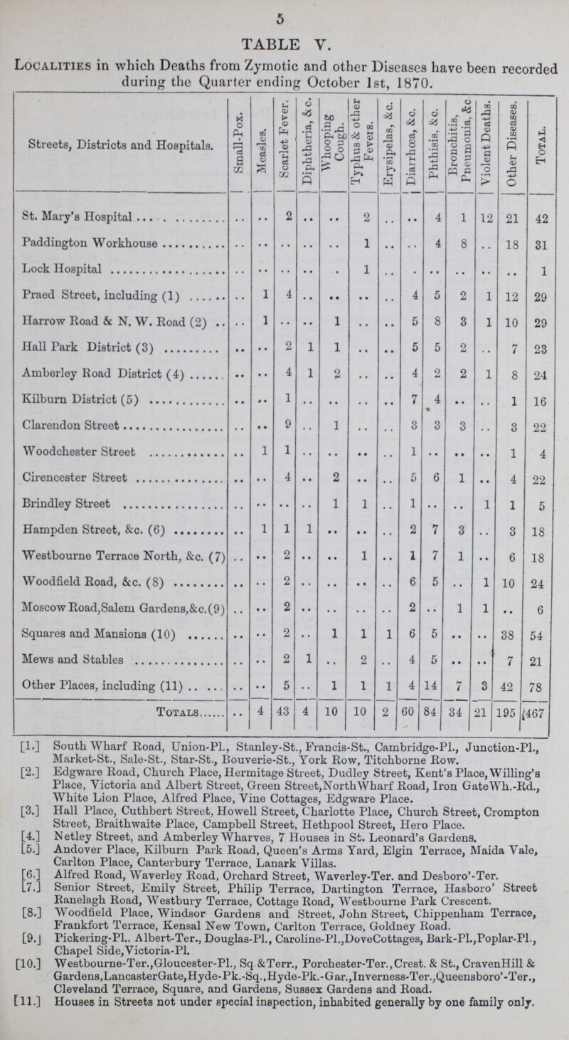 5 TABLE V. Localities in which Deaths from Zymotic and other Diseases have been recorded during the Quarter ending October 1st, 1870. Streets, Districts and Hospitals. Small-Pox. Measles. Scarlet Fever. Diphtheria, &c. Whooping Cough. Typhus & other Fevers. Erysipelas, &c. Diarrhoea, &c. Phthisis, &c. Bronchitis, Pneumonia, &c Violent Deaths. Other Diseases. Total. St. Mary's Hospital .. .. 2 .. .. 2 .. .. 4 1 12 21 42 Paddington Workhouse .. .. .. .. .. 1 .. .. 4 8 .. 18 31 Lock Hospital .. .. .. .. .. 1 .. .. .. .. .. .. 1 Praed Street, including (1) .. 1 4 .. • • .. .. 4 5 2 1 12 29 Harrow Road & n. W. Road (2) .. 1 .. .. 1 .. .. 5 8 3 1 10 29 Hall Park District (3) • • .. 2 1 1 .. .. 5 5 2 .. 7 23 Amberley Road District (4) • • .. 4 1 2 .. .. 4 2 2 1 8 24 Kilburn District(5) .. .. 1 .. • • .. .. 7 4 • • .. 1 16 Clarendon Street .. • • 9 .. 1 .. .. 3 3 3 .. 3 22 Woodchester Street .. 1 1 .. .. .. .. 1 .. .. .. 1 4 Cirencester Street .. .. 4 •• 2 •• .. 5 6 1 • • 4 22 Brindley Street .. .. .. .. 1 1 .. 1 • • • • 1 1 5 Hampden Street, &c.(6) .. 1 1 1 .. • • .. 2 7 3 .. 3 18 Westbourne Terrace North, &c. (7) .. • • 2 • • • • 1 .. 1 7 1 •• 6 18 Woodfield Road, &c.(8) .. .. 2 .. .. .. .. 6 5 .. 1 10 24 Moscow Road,Salem Gardens,&c.(9) .. • • 2 .. .. .. .. 2 .. 1 1 • • 6 Squares and Mansions (10) .. • • 2 •• 1 1 1 6 5 • • • • 38 54 Mews and Stables .. .. 2 1 •• 2 .. 4 5 • • • • 7 21 Other Places, including(11) .. .. 5 •• 1 1 1 4 14 7 3 42 78 Totals .. 4 43 4 10 10 2 60 84 34 21 195 467 [1.] South Wharf Road, Union-Pi., Stanley-St., Francis-St., Cambridge-PL, Juuction-Pl., Market-St., Sale-St., Star-St., Bouverie-St., York Row, Titchborne Row. [2.] Edgware Road, Church Place, Hermitage Street, Dudley Street, Kent's Place, Willing's Place, Victoria and Albert Street, Green Street, NorthWharf Road, Iron GateWh.-Rd., White Lion Place, Alfred Place, Vine Cottages, Edgware Place. [3.] Hall Place, Cuthbert Street, Howell Street, Charlotte Place, Church Street, Crompton Street, Braithwaite Place, Campbell Street, Hethpool Street, Hero Place. [4.] Netley Street, and Amberley Wharves, 7 Houses in St. Leonard's Gardens. [5.] Andover Place, Kilburn Park Road, Queen's Arms Yard, Elgin Terrace, Maida Yale, Carlton Place, Canterbury Terrace, Lanark Villas. [6.] Alfred Road, Waverley Road, Orchard Street, Waverley-Ter. and Desboro'-Ter. [7.] Senior Street, Emily Street, Philip Terrace, Dartington Terrace, Hasboro' Street Ranelagh Road, Westbury Terrace, Cottage Road, Westbourne Park Crescent. [8.] Woodfield Place, Windsor Gardens and Street, John Street, Chippenham Terrace, Frankfort Terrace, Kensal New Town, Carlton Terrace, Goldney Road. [9.] Pickering-Pi., Albert-Ter., Douglas-Pl., Caroline-PL, DoveCottages, Bark-PL, Poplar-PL, Chapel Side,Victoria-PL [10.] Westbourne-Ter., Gloucester-PL, Sq&Terr., Porchester-Ter., Crest. & St., CravenHill & Gardens, LancasterGate,Hyde-Pk.-Sq.,Hyde-Pk.-Gar.,Inverness-Ter., Queensboro'-Ter., Cleveland Terrace, Square, and Gardens, Sussex Gardens and Road. [11.] Houses in Streets not under special inspection, inhabited generally by one family only.