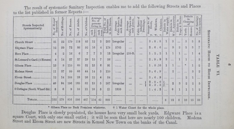 fl TABLE VI. Systematic House to House Inspection. The result of systematic Sanitary Inspection enables me to add the following Streets and Places to the list published in former Reports:— Streets Inspected Systematically. No. of Houses Inspected. No. of Holdings. No. of Rooms. No. of Adults. No. of Children Average No. of persons living in Total No. of Inhabitants in the Streets. Average public Space in each House. Average Cubic Space for each person. Cubic Space of inhabited Dwellings. Average No. of Doors, Windows, Chimnies. Defects in Water supply. Defects in W.C. Apparatus Defects in Traps & Drains Defects in Cleansing of No. of Sanitary Orders issued. each house. each room. Yards. Houses d. w. c. Church Street 31 52 179 118 85 12 3 203 Irregular … … 3 8 8 1 3 … 3 3 8 Edgware Place 12 50 72 86 92 16 4 178 5765 … … 2 6 6 … 3 2 1 3 7 Hero Place 4 2 16 6 7 7 3 13 Irregular 238-ft … 1 2 2 1 1 1 … 1 4 St.Leonard's-Gard.(4 Houses) 4 14 27 27 29 15 7 56 … … … 2 9 9 3 … 1 1 … 3 Gibson Place 13 9 110 60 31 15 6 91 … … … 1 8 0 1 1 … * 1 2 Modena Street 11 37 99 66 44 14 5 110 … … … 3 6 9 … 2 … … 3 2 Elcom Street 12 14 108 28 26 12 4 54 … … … 3 6 9 … … … 2 1 … Douglas Place 40 94 196 185 82 13 5 267 Irregular … … 2 8 6 … 2 3 2 2 5 2 3 3 6 Cottages (South Wharf-Rd.) 8 6 9 10 11 10 5 21 2850 … … 1 4 3 … † 1 1 1 2 Totals 135 278 816 586 407 114 42 993 … … … … 6 12 8 10 15 33 * Gibson Place no Back Premises whatever. † 1 Water Closet for the whole place. Douglas Place is closely populated, the houses have very small back yards. Edgware Place is a square Court, with only one small outlet; it will be seen that here are nearly 100 children. Modena Street and Elcom Street are new Streets in Kensal New Town on the banks of the Canal.