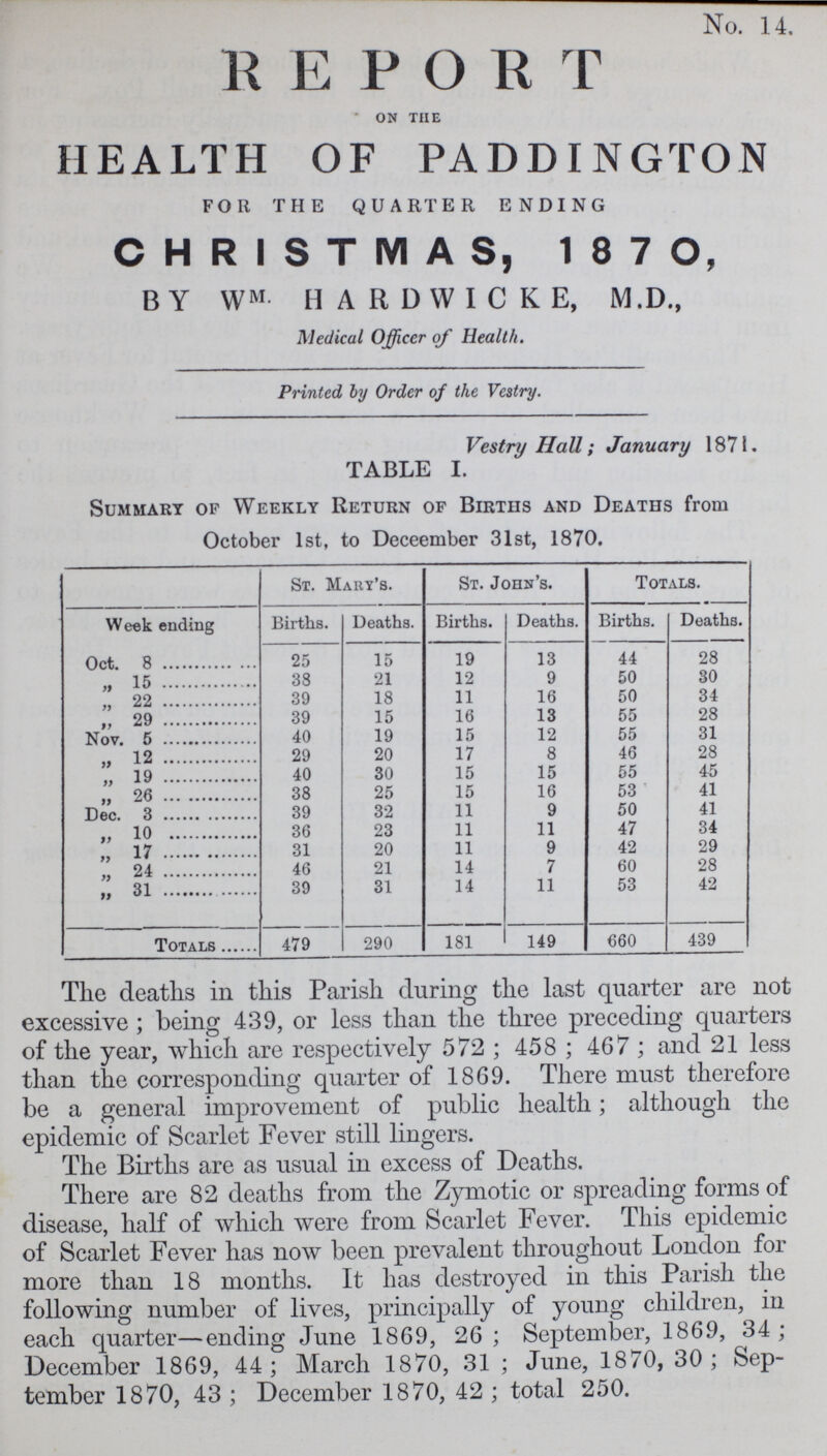 No. 14. REPORT * on THE HEALTH OF PADDINGTON FOR THE QUARTER ENDING CHRISTMAS, 187O, BY WM HARDWICKE, M.D., Medical Officer of Health. Printed by Order of the Vestry. Vestry Hall: January 1871. TABLE I. Summary of Weekly Return of Births and Deaths from October 1st, to December 31st, 1870. Week ending St. Mary's. St. John's. Totals. Births. Deaths. Births. Deaths. Births. Deaths. Oct. 8 25 15 19 13 44 28 „ 15 38 21 12 9 50 30 „ 22 39 18 11 16 50 34 „ 29 39 15 16 13 55 28 Nov. 5 40 19 15 12 55 31 „ 12 29 20 17 8 46 28 „ 19 40 30 15 15 55 45 „ 26 38 25 15 16 53 41 Dec. 3 39 32 11 9 50 41 „ 10 36 23 11 11 47 34 „ 17 31 20 11 9 42 29 „ 24 46 21 14 7 60 28 „ 31 39 31 14 11 53 42 Totals 479 290 181 149 660 439 The deaths in this Parish during the last quarter are not excessive ; being 439, or less than the three preceding quarters of the year, which are respectively 572; 458; 467; and 21 less than the corresponding quarter of 1869. There must therefore be a general improvement of public health; although the epidemic of Scarlet Fever still lingers. The Births are as usual in excess of Deaths. There are 82 deaths from the Zymotic or spreading forms of disease, half of which were from Scarlet Fever. This epidemic of Scarlet Fever has now been prevalent throughout London for more than 18 months. It has destroyed in this Parish the following number of lives, principally of young children, in each quarter—ending June 1869, 26; September, 1869, 34; December 1869, 44 ; March 1870, 31 ; June, 1870, 30; Sep tember 1870, 43 ; December 1870, 42 ; total 250.