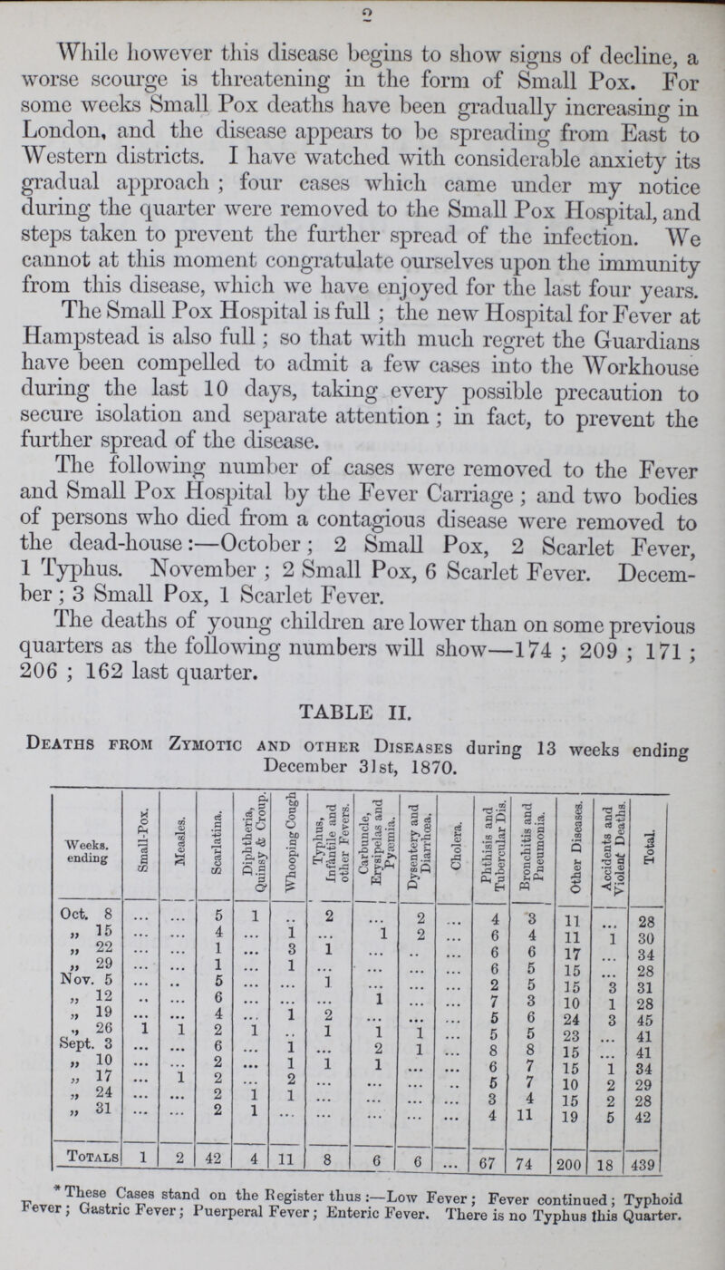 2 While however this disease begins to show signs of decline, a worse scourge is threatening in the form of Small Pox. For some weeks Small Pox deaths have been gradually increasing in London, and the disease appears to be spreading from East to Western districts. I have watched with considerable anxiety its gradual approach ; four cases which came under my notice during the quarter were removed to the Small Pox Hospital, and steps taken to prevent the further spread of the infection. We cannot at this moment congratulate ourselves upon the immunity from this disease, which we have enjoyed for the last four years. The Small Pox Hospital is full ; the new Hospital for Fever at Hampstead is also full; so that with much regret the Guardians have been compelled to admit a few cases into the Workhouse during the last 10 days, taking every possible precaution to secure isolation and separate attention ; in fact, to prevent the further spread of the disease. The following number of cases were removed to the Fever and Small Pox Hospital by the Fever Carriage ; and two bodies of persons who died from a contagious disease were removed to the dead-house:—October; 2 Small Pox, 2 Scarlet Fever, 1 Typhus. November ; 2 Small Pox, 6 Scarlet Fever. Decem ber ; 3 Small Pox, 1 Scarlet Fever. The deaths of young children are lower than on some previous quarters as the following numbers will show—174 ; 209 ; 171 ; 206 ; 162 last quarter. TABLE II. Deaths from Zymotic and other Diseases during 13 weeks ending December 3J st, 1870. Weeks ending Small-Pox. Measles Scarlatina. Diphtheria, Quinsy & Croup. Whooping Cough Typhus, Infantile and other Fevers. Carbuncle, Erysipelas and Pyasmia. Dysentery and Diarrhoea. Cholera. Phthisis and Tubercular Dis. Bronchitis and Pneumonia. Other Diseases. Accidents and Violent Deaths. Total. Oct. 8 ... ... 5 1 ... 2 ... 2 ... 4 3 11 ... 28 „ 15 ... ... 4 ... 1 ... 1 2 ... 6 4 11 1 30 „ 22 ... ... 1 ... 3 1 ... ... ... 6 6 17 ... 34 „ 29 ... ... 1 ... 1 ... ... ... ... 6 5 15 ... 28 Nov. 5 ... ... 5 ... ... 1 ... ... ... 2 5 15 3 31 „ 12 ... ... 6 ... ... ... 1 ... ... 7 3 10 1 28 „ 19 ... ... 4 ... 1 2 ... ... ... 5 6 24 8 45 „ 26 1 1 2 1 ... 1 1 1 ... 5 5 23 ... 41 Sept. 3 ... ... 6 ... 1 ... 2 1 ... 8 8 15 ... 41 „ 10 ... ... 2 ... 1 1 1 ... ... 6 7 15 1 34 „ 17 ... 1 2 ... 2 ... ... ... ... 5 7 10 2 29 „ 24 ... ... 2 1 1 ... ... ... ... 3 4 15 2 28 „ 31 ... ... 2 1 ... ... ... ... ... 4 11 19 5 42 Totals 1 2 42 4 11 8 6 6 ... 67 74 200 18 439 * These Cases stand on the Register thus:—Low Fever; Fever continued; Typhoid Fever; Gastric Fever; Puerperal Fever; Enteric Fever. There is no Typhus this Quarter.
