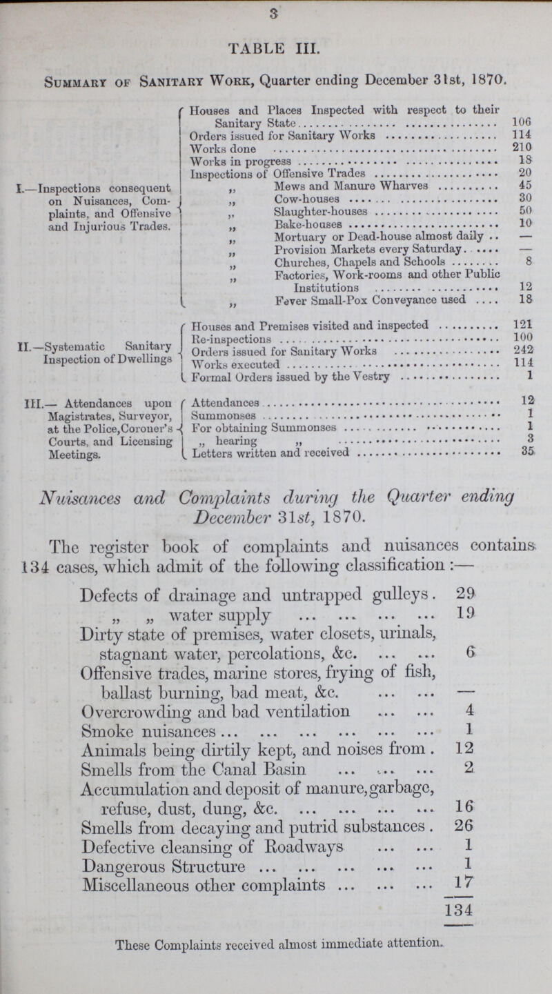 3 TABLE III. Summary of Sanitary Work, Quarter ending December 31st, 1870. I.—Inspections consequent on Nuisances, Com plaints, and Offensive and Injurious Trades. Houses and Places Inspected with respect to their Sanitary State 106 Orders issued for Sanitary Works 114 Works done 210 Works in progress 18 Inspections of offensive Trade 20 „ Mews and Manure Wharves 45 „ Cow-houses 30 „ Slaughter-houses 50 „ Bake-houses 10 Mortuary or Dead-house almost daily — „ Provision Markets every Saturday — „ Churches, Chapels and Schools 8 „ Factories, Work-rooms and other Public Institutions 12 „ Fever Small-Pox Conveyance used 18 II.—Systematic Sanitary Inspection of Dwellings r Houses and Premises visited and inspected 121 Re-inspection 100 Orders issued for Sanitary works 242 Works Executed 114 Formal orders issued by the vestry 1 III.— Attendances upon Magistrates, Surveyor, at the Police,Coroner's A Courts, and Licensing Meetings. Attendances 12 Summonses 1 For Obtaining Summonses 1 „ hearing 3 Letters Written and Received 35 Nuisances and Complaints during the Quarter ending December 31s£, 1870. The register book of complaints and nuisances contains. 134 cases, which admit of the following classification :— Defects of drainage and untrapped gulleys. 29 „ „ water supply 19 Dirty state of premises, water closets, urinals, stagnant water, percolations, &c 6 Offensive trades, marine stores, frying of fish, ballast burning, bad meat, &c. — Overcrowding and bad ventilation 4 Smoke nuisances 1 Animals being dirtily kept, and noises from 12 Smells from the Canal Basin 2 Accumulation and deposit of manure, garbage, refuse, dust, dung, &c 16 Smells from decaying and putrid substances 26 Defective cleansing of Roadways 1 Dangerous Structure 1 Miscellaneous other complaints 17 134 These Complaints received almost immediate attention.
