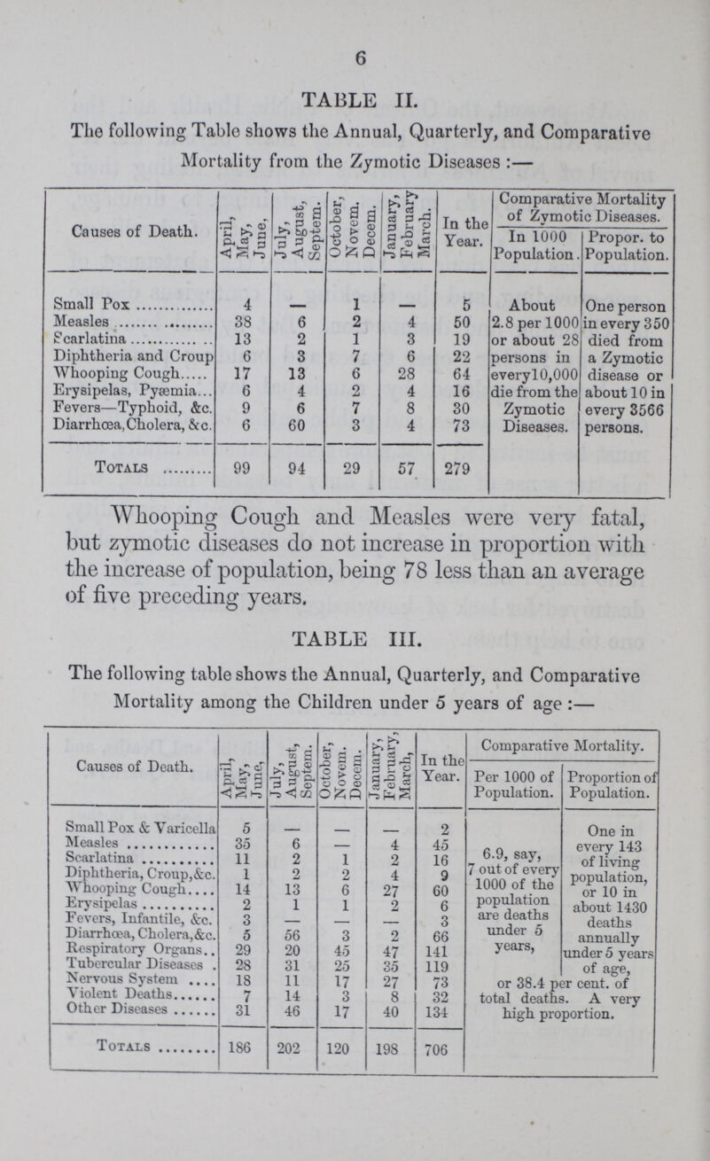 6 TABLE II. The following Table shows the Annual, Quarterly, and Comparative Mortality from the Zymotic Diseases:— Causes of Death. April, May, June, July, August, Septem. October, Novem. Decern. January, February March. In the Year. Comparative Mortality of Zymotic Diseases. In 1000 Population. Propor. to Population. Small Pox 4 - 1 - 5 About 2.8 per 1000 or about 28 persons in every10,000 die from the Zymotic Diseases. One person in every 350 died from a Zymotic disease or about 10 in every 3566 persons. Measles 38 6 2 4 50 Scarlatina 13 2 1 3 19 Diphtheria and Croup 6 3 7 6 22 Whooping Cough 17 13 6 28 64 Erysipelas, Pyæmia 6 4 2 4 16 Fevers—Typhoid, &c. 9 6 7 8 30 Diarrhoea, Cholera, &c. 6 60 3 4 73 Totals 99 94 29 57 279 Whooping Cough and Measles were very fatal, but zymotic diseases do not increase in proportion with the increase of population, being 78 less than an average of five preceding years. TABLE III. The following table shows the Annual, Quarterly, and Comparative Mortality among the Children under 5 years of age:— Causes of Death. April, May, June, July, August, Septem. October, Novem. Decern. J anuary, February, March, In the Year. Comparative Mortality. Per 1000 of Population. Proportion of Population. Small Pox & Varicella 5 - - - 2 6.9, say, 7 out of every 1000 of the population are deaths under 5 years, One in every 143 of living population, or 10 in about 1430 deaths annually under 5 years of acre. Measles 35 6 - 4 45 Scarlatina 11 2 1 2 16 Diphtheria, Croup,&c. 1 2 2 4 9 Whooping Cough 14 13 6 27 60 Erysipelas 2 1 1 2 6 Fevers, Infantile, &c. 3 - - - 3 Diarrhœa, Cholera,&c. 5 56 3 2 66 Respiratory Organs 29 20 45 47 141 Tubercular Diseases 28 31 25 35 119 Nervous System 18 11 17 27 73 or 38.4 per cent. of total deaths. A very high proportion. Violent Deaths 7 14 3 8 32 Other Diseases 31 46 17 40 134 Totals 186 202 120 198 706