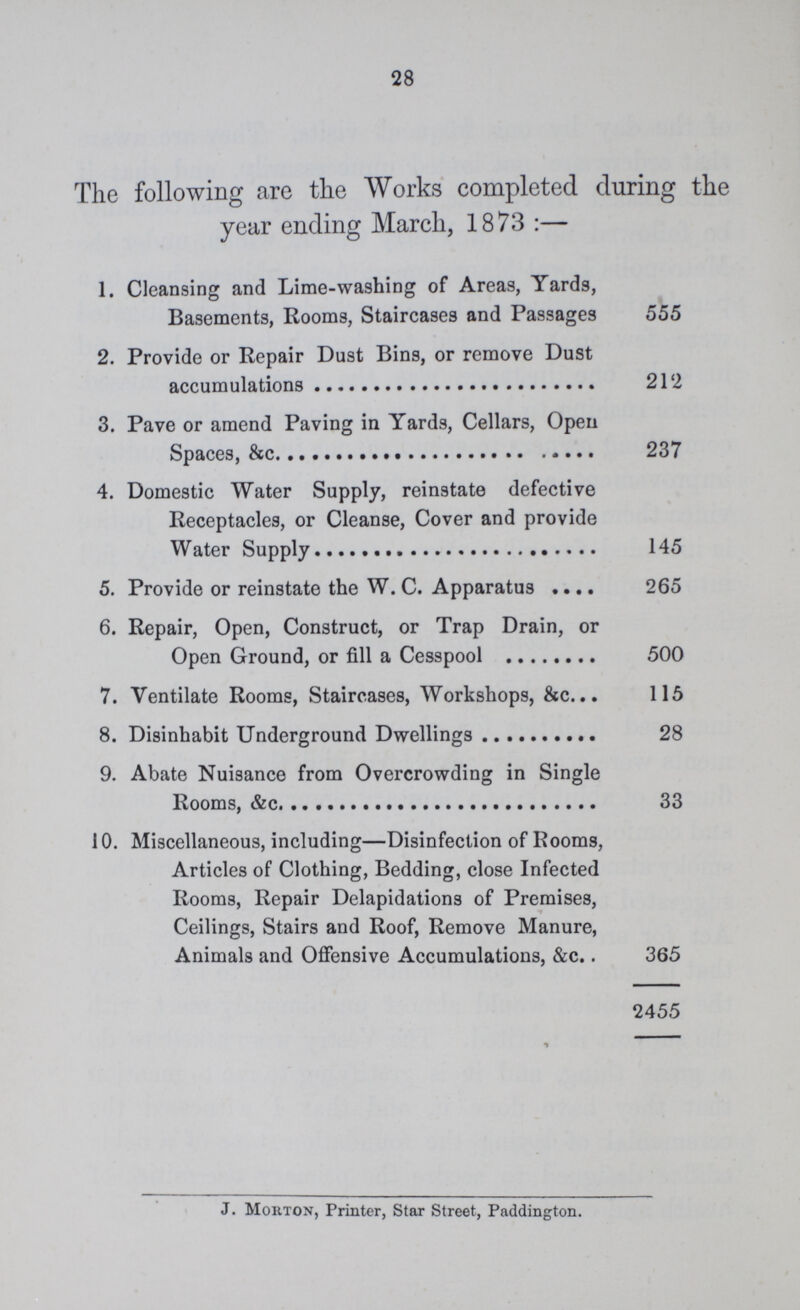28 The following are the Works completed during the year ending March, 1873:— 1. Cleansing and Lime-washing of Areas, Yards, Basements, Rooms, Staircases and Passages 555 2. Provide or Repair Dust Bins, or remove Dust accumulations 212 3. Pave or amend Paving in Yards, Cellars, Open Spaces, &c 237 4. Domestic Water Supply, reinstate defective Receptacles, or Cleanse, Cover and provide Water Supply 145 5. Provide or reinstate the W. C. Apparatus 265 6. Repair, Open, Construct, or Trap Drain, or Open Ground, or fill a Cesspool 500 7. Ventilate Rooms, Staircases, Workshops, &c 115 8. Disinhabit Underground Dwellings 28 9. Abate Nuisance from Overcrowding in Single Rooms, &c 33 10. Miscellaneous, including—Disinfection of Rooms, Articles of Clothing, Bedding, close Infected Rooms, Repair Delapidations of Premises, Ceilings, Stairs and Roof, Remove Manure, Animals and Offensive Accumulations, &c.. 365 2455 J. Morton, Printer, Star Street, Paddington.