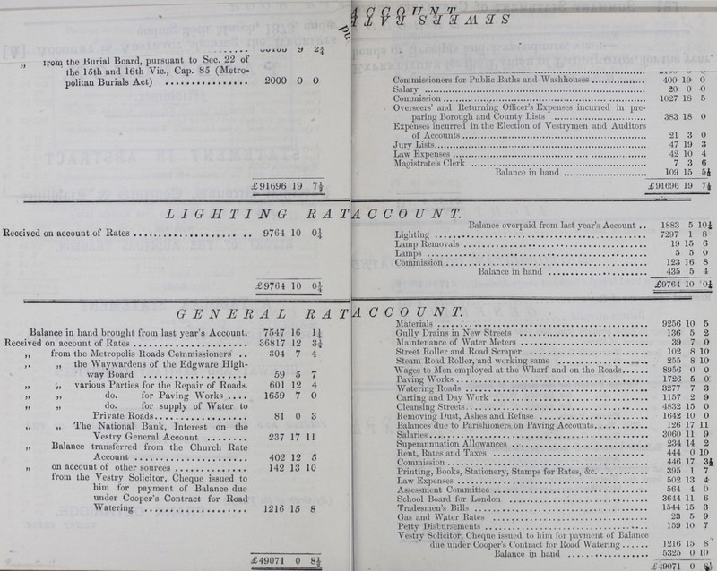 SEWERS RATE ACCOUNT ??? ??? 9 2½ from the Burial Board, pursuant to Sec. 22 of the 15th and 16th Vic., Cap. 85 (Metro¬ politan Burials Act) 2000 0 0 ??? ??? ??? ??? Commissioners for Public Baths and Wash houses 400 10 0 Salary 20 0 0 Commission 1027 18 5 Overseers' and Returning Officer's Expenses incurred in pre paring Borough and County Lists 383 18 0 Expenses incurred in the Election of Vestrymen and Auditors of Accounts 21 3 0 Jury Lists 47 19 3 Law Expenses 42 10 4 Magistrate's Clerk 7 3 0 Balance in hand 109 15 5½ £91696 19 7½ £91696 19 7½ LIGHTING RATE ACCOUNT. Received on account of Rates 9764 10 0¼ Balance overpaid from last year's Account 1883 5 10¼ Lighting 7297 1 8 Lamp Removals 19 15 6 Lamps 5 5 O Commission 123 16 8 Balance in hand 435 5 4 £9764 10 0¼ £9764 10 0¼ GENERAL RATE ACCOUNT. Materials 9256 10 5 Balance in hand brought from last year's Account. 7547 16 1¼ Gully Drains in New Streets 136 5 2 Received on account of Rates 36817 12 3¼ Maintenace of Water Streets 39 7 0 ,, from the Metropolis Roads Commissioners 304 7 4 Street Roller and Road Scraper 102 8 10 Steam Road Roller, and working same 255 8 10 „ the Waywardens of the Edgware High way Board 59 5 7 Wages to Men employed at the Wharf and on the Roads. 8956 0 0 Paving Works 1726 5 0 „ „ various Parties for the Repair of Roads. 601 12 4 Watering Road 3277 7 3 „ „ do. for Paving Works 1659 7 0 Carting and Day Work 1157 2 9 „ „ do. for supply of Water to Private Roads 81 0 3 Cleansing Streets 4832 15 0 Removing Dust, Ashes and Refuse 1642 10 0 „ „ The National Bank, Interest on the Vestry General Account 237 17 11 Balances due to Parishioners on Paving Accounts 126 17 11 Salaries 3060 11 9 ,, Balance transferred from the Church Rate 402 12 5 Superannuation Allowances 234 14 2 Rent, Rates and Taxes 444 0 10 „ on account of other sources 142 13 10 Commission 446 17 3½ Printing, Books, Stationery, Stamps for Rates, &c. 395 1 7 from the Vestry Solicitor, Cheque issued to him for payment of Balance due under Cooper's Contract for Road Watering 1216 15 8 Law Expenses 502 13 4 Assessment Committee 564 4 0 School Board for Landon 3644 11 6 Tradesmen's Bills 1544 15 3 Gas and Water Rates 23 5 9 Petty Disbursements 159 10 7 Vestry Solicitor, Cheque issued to him for payment of Balance due under Cooper's Contract for Road Watering 1216 15 8 Balance in hand 5325 0 10 £49071 0 8½ £49071 0 8½