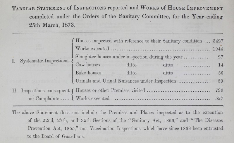 Tabular Statement of Inspections reported and Works of House Improvement completed under the Orders of the Sanitary Committee, for the Year ending 25th March, 1873. I. Systematic Inspections. Houses inspected with reference to their Sanitary condition 3427 Works executed 1944 Slaughter-houses under inspection during the year 27 Cow-houses ditto ditto 14 Bake houses ditto ditto 56 Urinals and Urinal Nuisances under Inspection 50 II. Inspections consequent on Complaints Houses or other Premises visited 730 Works executed 527 The above Statement does not include the Premises and Places inspected as to the execution of the 22nd, 27th, and 35th Sections of the Sanitary Act, 1866, and The Diseases Prevention Act, 1855, nor Vaccination Inspections which have since 1868 been entrusted to the Board of Guardians.