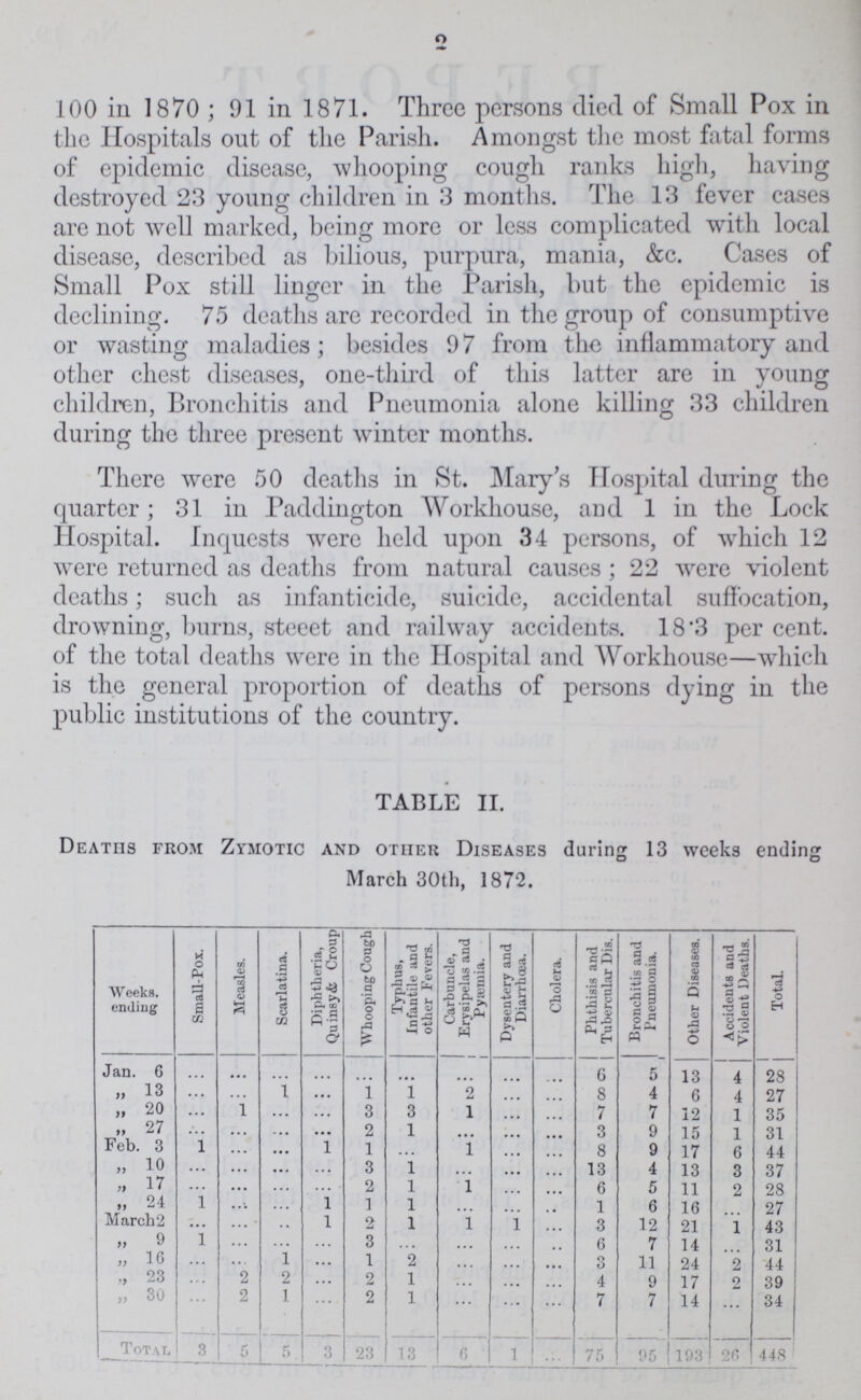 2 100 in 1870 ; 91 in 1871. Three persons died of Small Pox in the Hospitals out of the Parish. Amongst the most fatal forms of epidemic disease, whooping cough ranks high, having destroyed 23 young children in 3 months. The 13 fever cases are not well marked, being more or less complicated with local disease, described as bilious, purpura, mania, &c. Cases of Small Pox still linger in the Parish, but the epidemic is declining. 75 deaths are recorded in the group of consumptive or wasting maladies; besides 97 from the inflammatory and other chest diseases, one-third of this latter are in young children, Bronchitis and Pneumonia alone killing 33 children during the three present winter months. There were 50 deaths in St. Mary's Hospiital during the quarter; 31 in Paddington Workhouse, and 1 in the Lock Hospital. Inquests were held upon 34 persons, of which 12 were returned as deaths from natural causes; 22 were violent deaths; such as infanticide, suicide, accidental suffocation, drowning, burns, steeet and railway accidents. 18.3 per cent. of the total deaths were in the Hospital and Workhouse—which is the general proportion of deaths of persons dying in the public institutions of the country. TABLE II. Deaths from Zymotic and other Diseases during 13 weeks ending March 30th, 1872. Weeks, ending Small-Pox. Measles. Scarlatina. Diphtheria, Quinsy Group j Whooping Cough Typhus, Infantile and other Fevers. Carbuncle, Erysipelas and Pyæmia. Dysentery and Diarrhoea. Cholera. Phthisis and Tubercular Dis. Bronchitis and Pneumonia. Other Diseases. Accidents and Violent Deaths. Total. Jan. 6 ... ... ... ... ... ... ... ... ... 6 5 13 4 28 „ 13 ... ... 1 ... 1 1 2 ... ... 8 4 6 4 27 „ 20 ... 1 ... ... 3 3 1 ... ... 7 7 12 1 35 „ 27 ... ... ... ... 2 1 ... ... ... 3 9 15 1 31 Feb. 3 1 ... ... 1 1 ... 1 ... ... 8 9 17 6 44 „ 10 ... ... ... ... 3 1 ... ... ... 13 4 13 3 37 „ 17 ... ... ... ... 2 1 1 ... ... 6 5 11 2 28 „ 24 1 ... ... 1 1 1 ... ... ... 1 6 16 ... 27 March 2 ... ... ... 1 2 1 1 1 ... 3 12 21 1 43 „ 9 1 ... ... ... 3 ... ... ... ... 6 7 14 ... 31 „ 16 ... ... 1 ... 1 2 ... ... ... 3 11 24 2 44 „ 23 2 ... 2 1 ... ... ... 4 9 17 2 39 „ 30 ... 2 1 ... 2 1 ... ... ... 7 7 14 ... 34 Total 3 5 5 3 23 13 6 1 ... 75 95 193 26 448