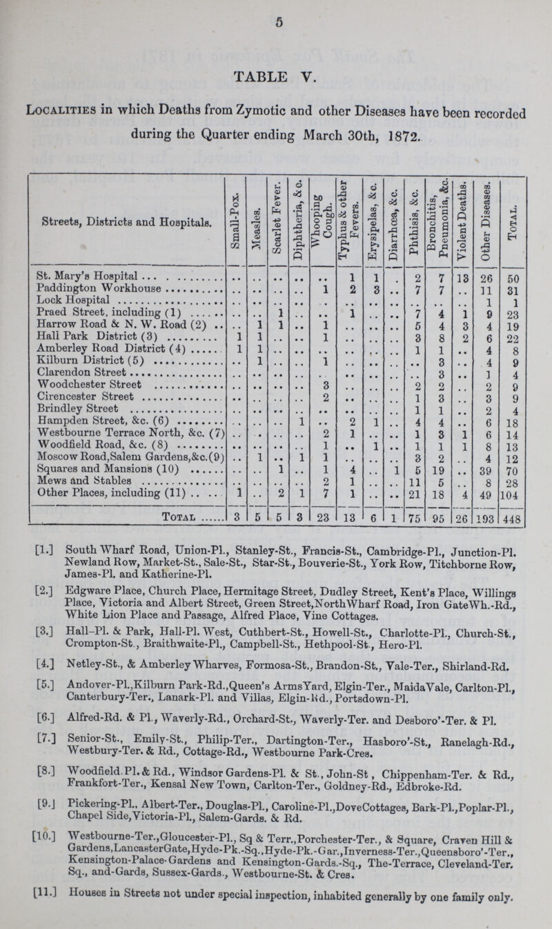 5 TABLE V. Localities in which Deaths from Zymotic and other Diseases have been recorded during the Quarter ending March 30th, 1872. Streets, Districts and Hospitals. Small-Pox. Measles. Scarlet Fever. Diphtheria, &c. Whooping Cough. Typhus & other Fevers. Erysipelas, &c. Diarrhœa, &c. Phthisis, &c. Bronchitis, Pneumonia, &c. Violent Deaths. Other Diseases. Total. St. Mary's Hospital .. .. .. .. .. 1 1 .. 2 7 13 26 50 Paddington Workhouse .. .. .. .. 1 2 3 .. 7 7 .. 11 31 Lack Hospital .. .. .. .. .. .. .. .. .. .. .. 1 1 Praed Street, including (1) .. .. 1 .. .. 1 .. .. 7 4 1 9 23 Harrow Road & N. W. Road (2) .. 1 1 .. 1 .. .. .. 5 4 3 4 19 Hall Park District (3) 1 1 .. .. 1 .. .. .. 3 8 2 6 22 Amberley Road District (4) 1 1 .. .. .. .. .. .. 1 1 .. 4 8 Kilburn district(5) .. 1 .. .. 1 .. .. .. .. 3 .. 4 9 Clarendon Street .. .. .. .. .. .. .. .. .. 8 .. 1 4 Woodchester Street .. .. .. .. 3 .. .. .. 2 2 .. 2 9 Cirencester Street .. .. .. .. 2 .. .. .. 1 3 .. 3 9 brindley Street .. .. .. .. .. .. .. .. 1 1 .. 2 4 Hampden Street &c. (6) .. .. .. 1 .. 2 1 .. 4 4 .. 6 18 Westbourne Terrace North, &c. (7) .. .. . . .. 2 1 .. .. 1 3 1 6 14 Woodfield road &c. (8) .. .. .. .. 1 .. 1 . • 1 1 1 8 13 Moscow Road Salem Gardens,&c. (9) .. 1 .. 1 1 .. .. .. 3 2 .. 4 12 Squares and Mansions (10) .. .. 1 .. 1 4 .. 1 5 19 .. 39 70 Mews and Stables .. .. .. .. 2 1 .. .. 11 5 .. 8 28 Other Places, including (11) 1 .. 2 1 7 1 .. .. 21 18 4 49 104 Total 3 5 5 3 23 13 6 1 75 95 26 193 448 [1.] South Wharf Road, Union-PL, Stanley-St., Francis-St., Cambridge-PL, Junction-PL Newland Row, Market-St., Sale-St., Star-St., Bouverie-St., York Row, Titchborne Row, Jamea-Pl. and Katherine-Pl. [2.] Edgware Place, Church Place, Hermitage Street, Dudley Street, Kent's Place, Willinga Place, Victoria and Albert Street, Green Street,North Wharf Road, Iron GateWh.-Rd., White Lion Place and Passage, Alfred Place, Vine Cottages. [3.] Hall-Pl. & Park, Hall-PL West, Cuthbert-St., Howell-St., Charlotte-PL, Church-St., Crompton-St., Braithwaite-Pl., Campbell-St., Hethpool-St-, Hero-PL [4.] Netley-St., & Amberley Wharves, Formosa-St., Brandon-St., Vale-Ter., Shirland-Rd. [5.] Andover-Pl.,Kilburn Park-Rd.,Queen's ArmsYard, Elgin-Ter., MaidaVale, Carlton-PL, Canterbury-Ter., Lanark-PL and Villas, Elgin-Kd., Portsdown-Pl. [6.] Alfred-Rd. & PL, Waverly-Rd., Orchard-St., Waverly-Ter. and Desboro'-Ter. & PL [7.] Senior-St., Emily-St., Philip-Ter., Dartington-Ter., Hasboro'-St., Ranelagh-Rd., Westbury-Ter. & Rd., Cottage-Rd., Westbourne Park-Cres. [8.] Woodfield.PI. & Rd., Windsor Gardens-PL & St.,John-St, Chippenham-Ter. & Rd., Frankfort-Ter., Kensal New Town, Carlton-Ter., Goldney-Rd., Edbroke-Rd. [9.J Pickering-PL, Albert-Ter., Douglas-PL, Caroline-PL,DoveCottagea, Bark-Pi.,Poplar-PL, Chapel Side,Victoria-PL, Salem-Gards. & Rd. [10.] Westbourne-Ter.,Glouce8ter-Pl., Sq & Terr.,Porchester-Ter., & Square, Craven Hill & Gardens,Lanca8terGate,Hyde-Pk.-Sq.,Hyde-Pk.-Gar.,Inverness-Ter.,Queensboro'-Ter., Kensington-Palace-Gardens and Kensington-Gards.-Sq., The-Terrace, Cleveland-Ter. Sq., and-Gards, Sussex-Gards., Westbourne-St. & Cres. [11.] HouaeB in Streets not under special inspection, inhabited generally by one family only.