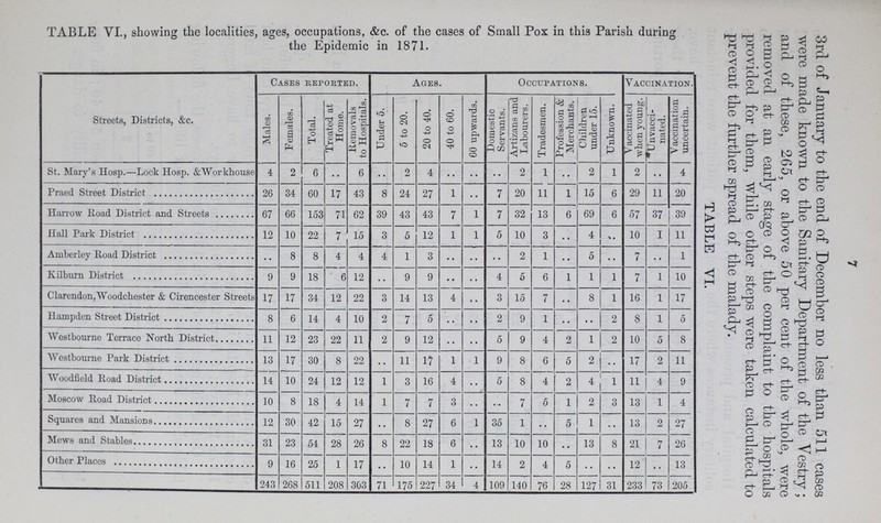 7 3rd of January to the end of December no less than 511 cases were made known to the Sanitary Department of the Vestry; and of these, 265, or above 50 per cent of the whole, were removed at an early stage of the complaint to the hospitals provided for them, while other steps were taken calculated to prevent the further spread of the malady. TABLE VI. TABLE VI., showing the localities, ages, occupations, &c. of the cases of Small Pox in this Parish during the Epidemic in 1871. Streets, Districts, &c. Cases reported. Ages. Occupations. Vaccination. Males. Females. Total. Treated at Home. Removals to Hospitals. Under 5. 5 to 20. 20 to 40. 40 to 60. 60 upwards. Domestic Servants. Artizans and Labourers. Tradesmen. Profession & Merchants. Children under 15. Unknown. I Vaccinated when young. Un vacci nated. Vaccination uncertain. St. Mary's Hosp.—Lock Hosp. & Workhouse 4 2 6 .. 6 .. 2 4 .. .. .. 2 1 .. 2 1 2 .. 4 Praed Street District 26 34 60 17 43 8 24 27 1 .. 7 20 11 1 15 6 29 11 20 Harrow Road District and Streets 67 66 153 71 62 39 43 43 7 1 7 32 13 6 69 6 57 37 39 Hall Park District 12 10 22 7 15 3 5 12 1 1 5 10 3 .. 4 .. 10 I 11 Amberley Road District 8 8 4 4 4 1 3 .. .. .. 2 1 .. 5 .. 7 .. 1 Kilburn District 9 9 18 6 12 .. 9 9 .. .. 4 5 6 1 1 1 7 1 10 Clarendon, Woodchester & Cirencester Streets 17 17 34 12 22 3 14 13 4 .. 3 15 7 .. 8 1 16 1 17 Hampden Street District 8 6 14 4 10 2 7 5 .. .. 2 9 1 .. • • 2 8 1 5 Westbourne Terrace North District 11 12 23 22 11 2 9 12 .. .. 5 9 4 2 1 2 10 5 8 Westbourne Park District 13 17 30 8 22 .. 11 17 1 1 9 8 6 5 2 .. 17 2 11 Woodfield Road District 14 10 24 12 12 1 3 16 4 .. 5 8 4 2 4 1 11 4 9 Moscow Road District 10 8 18 4 14 1 7 7 3 .. .. 7 5 1 2 3 13 1 4 Squares and Mansions 12 30 42 15 27 .. 8 27 6 1 35 1 .. 5 1 13 2 27 Mews and Stables 31 23 54 28 26 8 22 18 6 .. 13 10 10 .. 13 8 21 7 26 Other Places 9 16 25 1 17 .. 10 14 1 .. 14 2 4 5 .. .. 12 13 243 268 511 208 303 71 175 227 34 4 109 140 76 28 127 31 233 73 205