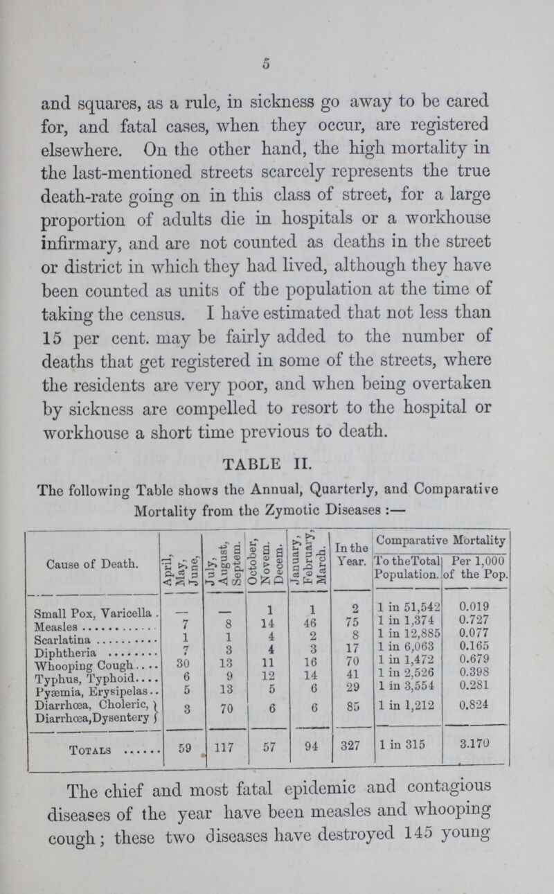 5 and squares, as a rule, in sickness go away to be cared for, and fatal cases, when they occur, are registered elsewhere. On the other hand, the high mortality in the last-mentioned streets scarcely represents the true death-rate going on in this class of street, for a large proportion of adults die in hospitals or a workhouse infirmary, and are not counted as deaths in the street or district in which they had lived, although they have been counted as units of the population at the time of taking the census. I have estimated that not less than 15 per cent, may be fairly added to the number of deaths that get registered in some of the streets, where the residents are very poor, and when being overtaken by sickness are compelled to resort to the hospital or workhouse a short time previous to death. TABLE II. The following Table shows the Annual, Quarterly, and Comparative Mortality from the Zymotic Diseases:— Cause of Death. April, May, June, July, August, Septem. October, Novem. Decern. January, February, March. In the Year. Comparative Mortality To the Total Population. Per 1,000 of the Pop. Small Pox, Varicella . 1 1 2 1 in 51,542 0.019 Measles 7 8 14 46 75 1 in 1,374 0.727 Scarlatina 1 1 4 2 8 1 in 12,885 0.077 Diphtheria 7 3 4 3 17 1 in 6,063 0.165 Whooping Cough 30 13 11 16 70 1 in 1,472 0.679 Typhus, Typhoid 6 9 12 14 41 1 in 2,526 0.398 Pyaemia, Erysipelas 5 13 5 6 29 1 in 3,554 0.281 Diarrhoea, Choleric, 3 70 6 6 85 1 in 1,212 0.824 Diarrhoea,Dysentery Totals 59 117 57 94 327 1 in 315 3.170 The chief and most fatal epidemic and contagious diseases of the year have been measles and whooping cough; these two diseases have destroyed 145 young