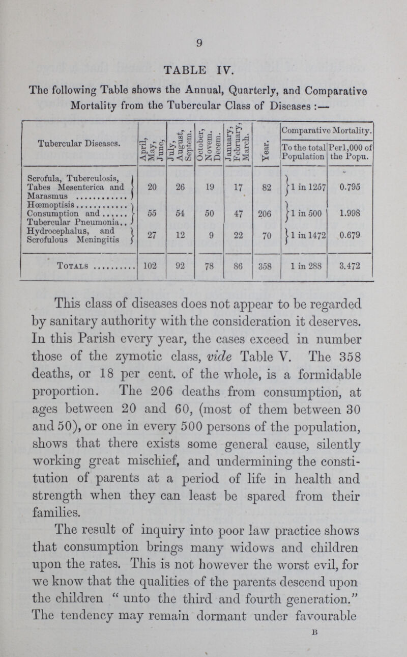 9 TABLE IV. The following Table shows the Annual, Quarterly, and Comparative Mortality from the Tubercular Class of Diseases:— Tubercular Diseases. April, May, June, July, August, Septem. October, Novem. Decem. January, February, March. Year. Comparative Mortality. To the total Population Per 1,000 of the Popu. Scrofula, Tuberculosis, Tabes Mesenterica and Marasmus 20 26 19 17 82 1 in 1257 0.795 Hœmoptisis 55 54 50 47 206 1 in 500 1.998 Consumption and Tubercular Pneumonia Hydrocephalus, and Scrofulous Meningitis 27 12 9 22 70 1 in 1472 0.679 Totals 102 92 78 86 358 1 in 288 3.472 This class of diseases does not appear to be regarded by sanitary authority with the consideration it deserves. In this Parish every year, the cases exceed in number those of the zymotic class, vide Table V. The 358 deaths, or 18 per cent. of the whole, is a formidable proportion. The 206 deaths from consumption, at ages between 20 and 60, (most of them between 30 and 50), or one in every 500 persons of the population, shows that there exists some general cause, silently working great mischief, and undermining the consti tution of parents at a period of life in health and strength when they can least be spared from their families. The result of inquiry into poor law practice shows that consumption brings many widows and children upon the rates. This is not however the worst evil, for we know that the qualities of the parents descend upon the children unto the third and fourth generation. The tendency may remain dormant under favourable B