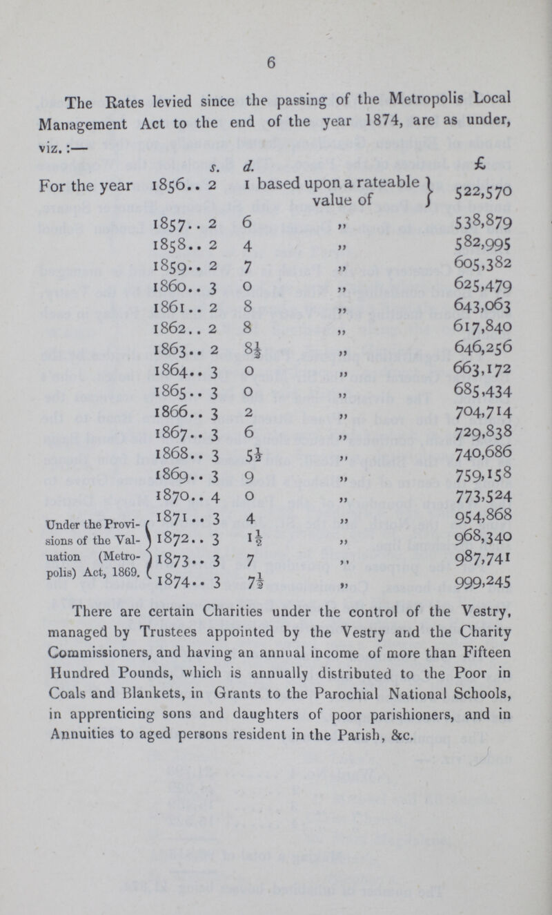 6 The Rates levied since the passing of the Metropolis Local Management Act to the end of the year I874, are as under, viz.:— s. d. £ For the year I856 2 I based upon a rateable value of 522,570 I857 2 6 „ 538,879 I858 2 4 „ 582,995 I859 2 7 „ 605,382 I860 3 0 „ 625,479 l86I 2 8 „ 643,063 I862 2 8 „ 6I7,840 I863 2 8½ „ 646,256 I864 3 0 „ 663,I72 I865 3 0 „ 685,434 I866 3 2 „ 704,7I4 I867 3 6 „ 729,838 I868 3 5½ „ 740,686 I869 3 9 „ 759,I58 I870 4 0 „ 773,524 Under the Provi sions of the Val uation (Metro polis) Act, I869. I87I 3 4 „ 954,868 I872 3 I½ „ 968,340 I873 3 7 „ 987,74I I874 3 7½ „ 999.245 There are certain Charities under the control of the Vestry, managed by Trustees appointed by the Vestry and the Charity Commissioners, and having an annual income of more than Fifteen Hundred Pounds, which is annually distributed to the Poor in Coals and Blankets, in Grants to the Parochial National Schools, in apprenticing sons and daughters of poor parishioners, and in Annuities to aged persons resident in the Parish, &c.