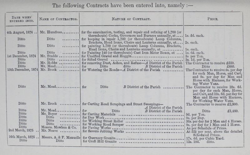The following Contracts have been entered into, namely:— * Date when entered into. Name of Contractor. Nature of Contract. Price. 4th August, 1874 Mr. Humfress for the examination, testing, and repair and refixing of 1,700 (or thereabouts) Cocks, Governors and Burners annually, at 1s. 5d. each. Ditto Ditto for keeping in repair 1,700 (or thereabouts) Lamp Columns, Brackets, Head Irons, Chairs and Lanterns annually, at 2s. each. Ditto Ditto for painting 1,700 (or thereabouts) Lamp Columns, Brackets, Head Irons, Chairs and Lanterns annually, at 1s. each. Ditto Ditto for Painting 140 (or thereabouts) Cast Iron Meter Boxes, at 1s. 6d. each. 1st December, 1874 Mr. Studds for Unsifted Gravel and Hoggin 3s per Ton. Ditto Ditto for Sifted Gravel 3s. 1d. per Ton. Ditto Mr. Hobbs for removing Dust, Ashes, and Refuse—A District of the Parish The Contractor to receive £550. Ditto Mr. Mead for Ditto ditto B District of the Parish Ditto £880. 15th December, 1874 Mr. Brock for Watering the Roads—A District of the Parish The Contractor to receive 9s. per day for each Man, Horse, and Cart, and 9s. per day for Man and Horse with Harness, for Work ing Water Vans. Ditto Mr. Mead for Ditto B District of the Parish The Contractor to receive 10s. 6d. per day for each Man, Horse, and Cart, and 10s. 6d. per day for Man and Horse with Harness, for AVorking Water Vans. Ditto Mr. Brock for Carting Road Scrapings and Street Sweepings— A District of the Parish The Contractor to receive £2,900. Ditto Mr. Mead for Ditto B District of the Parish Ditto £1,480. Ditto Mr. Boyer for Carting Materials 9d. per Ton. Ditto Ditto for Day Work 9s. per Day. Ditto Ditto for Working Street Roller 36s. per day for 2 Men and 4 Horses. Ditto Ditto for Working Road Scraper 9s. per day for 1 Man and 1 Horse. Ditto Messrs. Mowlem & Co. for Paving Works As per Schedule of Prices. 2nd March, 1875 Mr. Neave for Sewers Jobbing Works At 52½ per cent, above the detailed Scheduled Prices. 16th March, 1875 Messrs. A. & F. Manuelk for Guernsey Granite 17s. 6d. per Cubic Yard. Ditto Ditto for Croft Hill Granite 13s. l0d. ditto.