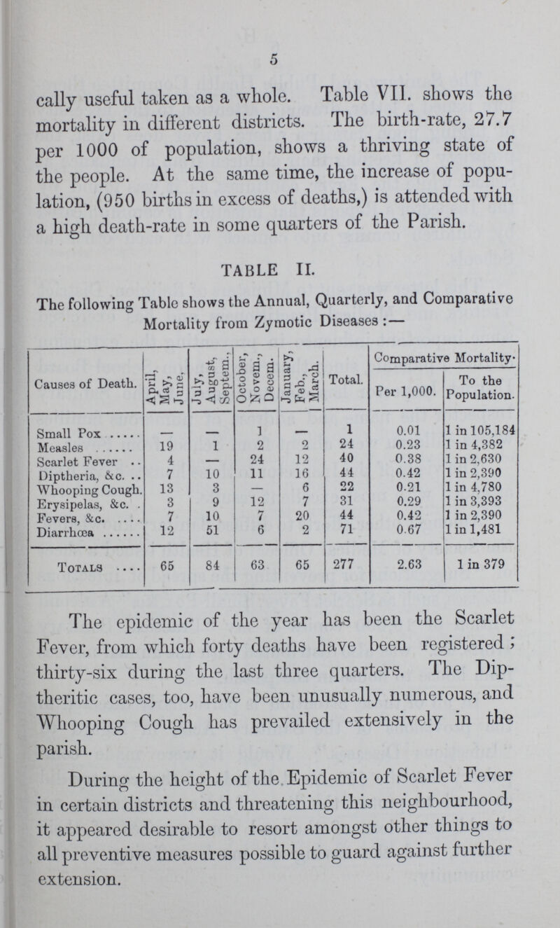 5 cally useful taken as a whole. Table VII. shows the mortality in different districts. The birth-rate, 27.7 per 1000 of population, shows a thriving state of the people. At the same time, the increase of popu lation, (950 births in excess of deaths,) is attended with a high death-rate in some quarters of the Parish. TABLE II. The following Table shows the Annual, Quarterly, and Comparative Mortality from Zymotic Diseases:— Causes of Death. April, May, June, July, August, Septem., October, Novem., Decern. January, j Feb., j March. | Total. Comparative Mortality Per 1,000. To the Population. Small Pox - - 1 - 1 0.01 1 in 105,184 Measles 19 1 2 2 24 0.23 1 in 4,382 Scarlet Fever 4 — 24 12 40 0.38 1 in 2,630 Diptheria, &c Whooping Cough. 7 10 11 16 44 0.42 1 in 2,390 13 3 — 6 22 0.21 1 in 4,780 Erysipelas, &c 3 9 12 7 31 0.29 1 in 3,393 Fevers, &c. 7 10 7 20 44 0.42 1 in 2,390 Diarrhoea 12 51 6 2 71 0.67 1 in 1,481 Totals 65 84 63 65 277 2.63 1 in 379 The epidemic of the year has been the Scarlet Fever, from which forty deaths have been registered thirty-six during the last three quarters. The Dip theritic cases, too, have been unusually numerous, and Whooping Cough has prevailed extensively in the parish. During the height of the Epidemic of Scarlet Fever in certain districts and threatening this neighbourhood, it appeared desirable to resort amongst other things to all preventive measures possible to guard against further extension.