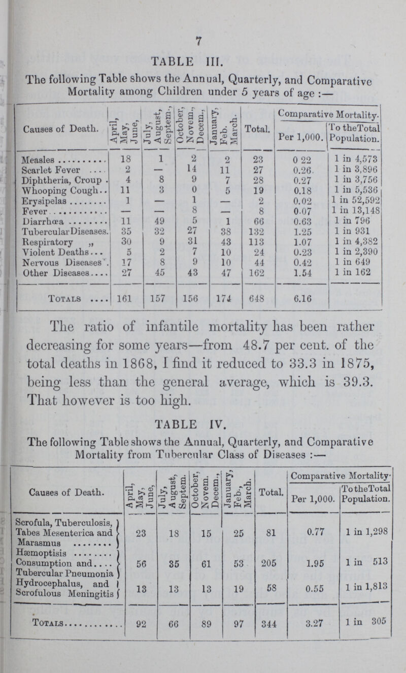 TABLE III. The following Table shows the Annual, Quarterly, and Comparative Mortality among Children under 5 years of age :- Causes of Death. April, May, June, July, August, Septem, October, Novem., Decern., January, Feb. March. Total. Comparative Mortality. Per 1,000. To theTotal Population. Measles 18 1 2 2 23 0 22 1 in 4,573 Scarlet Fever 2 — 14 11 27 0.26 1 in 3,896 Diphtheria, Croup 4 8 9 7 28 0.27 1 in 3,756 Whooping Cough 11 3 0 5 19 0.18 1 in 5,536 Erysipelas 1 — 1 — 2 0.02 1 in 52,592 Fever — — 8 — 8 0.07 1 in 13,148 Diarrhoea 11 49 5 1 66 0.63 1 in 796 Tubercular Diseases 35 32 27 38 132 1.25 1 in 931 Respiratory „ 30 9 31 43 113 1.07 1 in 4,382 Violent Deaths 5 2 7 10 24 0.23 1 in 2,390 Nervous Diseases 17 8 9 10 44 0.42 1 in 649 Other Diseases 27 45 43 47 162 1.54 1 in 162 Totals 161 157 156 174 648 6.16 The ratio of infantile mortality has been rather decreasing for some years—from 48.7 per cent. of the total deaths in 1868, I find it reduced to 33.3 in 1875, being less than the general average, which is 39.3. That however is too high. TABLE IV. The following Table shows the Annual, Quarterly, and Comparative Mortality from Tubercular Class of Diseases:— Causes of Death. A pril, May, June, July, A ugust, Septem. October, Novem. Decern., January, Feb., March. Total. Comparative Mortality Per 1,000. TotheTotal Population. Scrofula, Tuberculosis, Tabes Mesenterica and Marasmus 23 18 15 25 81 0.77 1 in 1,298 Hæmoptisis 56 35 61 53 205 1.95 1 in 513 Consumption and Tubercular Pneumonia Hydrocephalus,and Scrofulous Meningitis 13 13 13 19 58 0.55 1 in 1,813 Totals 92 66 89 97 344 3.27 1 in 305 7
